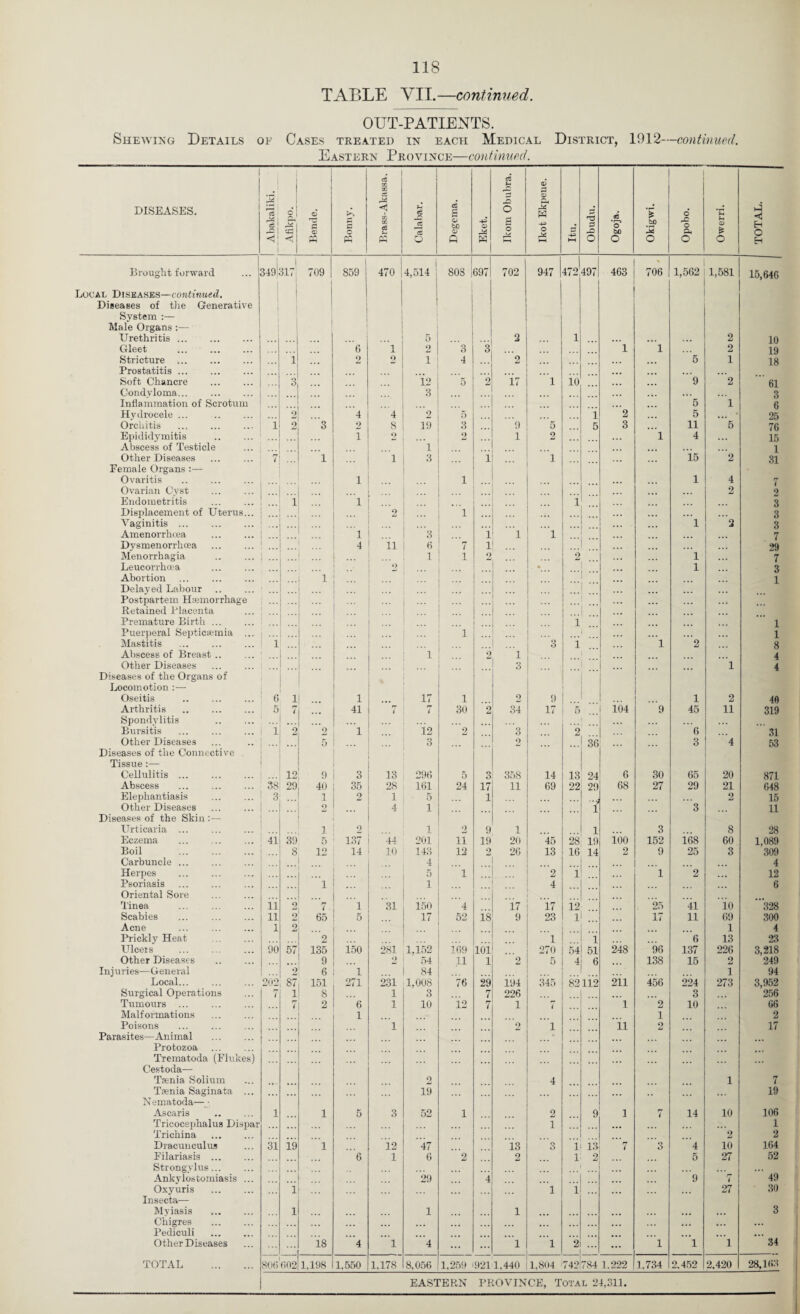 TABLE VII.—continued OUT-PATIENTS. Shewing Details of Cases treated in each Medical District, 1912—continued. Eastern Province—coniinued. DISEASES. Abakaliki. Afikpo. 1 Bende. Bonny. Brass-Akassa. Calabar. Degema. Eket. Ikom Obuhra. S -4-3 0 l-H -3 h-1 Obudu. Ogoja. Okigwi. Opobo. Owerri. TOTAL. Brought forward 349! 1 317 709 859 1 470 4,514 1 CO 0 00 697 702 947 472 497 463 706 1,562 1,581 15,646 Local Diseases—continued. 1 i i 1 1 Diseases of tiie Generative 1 * System ;— i ' Male Organs:— Urethritis. 5 ... 2 1 ... 2 10 Gleet . ... 6 1 9 3 3 1 1 2 19 Stricture . i 9 0 1 4 ... 2 5 1 18 Prostatitis ... ... Soft Chancre . 3 12 5 2 1< 1 io 9 2 61 Condvloma... 3 ... . . 3 Inflammation of Scrotum 5 1 6 Hydrocele ... 2 4 4 9 5 i 2 5 ... ' 25 Orchitis i 2 3 2 8 19 3 9 5 5 3 11 5 76 Epididymitis . ... 1 2 . 2 1 2 1 4 ... 15 Abscess of Testicle 1 . . 1 Other Diseases 7 1 1 3 i ] 15 2 31 Female Organs :— Ovaritis . 1 1 1 4 Ovarian Cyst ... ... ... 9 2 Endometritis 1 1 i 3 Displacement of Uterus... 2 1 3 Vaginitis ... . 1 2 3 Amenorrhrea . ... 1 3 ... i 1 1 7 Dysmenorrho?a . ... 4 11 6 i 1 29 Menorrhagia _ ... 1 1 2 2 1 7 Leucorrhwa *) * ... 1 3 Abortion ... . 1 1 Delayed Labour ... ... ••• ... Postpartem Htemorrhage ... Retained Placenta Premature Birth ... ... 1 ... 1 Puerperal Septictemia ... ... ... 1 ... 1 Mastitis 1 0 i 1 2 8 Abscess of Breast.. ... 1 2 1 4 Other Diseases r— 3 1 4 Diseases of the Organs of Locomotion :•— Oseitis . 0 1 1 17 1 2 9 ... 1 2 40 Arthritis . 5 7 41 ( 7 30 9 34 17 0 104 <» 45 11 319 Spondylitis . . Bursitis ... . 1 9 2 1 h 2 3 2 6 31 Other Diseases ... - D 3 2 36 3 4 53 Diseases of the Connective Tissue :— Cellulitis. 12 9 3 13 296 5 3 358 14 13 24 6 30 65 20 871 Abscess ... . 38 29 40 35 28 161 24 17 11 69 22 29 68 27 29 21 648 Elephantiasis 3 1 2 1 5 1 2 15 Other Diseases ... 9 4 1 1^ 3 11 Diseases of the Skin :— Urticaria ... ] 2 1 2 9 1 1 3 8 28 Eczema 41 39 5 137 44 201 11 19 20 45 28 19 ioo 152 i68 60 1,089 Boil . ... 8 12 14 10 143 12 9 26 13 16 14 2 9 25 3 309 Carbuncle ... ... 4 4 Herpes ... 5 1 _ 2 i 1 2 12 Psoriasis . 1 1 4 6 Oriental Sore ... ... ... Tinea . ii 2 7 1 31 150 4 17 17 12 25 41 io 328 Scabies 11 2 65 5 17 52 is 9 23 1 17 11 69 300 Acne 1 9, ... . . . 1 4 Prickly Heat 2 ... 1 1 6 13 23 Ulceis 90 57 135 1.50 281 1,152 169 loi 270 54I 51 248 96 137 226 3,218 Other Diseases . 9 •) 54 11 1 2 5 4 6 138 15 2 249 Injuries—General 9 6 1 84 1 94 Local... 202 87 151 271 231 1,008 76 29 194 345 82112 211 456 224 273 3,952 Surgical Operations 7 1 8 1 3 7 226 ... 3 256 Tumours ... 7 2 6 1 10 i2 7 1 i 1 2 10 66 Malformations 1 1 2 Poisons 1 9 1 11 2 17 Parasites—Animal . Protozoa Trematoda (Flukes) Cestoda— Tienia Solium 2 4 1 7 Tsenia Saginata ... 19 19 Nematoda— Ascaris . 1 1 5 3 52 1 2 9 1 7 14 10 106 Tricocephalus Dispar u 1 Trichina . 2 2 Dracunculus si i9 1 12 47 13 0 9 1 13 7 »■» 0 4 10 164 Filariasis . 6 1 6 2 2 1 2 5 27 52 Strongvlus. Ankj’lostomiasis ... ... 29 4 9 7 49 Ox3'uris i ... 1 i 27 30 Insecta— Myiasis . 1 ... 1 1 ... 3 Chigres . ... ... ... Pediculi . ... Other Diseases 18 4 1 4 1 1 2 1 1 1 34 TOTAL . 80(:'(;o2 1,198 1,550 1,178 8,056 1,2.59 9211,440 1,804 742 784 1.222 1,734 2.4.52 2,420 28,163 eastern province, Total 24,311.