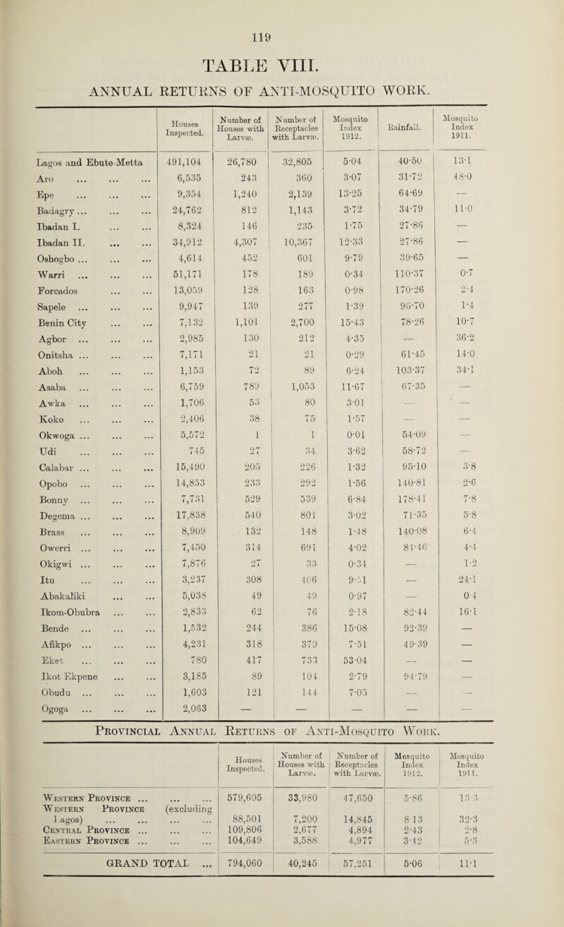 TABI.E VIII. ANNUAL EETUKNS OF ANTT-MOSQUITO WOEK. Houses Inspected. } Number of | Houses with Larvae. Number of Receptacles with Larvae. Mosquito Index 1912. Rainfall. Mosquito Index 1911. Lagos and Ebute-Metta 491,104 26,780 32,805 5-04 40-50 j 13-1 Aro • • • • • • 6,535 243 360 3-07 31-72 48-0 Epe i 9,354 1,240 j 2,139 13-25 64-69 — Badagry ... ... 24,762 812 1,143 3-72 34-79 11-0 Ibadan I. ... ... 8,324 146 ! 235 1-75 27-86 — Ibadan II. . 34,912 4,307 : 10,367 12-33 27-86 — Oshogbo ... 4,614 452 601 9-79 39-65 — Warri • • • •« * 51,171 178 189 0-34 110-37 0-7 Forcados • • • • . • 13,059 128 163 0-98 170-26 2-4 Sapele ... 9,947 139 277 1-39 96-70 1-4 Benin City ... 7,132 1,101 ’ 1 2,700 15-43 78-26 10-7 Agbor ... ... 2,985 130 1 212 4-35 — 36-2 Onitsha ... ... ... 7,171 21 21 0-29 61-45 14-0 Aboh ... ... 1,153 72 89 6-24 103-37 34-1 Asaba 6,759 789 1,053 11-67 67-35 Awka ... ... 1,706 53 80 3'01 — Koko ... 2,406 38 75 1-57 — — Okwoga ... 5,572 1 1 0-01 54-09 — Udi ... ... 745 27 34 3-62 58-72 — Calabar ... 15,490 205 226 1-32 95-10 3-8 Opobo ... ... 14,853 233 292 1-56 140-81 2-6 Bonny 7,731 529 539 6-84 178-41 7-8 De^ema ... O • • • • •• 17,838 540 801 3-02 71-35 5-8 Brass • • • ... 8,909 132 [ 148 1-48 140-08 6-4 Owerri ... 7,450 314 691 4-02 81-46 4-4 Okigwi ... ... 7,876 27 ! 33 0-34 — 1-2 Itu ... 3,237 308 406 9-.51 — 24-1 AbakpJiki • • « • • • 5,038 49 49 0-97 — 0 4 Ikom-Obubra ... ... 2,833 62 7 6 2-18 82-44 16-1 Bende ... ... 1,532 244 386 j 15-08 92-39 — Afikpo ... 4,231 318 379 7-51 4 9-39 — Eket • . • ... 780 417 7 3 3 53-04 •— — Ikot Ekpene ... 3,185 89 101 2-79 94-79 — Obudu ... 1,603 121 144 7-05 — - — Ogoga ... ... 2,083 — 1 . _ i —■ — — Pkovincial Annual Eeturns of Anti-Mosquito Work. 1 Houses Inspected. Number of j Houses with Larva^. Number of Receptacles with Larvae. Mosquito Index 191-2. Mosquito Index 1911. Western Province ... 579,605 33,980 47,650 5-86 13;4 W ESTERN 1 agos) Province (excluding 88,501 7,200 14,845 8-13 32-3 Central Province ... ... ... 109,806 1 2,677 4,894 2-43 1 2-8 Eastern Province ... ... 104,649 3,588 i 4,977 i 3-42 ! ■ 5-3 GRAND TOTAL ... 794,060 i 40,245 1 57,251 5-06 11-1
