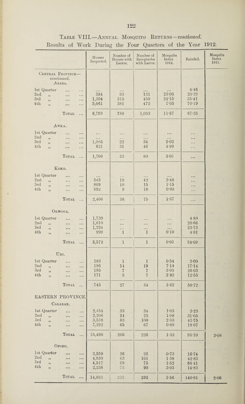 Table YIII.—Annual Mosquito —continued. Results of Work During the Four Quarters of the Year 1912. Houses Inspected. Number of Houses with Lai’vaJ. Number of Eeceptacles with Larvae. Mosquito Index 1912. Bainfall. Mosquito Index 1911. Central Province— continued. A SABA. 1st Quarter ... ... • • > 4-46 2nd ,, 394 93 131 23-06 20-29 3rd „ . 1,304 315 450 24-15 35-41 4tli „ 5,061 381 472 7-05 70-19 Total ... 6,759 789 1,053 11-67 67-35 Awka. 1st Quarter ... 2nd „ ■ • ■ • • • • . . • • • 3rd „ . 1,085 22 34 2-02 • • • 4th „ 621 31 46 4-99 ... Total ... 1,706 53 80 3-0 L ... Koko. 1st Quarter ... 2nd „ . 545 i9 42 3-48 3rd „ . 869 10 15 1-15 4th „ . 992 9 18 0-90 ... Total ... 2,406 38 75 1-57 ... Okwoga. 1st Quarter 1,739 ... 4 89 2nd ,, 1,610 ... • • • • • • 20-66 3rd „ 1,224 ... • • • 23-73 4th „ . 999 1 1 010 4-81 Total ... 5,572 1 1 0-01 54-09 XJdi. 1st Quarter 183 1 1 0-54 3-00 2nd ,, 196 14 19 7-14 17-14 3rd „ 195 7 7 305 26-03 4th „ 171 5 7 2 92 12-55 Total ... 745 27 34 3 62 58-72 EASTERN PROVINCE. Calabar. 1st Quarter 2,454 33 34 1-03 3-23 2nd „ 2,206 24 25 1-08 31-05 3rd „ 3,538 83 100 2 03 41-75 4 th „ . 7,292 65 67 0-89 19 07 Total ... 15,490 205 226 1-32 95-10 3-08 Opobo. 1st Quarter 3,559 26 26 0-73 16-74 2nd ,, 4,539 63 101 1-38 42-83 3rd „ . 4,517 69 75 1-52 66-41 4th ,, ... ... 2,238 75 90 3-03 14-83 14,853 233 292 1-56 140-81 2-06