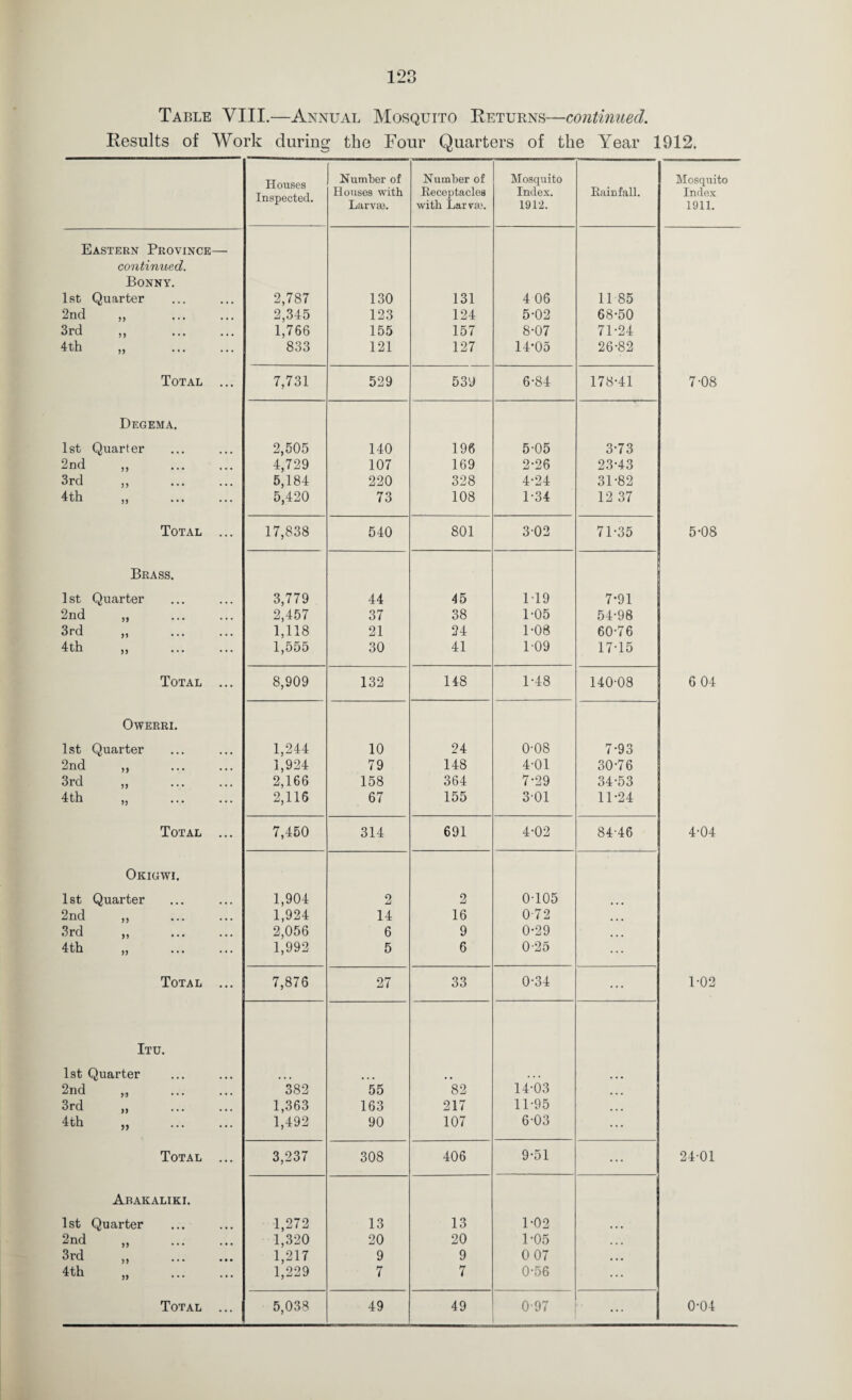 Table VIII.—Annual Mosquito Returns—continued. Results of Work during the Four Quarters of the Year 1912. Houses Inspected. Number of Houses with Larvas. Number of Receptacles with Larvaj. Mosquito Index. 1912. Rainfall. Mosquito Index 1911. Eastern Province— continued. Bonny. Ist Quarter 2,787 130 131 4 06 11 85 2nd ,, 2,345 123 124 5-02 68-50 3rd „ . 1,766 155 157 8-07 71-24 4th „ . 833 121 127 14-05 26-82 Total ... 7,731 529 539 6-84 178-41 7-08 Degema. 1st Quarter 2,505 140 196 5-05 3-73 2nd ,, 4,729 107 169 2-26 23-43 3rd ,, 5,184 220 328 4-24 31-82 4th „ . 5,420 73 108 1-34 12 37 Total ... 17,838 540 801 3-02 71-35 5-08 Brass. 1 St Quarter 3,779 44 4b M9 7-91 2nd „ 2,457 37 38 1-05 54-98 3rd „ . 1,118 21 24 1-08 60-76 4th „ . 1,555 30 41 1-09 17-15 Total ... 8,909 132 148 1-48 140-08 6 04 OWERRI. 1st Quarter 1,244 10 24 0-08 7-93 2nd ,, 1,924 79 148 4-01 30-76 3rd „ . 2,166 158 364 7-29 34-53 4th „ . 2,116 67 155 3'01 11-24 Total ... 7,450 314 691 4-02 84-46 4-04 Okigwi. 1st Quarter 1,904 2 2 0-105 2nd „ 1,924 14 16 0-72 ... 3rd „ . 2,056 6 9 0-29 ... 4th „ 1,992 5 6 0-25 ... Total ... 7,876 27 33 0-34 ... 1-02 Itu. 1st Quarter • . . • • • 2nd . 382 55 82 14-03 • • • 3rd „ . 1,363 163 217 11-95 • • • » . 1,492 90 107 6-03 ... Total ... 3,237 308 406 9-51 ... 24-01 Abakaliki. 1st Quarter 1,272 13 13 1-02 • • • 2nd „ . 1,320 20 20 1-05 • • • 3rd „ . 1,217 9 9 0 07 • • • 4th „ . 1,229 7 7 0-56 ... ...