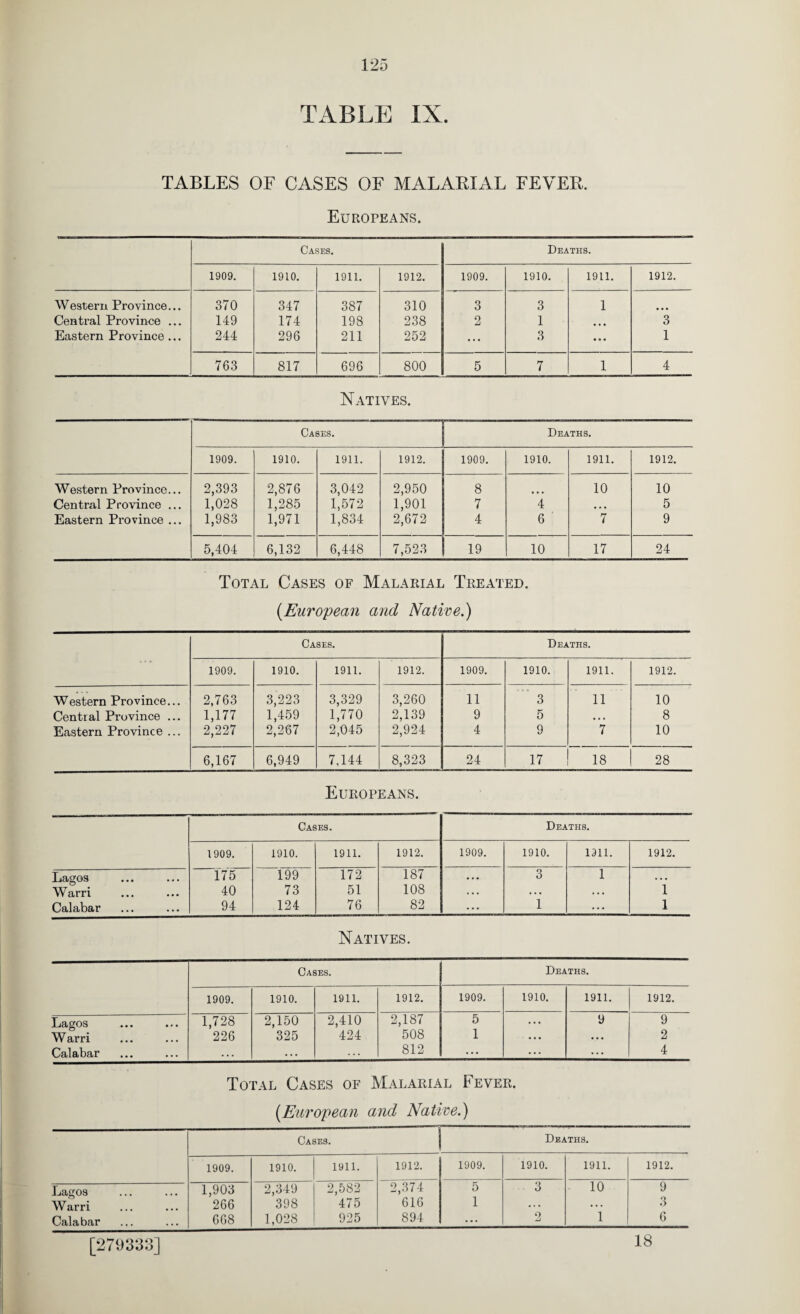 TABLE IX. TABLES OF CASES OF MALARIAL FEVER. Europeans. Cases. Deaths. 1909. 1910. 1911. 1912. 1909. 1910. 1911. 1912. Western Province... 370 347 387 310 3 3 1 Central Province ... 149 174 198 238 2 1 • • • 3 Eastern Province ... 244 296 211 252 ... 3 ... 1 763 817 696 800 5 7 1 4 Natives. Cases. Deaths. 1909. 1910. 1911. 1912. 1909. 1910. 1911. 1912. Western Province... 2,393 2,876 3,042 2,950 8 10 10 Central Province ... 1,028 1,285 1,572 1,901 7 4 • • « 5 Eastern Province ... 1,983 1,971 1,834 2,672 4 6 7 9 5,404 6,132 6,448 7,523 19 10 17 24 Total Cases of Malarial Treated. [European and Native.) Cases. Deaths. 1909. 1910. 1911. 1912. 1909. 1910. 1911. 1912. Western Province... 2,763 3,223 3,329 3,260 11 3 11 10 Central Province ... 1,177 1,459 1,770 2,139 9 5 • « 8 Eastern Province ... 2,227 2,267 2,045 2,924 4 9 7 10 6,167 6,949 7,144 8,323 24 17 18 28 Europeans. Cases. Deaths. 1909. 1910. 1911. 1912. 1909. 1910. 1911. 1912. Lagos • • • 175 199 172 187 • . . 3 1 • . • Warri • • • 40 73 51 108 . . . . . • • • « 1 Calabar ... 94 124 76 82 ... 1 ... 1 Natives. Cases. Deaths. 1909. 1910. 1911. 1912. 1909. 1910. 1911. 1912. Ij3;^OS * • • • » • 1,728 2,150 2,410 2,187 5 . . • 9 9 Warri 226 325 424 508 1 • • • • • • 2 OhiIbjLeli* ••• ••• ... ... 812 ... ... ... 4 Total Cases of Malarial Fever. [European and Native.) Cases. Deaths. 1909. 1910. 1911. 1912. 1909. 1910. 1911. 1912. Lagos 1,903 2,349 2,582 2,374 5 3 10 9 Warri 266 398 475 616 1 . . . ... 3 Calabar 668 1,028 925 894 ... 2 1 6 [279333] 18