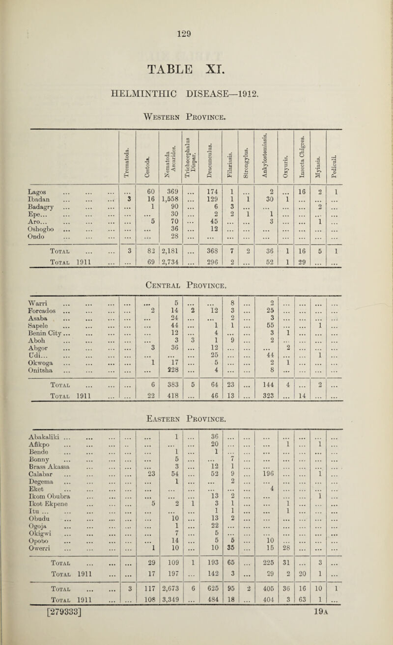 TABLE XT. HELMINTHIC DISEASE—1912. Western Province. Trematoda. Cestoda. Nematoda Ascarides. Trichocephalus Dispar. Dracunculus. Filariasis. Strongylus. Ankylostomiasis. Oxyuris. Insecta Chigres. Myiasis. Pediculi. Lagos 60 369 174 1 2 16 2 1 Ibadan ... ... ... 3 16 1,558 • • • 129 1 i 30 i ... Badagry 1 90 • • • 6 3 * • • * • • 2 Epe... • • 30 • • • 2 2 1 1 • • - Aro... 5 70 « . 45 • • • • • • 3 1 Oshogbo • • • 36 • • • 12 • • • • • • • • • • • • Ondo ... 28 ... ... ... ... ... • • • Total 3 82 2,181 • • • 368 7 2 36 1 16 5 1 Total 1911 ... 69 2,734 296 2 . .. 52 1 29 ... Central Province. \V arri • •• 5 8 2 Forcados 2 14 2 12 3 25 ... ... Asaba • • • 24 • • • • • • 2 3 • . • ... ...1 Sapele • • • 44 1 1 55 . • 1 Benin City... . • • 12 * • • 4 * • • 3 1 • * . Aboh ... • • • 3 3 1 9 2 • . . . • « Abgor 3 36 « • • 12 ... • • • 2 ... Cdi. ... • • • • • • 25 ... 44 • . . 1 Okwoga 1 17 • • • 5 . • « 2 1 • • . Onitsha 228 ... 4 ... 8 ••• ... Total 6 383 5 64 23 144 4 • . • 2 Total 1911 22 418 . • . 46 13 323 ... 14 ... Eastern Province. Abakaliki ... • • • 1 36 Afikpo ... • . • ... 20 . . . ... i i Bende ... ... 1 1 . • . « . • Bonny ... • • . 5 ... 7 ... Brass Akassa ... ... 3 12 1 ... Calabar ... ... 23 54 52 9 196 i Degema ... ... 1 ... 2 ... Eket ... ... ... ... ... 4 Ikom Obubra ... ... ... 13 2 ... i Ikot Ekpene . • . . . 5 2 i 3 1 ... i Itu ... ... ... ... 1 1 • • « 1 Obudu ... ... 10 13 2 ... ... Ogoja ... • « . 1 22 . • . ... . • . Okigwi • « « ... 7 5 . • • ... ... Opobo ... 14 5 6 10 . •. Owerri ... ... 1 10 10 35 15 28 Total . • 29 109 1 193 65 225 31 . . 3 Total 1911 ... 17 197 ... 142 3 29 2 20 1 Total ... . « • 3 117 2,673 6 625 95 2 405 36 16 10 Total 1911 ... . . 108 3,349 ... 484 18 ... 404 3 63 1 [279333] 19a