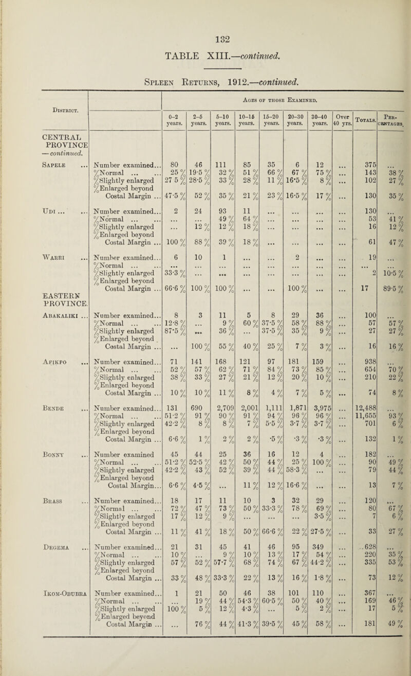 TABLE XIII.—continued. Spleen Keturns, 1912.—continued. District. Ages OF THOSI Examined. 0-2 years. 2-5 years. 5-10 years. 10-16 years. 15-20 years. 20-30 years. 30-40 years. Over 40 yrs. Totals. Per- CEWTAGBS, CENTRAL PROVINCE — continued. Sapele Number examined... 80 46 Ill 85 35 6 12 • • • 375 %Normal ... 25% 19-5% 32% 51% 66% 67% 75% • • • 143 38% %Slightly enlarged 27 5 % 28-5 % 33% 28% 11% 16-5 % 8% • • • 102 27% % Enlarged beyond Costal Margin ... 47-5 % 52% 35% 21% 23% 16-5 % 17% ... 130 35% Udi. Number examined... 2 24 93 11 130 %Ndrmal ... • • • • . • 49% 64% • • • • • • ... 53 41% %Slightly enlarged . • • 12% 12% 18% . .. • • • • •• . • • 16 12% %Enlarged beyond Costal Margin ... 100 % 88% 39% 18% ... ... • • • ...  61 47% Warri Number examined... 6 10 1 2 • • • 19 %Normal ... • .« • .. • . • . . • . • • • • • ... • . • • • %Slightly enlarged 33-3 % * « • • • • • • • . . • • • « • • • ... 2 10-5 % % Enlarged beyond Costal Margin ... 66-6 % 100% 100 % 100% • • • 17 89-5 % EASTERN PROVINCE. Abakaliki ... Number examined... 8 3 11 5 8 29 36 100 %Normal ... 12-8 % • • • 9% 60% 37-5 % 58% 88% 57 57% %Slightly enlarged 87-5 % • 36% . • • 37-5 % 35% 9% 27 27% % Enlarged beyond Costal Margin ... ... 100% 55% 40% 25% 7% 3% 16 16% Afikpo Number examined... 71 141 168 121 97 181 159 938 %Normal ... 52% 57% 62% 71% 84% 73% 85% 654 70% %Slightly enlarged 38% 33% 27% 21% 12% 20% 10% 210 22% % Enlarged beyond Costal Margin ... 10% 10% 11% 8% 4% 7% 5% 74 8% Bende Number examined... 131 690 2,709 2,001 1,111 1,871 3,975 12,488 %Normal ... 51-2 % 91% 90% 91% 94% 96 % 96% 11,655 93% ^Slightly enlarged 42-2 % «% 8% 7% 5-5% 3-7 % 3-7 % 701 6% ^Enlarged beyond Costal Margin ... 6-6 % 1% 2% 2% •5% •3% •3% 132 1% Bonny Number examined 45 44 25 36 16 12 4 182 %Normal ... 51-2% 52-0 % 42% 50% 44% 25% 100% 90 «% '^Slightly enlarged 42-2 % «% 52% 39 % 44% 58-3 % • • • 79 44% % Enlarged beyond Costal Margin... 6-6 % 4-5% ... 11% 12% 16-6 % • • • 13 7% Brass Number examined... 18 17 11 10 3 32 29 120 • . . %Normal ... 72% 47% 73% 50% 33-3 % 78% 69% 80 %Slightly enlarged 17% 12% 9% • • • • • 3-5 % 7 6% % Enlarged beyond Costal Margin ... 11% 41% 18% 50% 66-6 % 22% 27-5 % 33 27% Degema Number examined... 21 31 45 41 46 95 349 ..628 %Normal ... 10% . . . 9% 10% 13% 17% 54% 220 35% %Slightly enlarged 57% 52% 57-7 % 68% 74% 67% 44-2 % 335 53% ^Enlarged beyond Costal Margin ... 33% 48% 33-3 % 22% 13% 16% 1-8% 73 12% Ikom-Obubra Number examined... 1 21 50 46 38 101 110 367 ... %Normal ... • « • 19% 44% 54-3 % 60-5 % 50% 40% 169 46% %Slightly enlarged 100% 5% 12% 4-3 % . • 5% 2% 17 5% % Enlarged beyond