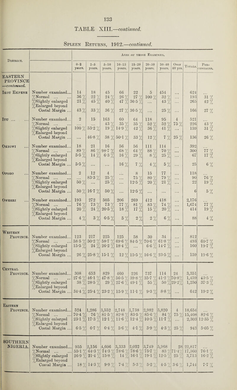 TABLE XIII.—continued. Spleen Eeturns, 1912.—continued. Ages of those Examined. District. 0-2 2-5 5-10 10-15 15-20 20-30 30-40 Over Totals. Per- years. years. years. years. years. years. years. 40 yrs. CENTAGES. EASTERN PROVINCE —continued. Ikot Ekpene Number examined... 14 18 45 66 22 5 454 624 % Normal ... 36% 22% 24% 26% 27% 100 % 32% 193 31 % %Slightly enlarged % Enlarged beyond 21% 45% 40% 47% 36-5 % 43% ... 265 42% Costal Margin ... 43% 33% 36% 27% 36-5 % ... 25% ... 166 27% Itu. Number examined... 2 15 163 60 64 118 95 4 521 %Normal . . . . . . 43 % 35% 35% 52% 52% 75% 226 43 % %Slightly enlarged % Enlarged beyond 100% 53-2 % 10% 14-9 % 42% 36% 41% 159 31% Costal Margin ... ... 46-8 % 38% 50-1 % 33% 12% 7% 25% 136 26% Okigwi Number examined... 18 21 16 56 56 111 114 392 %Normal ... 89% 86% 98-7 % 08% 64% 88% 70% • • • 300 77% %Slightly enlarged %Enlarged beyond 5-5 % 14 % 6-3 % 16% 29% 8% 25% ... 67 17% Costal Margin ... 5-5 % ... ... 16% 7% 4% 5% ... 25 6% Opobo Number examined... 2 12 4 8 15 77 118 %Normal ... . . • 83-3 % 25% • • • 75% 80% 79% ... 90 76% %Slightly enlarged % Enlarged beyond 50 % ... 25% ... 12-5 % 20% 21% ... 22 19% Costal Margin ... 50% 16-7 % 50% ... 13-5 % ... ... ... 6 5% OWERRI Number examined... 193 272 505 206 269 412 418 2,176 %Normal ... 76% 73% 73% 77% 81% 83% 74% ... 1,674 77% %Slightly enlarged ^Enlarged beyond 20% 24% 20-5 % 18% 17% 15% 20% ... 414 19% Costal Margin ... 4% 3% 6-5 % 5% 2% 2% 6% ... 88 4% Western Province. Number examined... 123 217 225 125 58 30 34 « • » 812 %Normal 58-5% 50-2 % 58-7 % 69-6 % 84-5 % 70-6 % 01-8% . . . 493 CO-7 % %Slightly enlarged % Enlarged beyond 15-5 % 24% 26-2 % 18-4 % ... 6-6 % 14-7 % ... 160 19-7 % Costal Margin ... 26% 25-8 % 15-1 % 12% 15-5 % 16-6 % 23-5 % ... 159 19-6% Central Province. Number examined... 308 653 829 460 226 737 114 24 3,351 %Normal ... 27-6 % 46-1 % 47-8 % 56-5% 39-8 % 35-7 % 41-2 % 70-8% 1,459 43-5 % %Slightly enlarged %Enlarged beyond 38% 28-5 % 29% 27-6% 49-1 % 56% 50% 29-2% 1,250 37-3 % Costal Margin ... 34-4 % 25-4 % 23-2 % 15-9 % 11*1 % 9-3 % 8-8 % ... 642 19-2 % Eastern Province. Number examined... 524 1,286 3,552 2,748 1,738 2,982 5,820 4 18,654 %Normal ... 70-4 % 76% 81-5% 82-8 % 83-5 % 85-0 % 84% 75% 15,408 82-6 % %Slightly enlarged %Enlarged beyond 23-1 % 17-3 % 12-1 % 11-6% 12-4% 10-5 % 11-7% 2,303 12-35% Costal Margin ... 6-5% 6-7 % 6-4 % 5-6 % 4-1 % 3-9 % 4-3 % 25% 943 5-05 % SOUTHERN ' I^IGERIA. Number examined... 955 2,156 4,606 3,333 2,022 3,749 5,968 28 22,817 %Normal ... 55-1 % 64-3 % 74-3 % 78-6 % 78-6 % 75-7 % 83 % 71-4% 17,360 76-1 % 1 %SIightly enlarged %Enlarged beyond 26-9 % 21-4 % 15-8 % 14% 16-1 % 19-1 % 12-5 % 25 % 3,713 16-2%