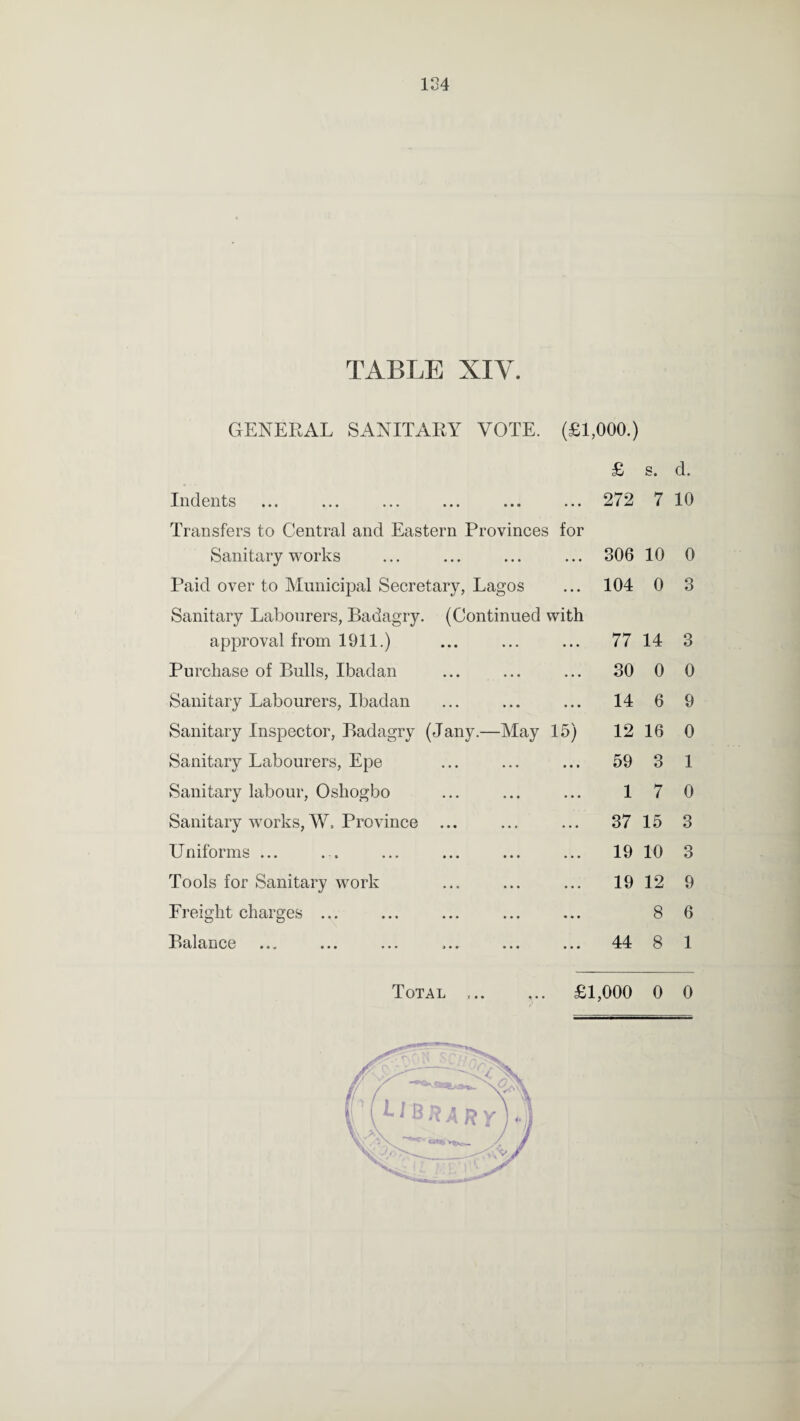 TABLE XIV. GENERAL SANITARY VOTE. (£1,000.) £ s. d. Indents • • • . . • 272 7 10 Transfers to Central and Eastern Provinces for Sanitary works • • • 306 10 0 Paid over to Municipal Secretary, Lagos ... 104 0 3 Sanitary Labourers, Badagry. (Continued with approval from 1911.) ... 77 14 3 Purchase of Bulls, Ibadan • • • . . • 30 0 0 Sanitary Labourers, Ibadan • • • ... 14 6 9 Sanitary Inspector, Badagry (Jany .—May 15) 12 16 0 Sanitary Labourers, Epe • • • • • • 59 3 1 Sanitary labour, Oshogbo • • • • « • 1 7 0 Sanitary works, W, Province ... • • • ... 37 15 3 Uniforms ... ... . . • 19 10 3 Tools for Sanitary work ... ... 19 12 9 Freight charges ... • • • • • • 8 6 ••• • « • • • • 44 8 1 Total . * 4 * * £1,000 0 0