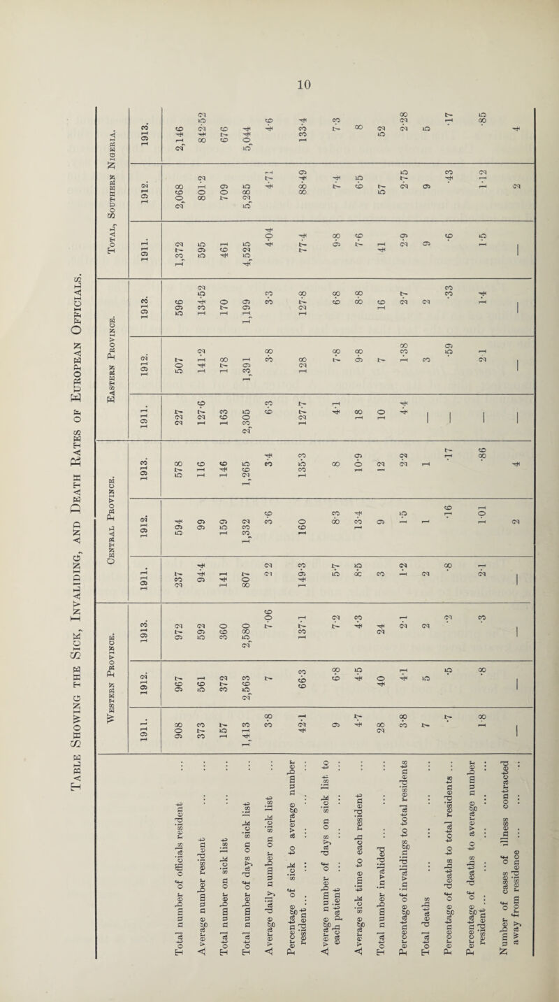 Table Showing the Sick, Invaliding, and Death Rates of European Officials.