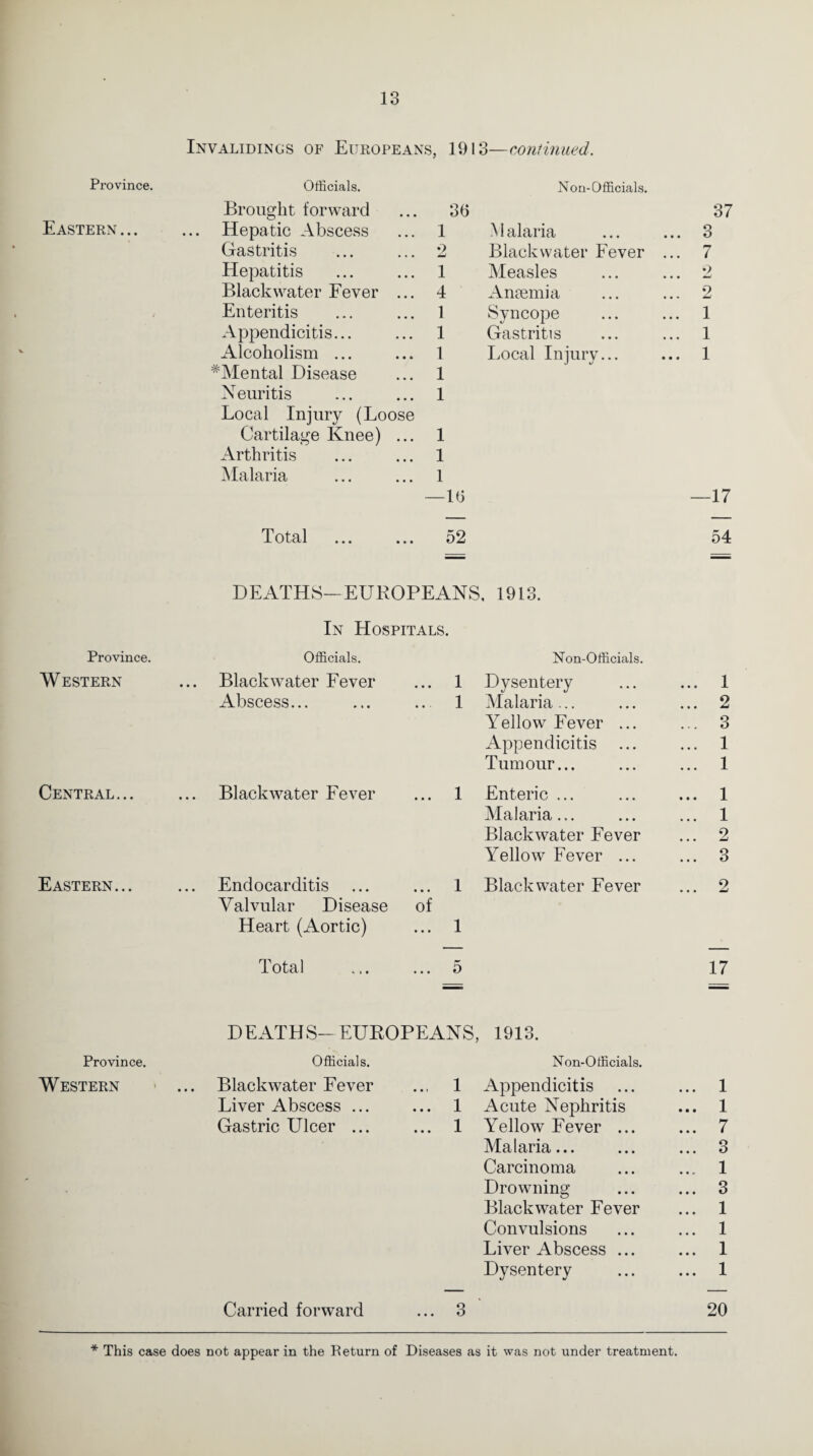 Invalidings of Europeans, 1913—continued. Province. Officials. Non-Officials. Brought forward 3(3 37 Eastern... ... Hepatic Abscess 1 > I alaria ... 3 Gastritis •2 Blackwater Fever ... 7 Hepatitis 1 Measles 2 Blackwater Fever ... 4 Anaemia ... 2 Enteritis 1 Syncope ... 1 Appendicitis... 1 Gastritis ... 1 Alcoholism ... 1 Local Injury... ... 1 ^Mental Disease 1 N euritis 1 Local Injury (Loose Cartilage Knee) ... 1 Arthritis 1 Malaria 1 -1(3 —17 Total ... ... 52 54 DEATHS—EUROPEANS, 1913. In Hospitals. Province. Officials. Non-Officials. Western Blackwater Fever 1 Dysentery ... 1 Abscess... 1 Malaria... ... 2 Yellow Fever ... ... 3 Appendicitis ... 1 Tumour... ... 1 Central... Blackwater Fever 1 Enteric ... ... 1 Malaria... ... 1 Blackwater Fever ... 2 Yellow Fever ... ... 3 Eastern... ... Endocarditis 1 Blackwater Fever ... 2 Valvular Disease of Heart (Aortic) 1 I otal ... ... 5 17 DEATHS- EUROPEANS, 1913. Province. Officials. Non-Officials. Western Blackwater Fever 1 Appendicitis ... 1 Liver Abscess ... 1 Acute Nephritis ... 1 Gastric Ulcer ... 1 Yellow Fever ... ... 7 Malaria... ... 3 Carcinoma ... 1 Drowning ... 3 Blackwater Fever ... 1 Convulsions ... 1 Liver Abscess ... ... 1 Dysentery ... 1 Carried forward 3 20 * This case does not appear in the Return of Diseases as it was not under treatment.