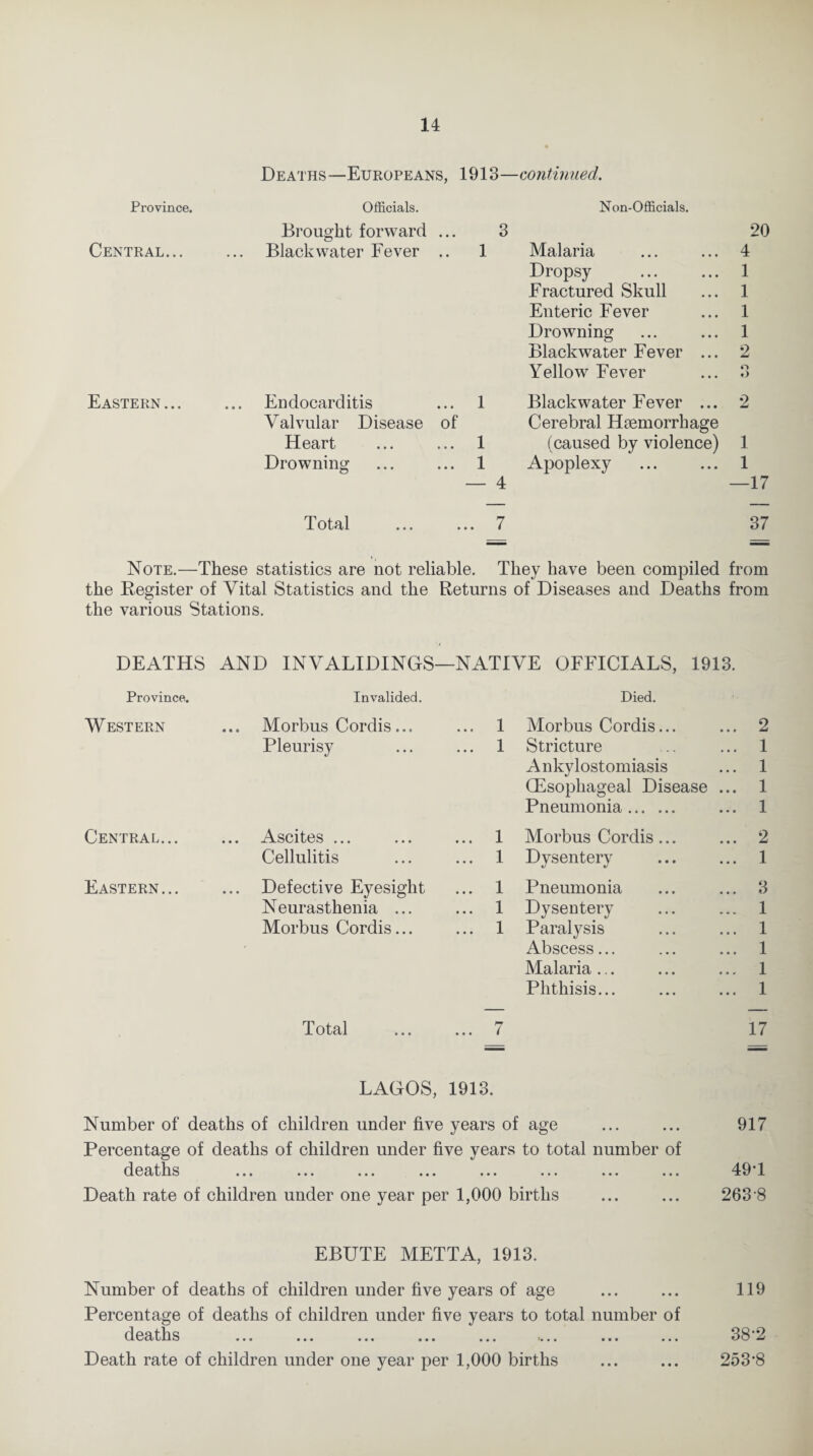 Deaths—Europeans, 1913—continued. Province. Central... Eastern ... Officials. Brought forward Black water Fever Non-Officials. 3 1 Malaria Dropsy Fractured Skull Enteric Fever Drowning Blackwater Fever Yellow Fever 4 1 1 1 1 2 Endocarditis ... 1 Valvular Disease of Heart ... ... 1 Drowning ... ... 1 Blackwater Fever ... 2 Cerebral Haemorrhage (caused by violence) 1 Apoplexy ... ... 1 —17 Total 7 37 Note.—These statistics are not reliable. They have been compiled from the Register of Vital Statistics and the Returns of Diseases and Deaths from the various Stations. DEATHS AND INVALIDING^—NATIVE OFFICIALS, 1913. Province. Invalided. 7 Died. Western ... Morbus Cordis... ... 1 Morbus Cordis... ... 2 Pleurisy ... 1 Stricture ... 1 Ankylostomiasis ... 1 (Esophageal Disease ... 1 Pneumonia. ... 1 Central... ... Ascites ... ... 1 Morbus Cordis ... ... 2 Cellulitis ... 1 Dysentery ... 1 Eastern... ... Defective Eyesight ... 1 Pneumonia ... 3 Neurasthenia ... ... 1 Dysentery ... 1 Morbus Cordis... ... 1 Paralysis ... 1 - Abscess... ... 1 Malaria ... ... 1 Phthisis... ... 1 Total ... 7 17 LAGOS, 1913. Number of deaths of children under five years of age 917 Percentage of deaths of children under five vears to total number of deaths ••• ••• ••• •«* • • • ••• ••• ••• 49T Death rate of children under one year per 1,000 births 263 8 EBUTE METTA, 1913. Number of deaths of children under five years of age • • • • • • 119 Percentage of deaths of children under five years to total number of deaths • • • >• • • ••• 38-2 Death rate of children under one year per 1,000 births 253*8