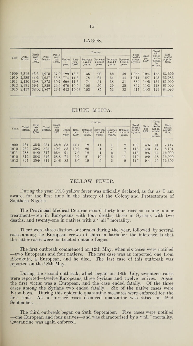 LAGOS. Year. Total births. Birth rate per 1,000. Total deaths. Death rate per 1,000. Under 1 year. Rate per 1,000. E Between 1 and 2 years. EATHS. Between 2 and 3 years. Between 3 and 4 years. Between 4 and 5 years. Total deaths under 5 years. Rate per 1,000. Total still¬ births not in¬ cluded in return. Esti¬ mated popula¬ tion. 1909 2,312 43-3 1,975 37-0 729 13-6 135 90 52 49 1,055 19-4 155 53,299 1910 2,389 44-2 1,937 35-8 774 14-3 78 61 54 44 1,011 18-7 123 53,986 1911 2,430 39-8 1,873 30-7 692 11-3 74 54 38 31 889 14-5 132 61,000 1912 2,391 39-1 1,829 29-9 670 10-9 108 50 29 35 892 11-3 118 61,000 1913 2,437 38-02 1,867 I 29-1 643 10-03 103 85 53 33 917 14-3 129 64,096 EBUTE METTA. Year. Total births. Birth rate per 1,000. Total deaths. Death rate per 1,000. Under 1 year. Rate per 1,000 D Between 1 and 2 years. EATHS. Between 2 and 3 years. Between 3 and 4 years. Between 4 and 5 years. Total deaths under 5 years. Rate per 1,000. Total still¬ births not in¬ cluded in return. Esti¬ mated popula¬ tion. 1909 264 35-5 284 38-2 83 1 11 12 11 1 2 109 14-6 21 7,417 1910 262 32-3 325 40-1 S3 10-2 20 4 7 2 116 14-3 17 8,104 1911 288 24-0 317 26-4 91 7-5 12 4 2 7 116 9-6 22 12,000 1912 315 26-2 346 28-8 71 5-9 21 10 6 11 119 9-9 28 12,000 1913 327 25-9 311 24-6 83 6-5 19 5 3 9 119 9 4 25 12,609 YELLOW FEVER. During the year 1913 yellow fever was officially declared, as far as I am aware, for the first time in the history of the Colony and Protectorate of Southern Nigeria. The Provincial Medical Returns record thirty-four cases as coming under treatment—ten in Europeans with four deaths, three in Syrians with two deaths, and twenty-one in natives with a “ nil ” mortality. There were three distinct outbreaks during the year, followed by several cases among the European crews of ships in harbour ; the inference is that the latter cases were contracted outside Lagos. The first outbreak commenced on 12th May, when six cases were notified —two Europeans and four natievs. The first case was an imported one from Abeokuta, a European, and he died. The last case of this outbreak was reported on the 28th May. During the second outbreak, which began on 18th July, seventeen cases were reported—twelve Europeans, three Syrians and twelve natives. Again the first victim was a European, and the case ended fatally. Of the three cases among the Syrians two ended fatally. Six of the native cases were Kroo-boys. During this epidemic quarantine measures were enforced for the first time. As no further cases occurred quarantine was raised on 22nd September. The third outbreak began on 24th September. Five cases were notified —one European and four natives—and was characterised by a “ nil ” mortality. Quarantine was again enforced.