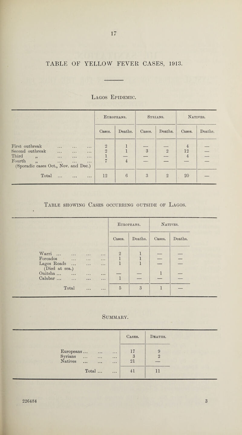 Lagos Epidemic. Europeans. Strians. Natives. Cases. Deaths. Cases. Deaths. Cases. Deaths. First outbreak 2 1 4 Second outbreak 2 1 3 2 12 — Third „ 1 — — — 4 — Fourth „ (Sporadic cases Oct., Nov. and Dec.) 7 4 — — — — Total 12 6 3 2 20 — Table showing Cases occurbing outside of Lagos. Europeans. Natives. Cases. Deaths. Cases. Deaths. Warri ... 2 1 Forcados 1 1 — — Lagos Roads 1 1 — — (Died at sea.) Onitsha ... — — 1 — Calabar ... 1 — — — Total 5 3 1 — Summary. Cases. Deaths. Europeans ... 17 9 Syrians 3 2 Natives 21 — Total ... 41 11 226484 3