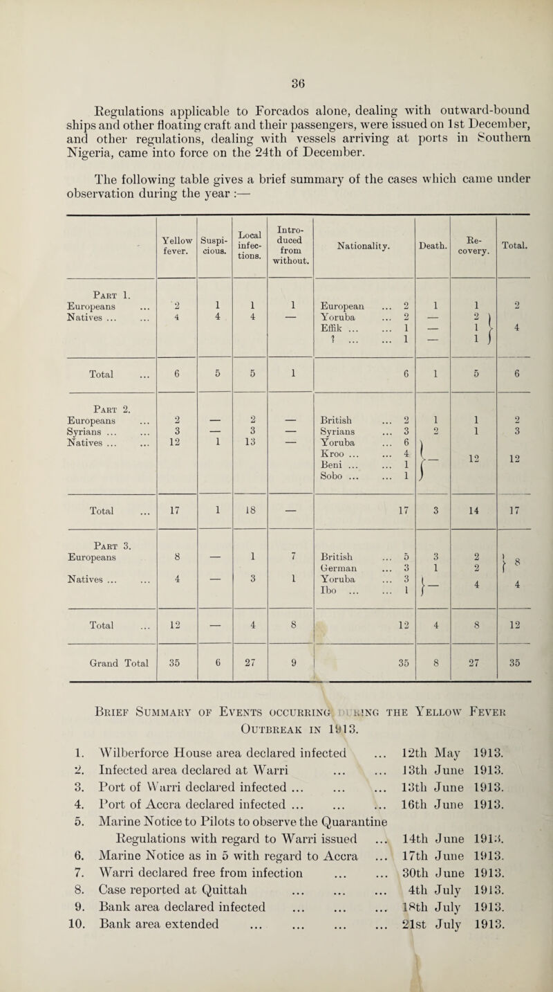 Regulations applicable to Forcados alone, dealing with outward-bound ships and other floating craft and their passengers, were issued on 1st December, and other regulations, dealing with vessels arriving at ports in Southern Nigeria, came into force on the 24th of December. The following table gives a brief summary of the cases which came under observation during the year :— Yellow fever. Suspi¬ cious. Local infec¬ tions. Intro¬ duced from Nationality. Death. Re¬ covery. Total. without. Part 1. Europeans • • • '2 1 1 1 European • • . 2 1 1 2 Natives ... • • • 4 4 4 — Yoruba • • • 2 — u Effik ... ■ • • 1 — 4 1 ... ... 1 — 1 J Total 6 5 5 1 6 1 5 6 Part 2. Europeans • • • 2 — 2 — British • . . 2 1 1 2 Syrians ... • • • 3 — 3 — Syrians • • • 3 2 1 3 Natives ... ... 12 1 13 — Yoruba ... 6 ) Kroo ... Beni ... ... 4 1 1 12 12 Sobo ... ... 1 ) Total ... 17 1 18 — 17 3 14 17 Part 3. Europeans 8 — 1 7 British . • . 5 3 2 t * German • • • 3 1 2 Natives ... 4 — 3 1 Yoruba 3 1 A A Ibo ... 1 }- 4 4 Total 12 — 4 8 12 4 8 12 Grand Total 35 6 27 9 35 8 27 35 Brief Summary of Events occurring ring the Yellow Fever 1. Outbreak in 1913. Wilberforce House area declared infected 12th May 1913. 2. Infected area declared at Warri 13th June 1913. 3. Port of Warri declared infected ... 13th June 1913. 4. Port of Accra declared infected ... 16 th June 1913. 5. Marine Notice to Pilots to observe the Quarantine Regulations with regard to Warri issued 14th J une 1913. 6. Marine Notice as in 5 with regard to Accra 17 th June 1913. 7. Warri declared free from infection 30th June 1913. 8. Case reported at Quittah 4th July 1913. 9. Bank area declared infected 18th July 1913. 10. Bank area extended 21st July 1913.