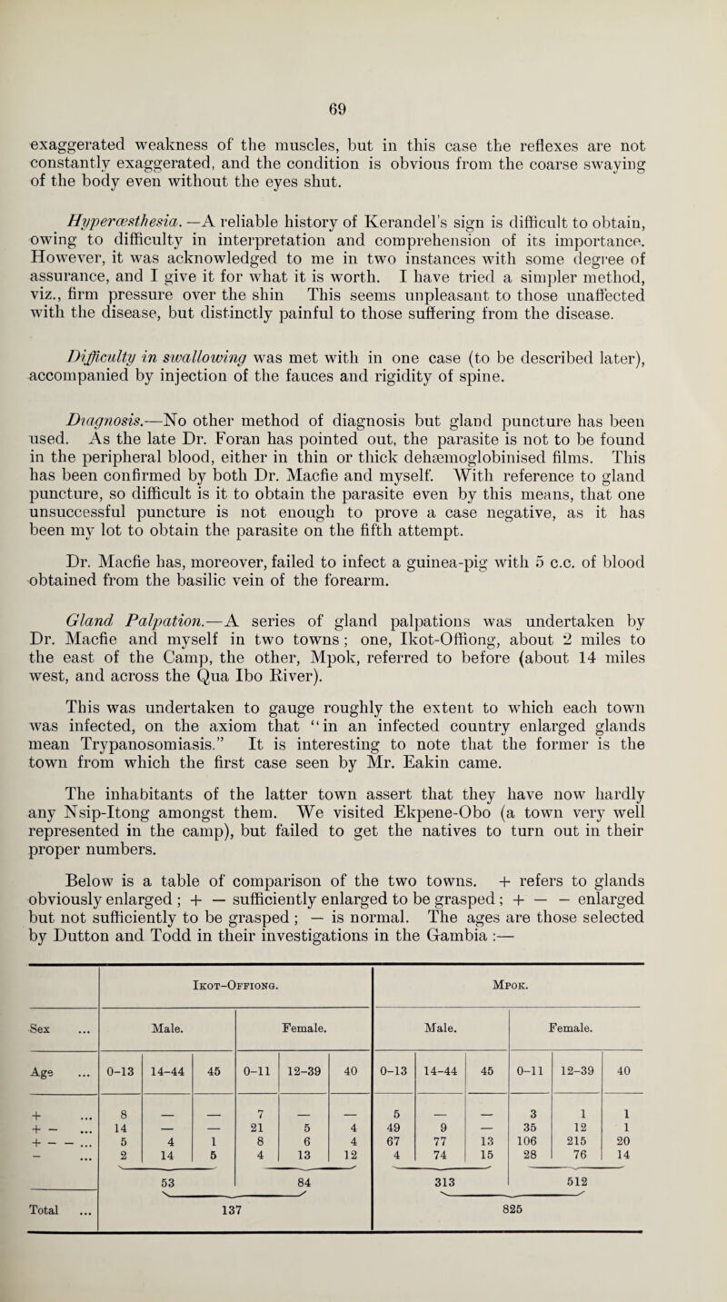 exaggerated weakness of the muscles, but in this case the reflexes are not constantly exaggerated, and the condition is obvious from the coarse swaying of the body even without the eyes shut. Hyper aesthesia. —A reliable history of Kerandel’s sign is difficult to obtain, owing to difficulty in interpretation and comprehension of its importance. However, it was acknowledged to me in two instances with some degree of assurance, and I give it for what it is worth. I have tried a simpler method, viz., firm pressure over the shin This seems unpleasant to those unaffected with the disease, but distinctly painful to those suffering from the disease. Difficulty in swallowing was met with in one case (to be described later), accompanied by injection of the fauces and rigidity of spine. Diagnosis.—No other method of diagnosis but gland puncture has been used. As the late Dr. Foran has pointed out, the parasite is not to be found in the peripheral blood, either in thin or thick dehmmoglobinised films. This has been confirmed by both Dr. Macfie and myself. With reference to gland puncture, so difficult is it to obtain the parasite even by this means, that one unsuccessful puncture is not enough to prove a case negative, as it has been my lot to obtain the parasite on the fifth attempt. Dr. Macfie has, moreover, failed to infect a guinea-pig with 5 c.c. of blood obtained from the basilic vein of the forearm. Gland Palpation.—A series of gland palpations was undertaken by Dr. Macfie and myself in two towns ; one, Ikot-Offiong, about 2 miles to the east of the Camp, the other, Mpok, referred to before (about 14 miles west, and across the Qua Ibo River). This was undertaken to gauge roughly the extent to which each town was infected, on the axiom that “in an infected country enlarged glands mean Trypanosomiasis.” It is interesting to note that the former is the town from which the first case seen by Mr. Eakin came. The inhabitants of the latter town assert that they have now hardly any Nsip-Itong amongst them. We visited Ekpene-Obo (a town very well represented in the camp), but failed to get the natives to turn out in their proper numbers. Below is a table of comparison of the two towns. + refers to glands obviously enlarged ; + — sufficiently enlarged to be grasped; + — — enlarged but not sufficiently to be grasped ; — is normal. The ages are those selected by Dutton and Todd in their investigations in the Gambia :— Ikot-Offiong. Mpok. Sex Male. Female. Male. Female. Age 0-13 14-44 45 0-11 12-39 40 0-13 14-44 45 0-11 12-39 40 + 8 7 5 3 1 1 + — 14 — — 21 5 4 49 9 — 35 12 1 +-... 5 4 1 8 6 4 67 77 13 106 215 20 - 2 14 5 4 13 12 4 74 15 28 76 14 53 84 313 512 Total 137 825