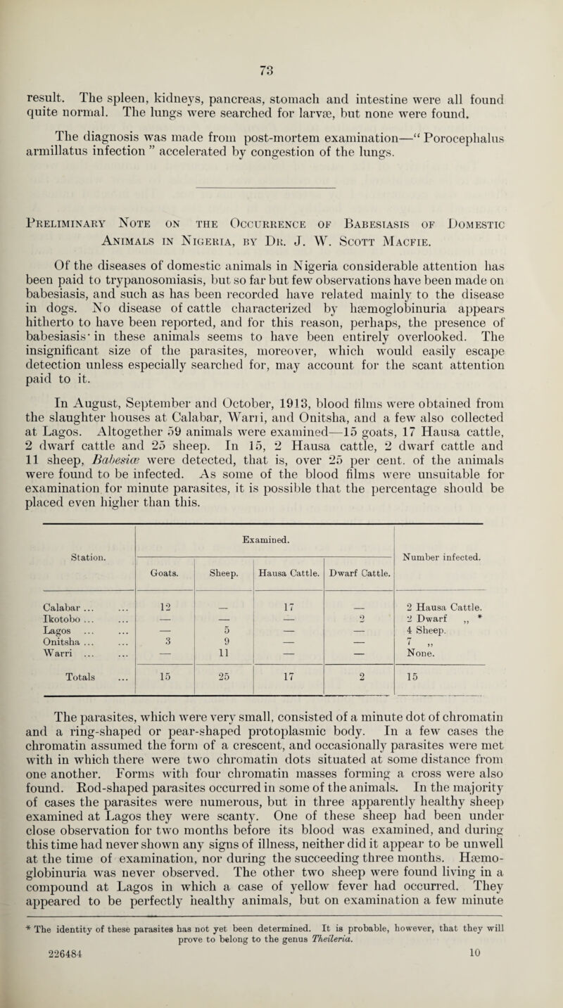 result. The spleen, kidneys, pancreas, stomach and intestine were all found quite normal. The lungs were searched for larvm, but none were found. The diagnosis was made from post-mortem examination—“ Porocephalus armillatus infection ” accelerated by congestion of the lungs. Preliminary Note on the Occurrence of Babesiasis of Domestic Animals in Nigeria, by Dr. J. W. Scott Macfie. Of the diseases of domestic animals in Nigeria considerable attention has been paid to trypanosomiasis, but so far but few observations have been made on babesiasis, and such as has been recorded have related mainly to the disease in dogs. No disease of cattle characterized by luemoglobinuria appears hitherto to have been reported, and for this reason, perhaps, the presence of babesiasis* in these animals seems to have been entirely overlooked. The insignificant size of the parasites, moreover, which would easily escape detection unless especially searched for, may account for the scant attention paid to it. In August, September and October, 1913, blood films were obtained from the slaughter houses at Calabar, Wani, and Onitslia, and a few also collected at Lagos. Altogether 59 animals were examined—15 goats, 17 Hausa cattle, 2 dwarf cattle and 25 sheep. In 15, 2 Hausa cattle, 2 dwarf cattle and 11 sheep, Babesia? were detected, that is, over 25 per cent, of the animals were found to be infected. As some of the blood films were unsuitable for examination for minute parasites, it is possible that the percentage should be placed even higher than this. Station. Examined. Number infected. Goats. Sheep. Hausa Cattle. Dwarf Cattle. Calabar ... 12 17 2 Hausa Cattle. Ikotobo ... — — — 2 2 Dwarf „ * Lagos — 5 — — 4 Sheep. Onitsha ... 3 9 — — 7 >, W arri — 11 — — None. Totals 15 25 17 2 15 The parasites, which were very small, consisted of a minute dot of chromatin and a ring-shaped or pear-shaped protoplasmic body. In a few cases the chromatin assumed the form of a crescent, and occasionally parasites were met with in which there were two chromatin dots situated at some distance from one another. Forms with four chromatin masses forming a cross were also found. Rod-shaped parasites occurred in some of the animals. In the majority of cases the parasites were numerous, but in three apparently healthy sheep examined at Lagos they were scanty. One of these sheep had been under close observation for two months before its blood was examined, and during this time had never shown any signs of illness, neither did it appear to be unwell at the time of examination, nor during the succeeding three months. Hemo¬ globinuria was never observed. The other two sheep were found living in a compound at Lagos in which a case of yellow fever had occurred. They appeared to be perfectly healthy animals, but on examination a few minute * The identity of these parasites has not yet been determined. It is probable, however, that they will prove to belong to the genus Theileria. 226484 10