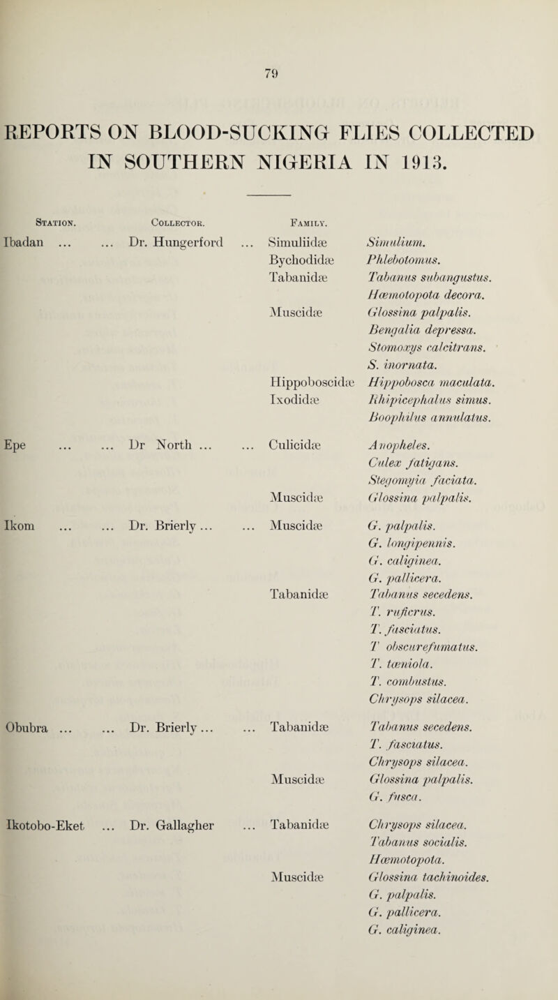 REPORTS ON BLOOD-SUCKING FLIES COLLECTED IN SOUTHERN NIGERIA IN 1913. Station. Collector. Ibadan ... ... Dr. Hungerford Epe ... ... Dr North ... Ikom ... ... Dr. Brierly ... Obubra ... ... Dr. Brierly... Ikotobo-Eket ... Dr. Gallagher Family. Simuliidse Simulium. Bychodidse Phlebolomus. Tabanidse Tabanus subangustus. Hcemotopota decora. Muscidse Glossina palpalis. B eng alia depressa. Stomoxys calcitrans. S. inornata. Hippoboscidse Hippobosca maculata, Ixodidse Rhipicephalus simus. Boophilus annulatus. ... Cnlicidse A nopheles. Culex fatigans. Stegomyia faciata. Musckhe Glossina palpalis. ... Muscidse G. palpalis. G. longipennis. Or. caliginea. G. pallicera. Tabanidse Tabanus secedens. T. ruficrus. 7. fasciatus. T obscurefumatus. T. tamiola. T. combustus. Chrysops silacea. Tabanidse Tabanus secedens. T. fasciatus. Chrysops silacea. Muscidte Glossina palpalis. Or. fnsea. ... Tabanidse Ch rysops silacea. Tabanus socialis. Heemotopota. Muscidse Glossina tachinoides. G. palpalis. G. pallicera. G. caliginea.