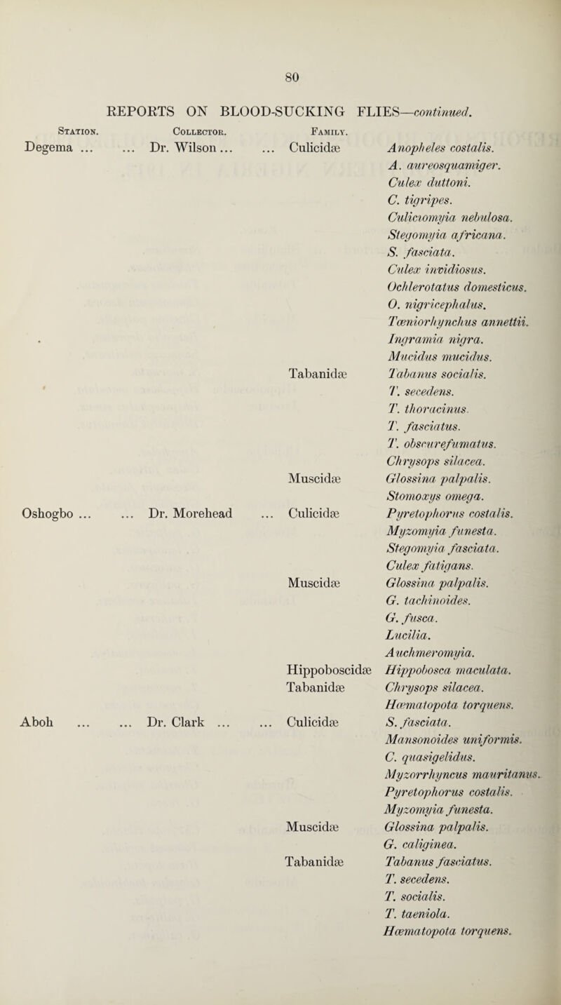 Station. Degema ... Oshogbo ... Aboh REPORTS ON BLOOD-SUCKING FLIES—continued. Collector. ... Dr. Wilson... Dr. Moreliead Dr. Clark ... Family. Culicidae Tabanidae Muscidae Culicidae Muscidae Hippoboscidae Tabanidae Culicidae Muscidae Tabanidae A noph eles costalis. A. aureosquamiger. Culex duttoni. C. tigripes. Culiciomyia nebulosa. Stegomyia africana. S. fasciata. Culex invidiosus. Ochlerotatus domesticus. 0. nigricephalus. Twniorhynchus annettii. Ingramia nigra. Mucidus mucidus. Tabanus socia/is. seeedens. T. tlioi •acinus. T. fasciatus. T. obscurefumatus. Chrysops silacea. Glossina palpalis. Stomoxys omega. Pyretophorus costalis. Myzomyia funesta. Stegomyia fasciata. Culex fatigans. Glossina palpalis. G. tachinoides. G. fusca. Lucilia. A uchmeromyia. Hippobosca macidata. Chrysops silacea. Hwmatopota torquens. S. fasciata. Mansonoides uniformis. C. quasigelidus. Myzorrhyncus mauritanus. Pyretophorus costalis. Myzomyia funesta. Glossina palpalis. G. caliginea. Tabanus fasciatus. T. seeedens. T. socialis. T. taeniola. Hwmatopota torquens.
