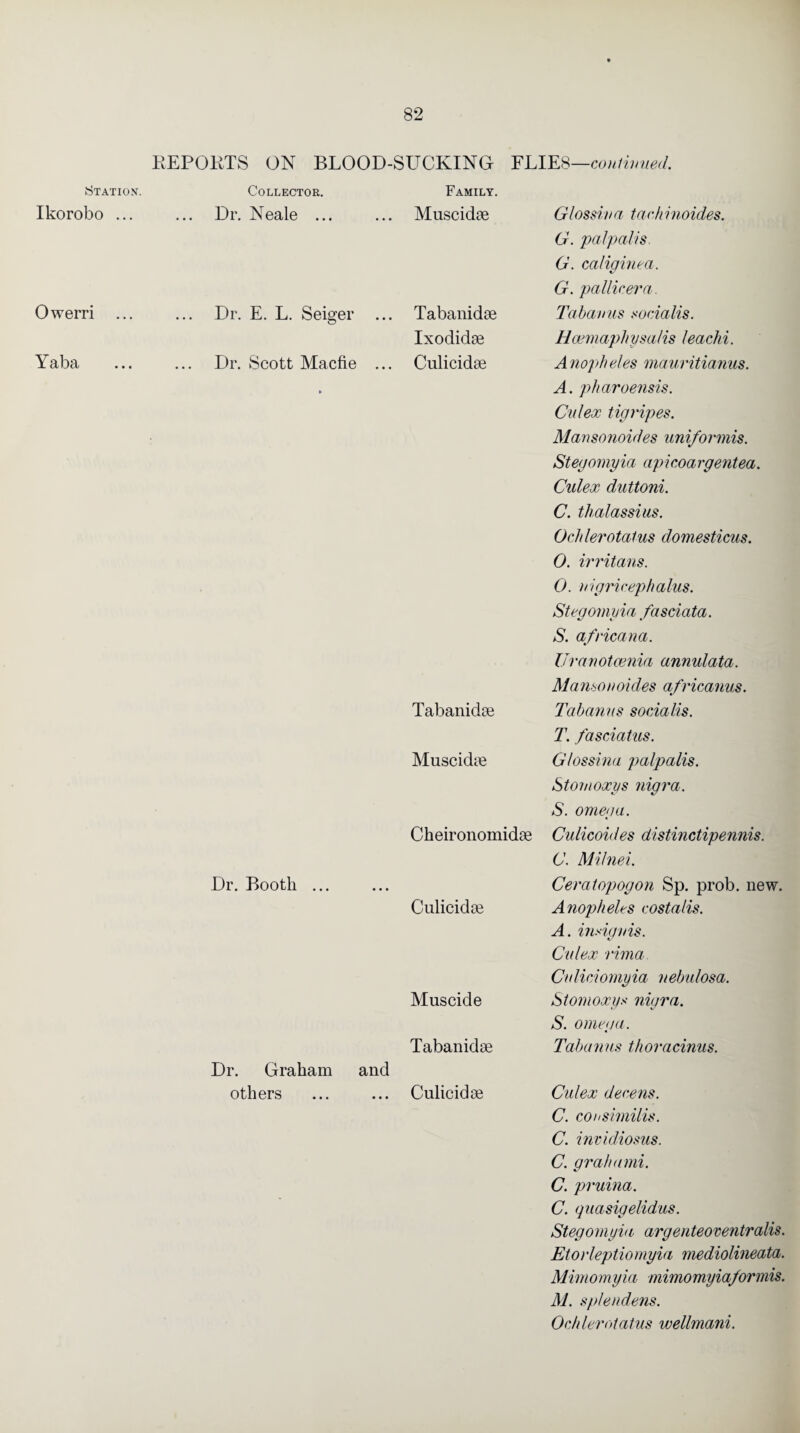 Station. Ikorobo ... Owerri Yaba REPORTS ON BLOOD-SUCKING FLIES—continued. Collector. Family. Dr. Neale ... Muscidse Glossin a tach inoides. G. palpalis G. caliginea. G. pa Hirer a. Dr. E. L. Seiger ... Tabanidse Tabanus socialis. Ixodidse Hcemapliysalis leachi. Dr. Scott Macfie ... Culicidse A nopheles mauritianus. • A. pharoensis. Cidex tigripes. Mansonoides uni/ormis. Stegomyia apicoa rgentea. Cidex duttoni. C. thalassius. Ochlerotatus domesticus. 0. irritans. 0. nigricephalus. Stegomyia fasciata. S. africana. Uranotcenia annulata. Ma nso n oides africanus. Tabanidse Tabanus socialis. T. fasciatus. Muscidse Glossina palpalis. Stomoxys nigra. S. omega. Cheironomidse Culicoides distinctipennis. C. Milnei. Dr. Booth ... Ceratopogon Sp. prob. new. Culicidse Anopheles costalis. A. insignis. Cidex rima Culiciomyia nebulosa. Muscide Stomoxys nigra. S. omega. Dr. Graham ancl Tabanidse Tabanus thoracinus. others Culicidse Cidex decens. C. cousimilis. C. invidiosus. C. grab a mi. C. pruina. C. quasigelidus. Stegomyia argenteoventralis. Etorleptiomyia mediolineata. Miniomyia mimomyiaformis. M. splendens. Ochlerotatus wellmani.