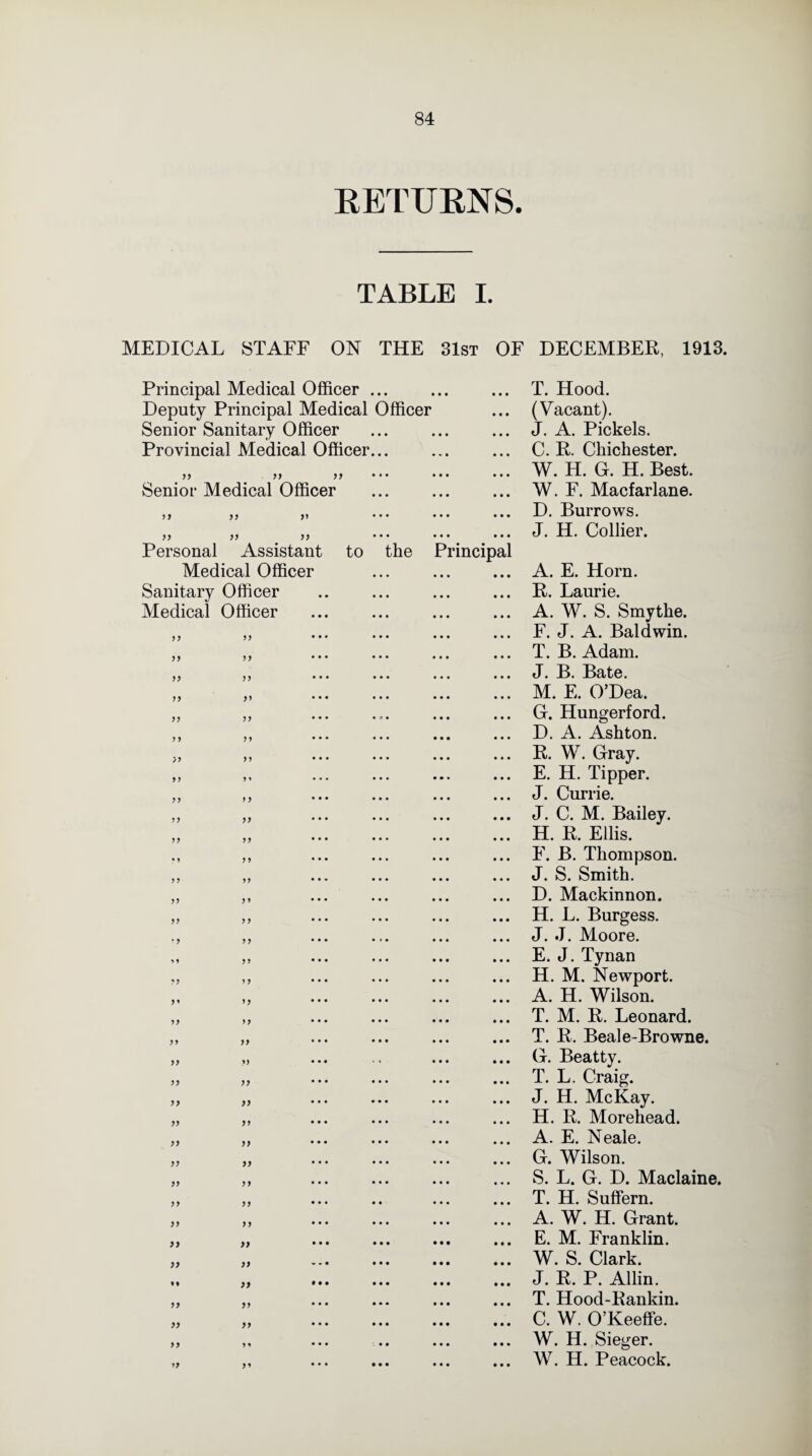 RETURNS. TABLE I. MEDICAL STAFF ON THE 31st OF DECEMBER, 1913. Principal Medical Officer ... Deputy Principal Medical Officer Senior Sanitary Officer Provincial Medical Officer... Senior Medical Officer yy yy yy yy yy yy Personal Assistant Medical Officer Sanitary Officer Medical Officer 55 51 to the Principal yy yy yy yy yy y« yy yy yy yy yy yy * y yy yy yy yy yy yy yy yy yy yy yy yy yy yy H yy yy yy ^y yy yy yy yy yy yy yy yy yy yy yy yy yy yy yy yy T. Hood. (Vacant). J. A. Pickels. C. R. Chichester. W. H. G. H. Best. W. F. Macfarlane. D. Burrows. J. H. Collier. A. E. Horn. R Laurie. A. W. S. Smythe. F. J. A. Baldwin. T. B. Adam. J. B. Bate. M. E. O’Dea. G. Hungerford. D. A. Ashton. R. W. Gray. E. H. Tipper. J. Currie. J. C. M. Bailey. H. R Ellis. F. B. Thompson. J. S. Smith. D. Mackinnon. H. L. Burgess. J. J. Moore. E. J. Tynan H. M. Newport. A. H. Wilson. T. M. R. Leonard. T. R. Beal e-Browne. G. Beatty. T. L. Craig. J. H. McKay. H. R. Morehead. A. E. Neale. G. Wilson. S. L. G. D. Maclaine. T. H. Suffern. A. W. H. Grant. E. M. Franklin. W. S. Clark. J. R. P. Allin. T. Hood-Rankin. C. W. O’Keeffe. W. H. Sieger. W. H. Peacock.