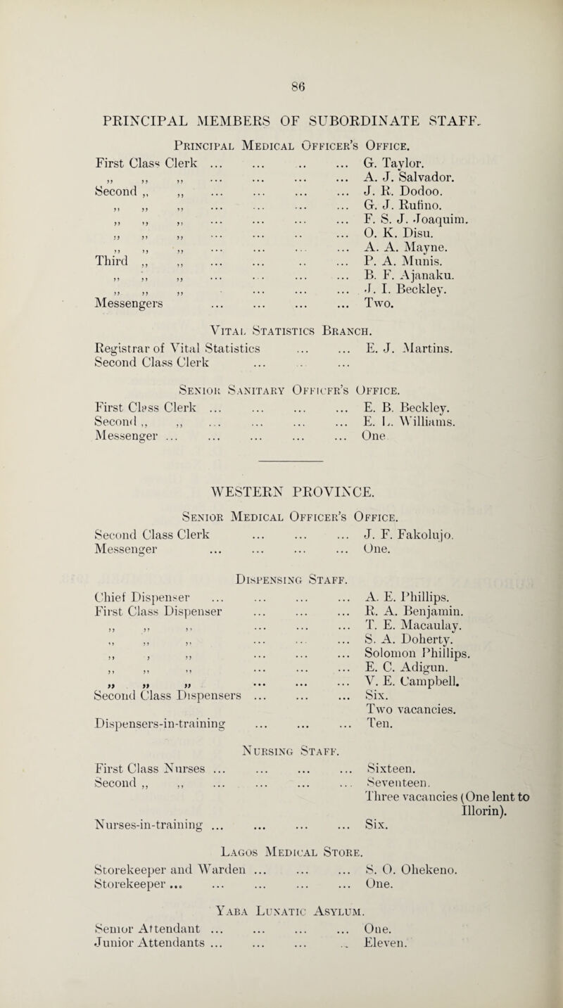 PRINCIPAL MEMBERS OF SUBORDINATE STAFF. Principal Medical Officer’s Office. First Class Clerk 55 55 55 Second ,, ,, 55 55 55 55 55 5> 55 5 y 55 55 5 5 55 Third „ 55 55 55 55 55 55 Messengers G. Taylor. A. J. Salvador. J. R. Dodoo. G. J. Rufino. F. S. J. Joaquim. O. K. Disu. A. A. Mayne. P. A. Munis. B. F. Ajanaku. J. I. Beckley. Two. Vital Statistics Branch. Registrar of Vital Statistics ... ... E. J. Martins. Second Class Clerk Senior Sanitary Officfr’s Office. First Class Clerk ... ... ... ... E. B. Beckley. Second,, ,, ... ... ... ... E. L. Williams. Messenger ... ... ... ... ... One WESTERN PROVINCE. Senior Medical Officer’s Office. Second Class Clerk ... ... ... J. F. Fakolujo. Messenger ... ... ... ... One. o Dispensing Staff. Chief Dispenser First Class Dispenser 5 5 5 5 5 5 5 5 99 99 99 Second Class Dispensers Dispensers-in-training A. E. Phillips. R. A. Benjamin. T. E. Macaulay. S. A. Doherty. Solomon Phillips. E. C. Adigun. V. E. Campbell. Six. Two vacancies. Ten. First Class Nurses ... Second ,, ,, Nurses-in-training ... Nursing Staff. ... Sixteen. Seventeen. Three vacancies (One lent to Illorin). CGV • • • ••• ••• 1A ( Lagos Medical Store. Storekeeper and Warden ... ... ... S. 0. Ohekeno. Storekeeper... ... ... ... ... One. Yaba Lunatic Asylum. Senior Attendant ... ... ... ... One. Junior Attendants ... ... ... ... Eleven.