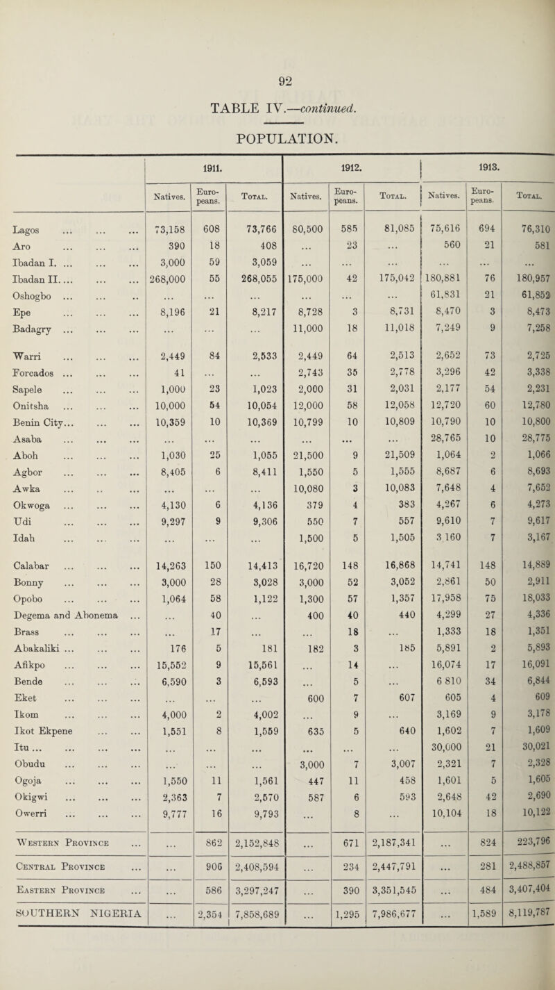 TABLE IV.—continued. POPULATION. 1911. 1912. 1913. Natives. Euro¬ peans. Total. Natives. Euro¬ peans. Total. 1 Natives. Euro¬ peans. Total. Lagos 73,158 608 73,766 80,500 585 81,085 75,616 694 76,310 Aro • • • 390 18 408 . . . 23 ... 560 21 581 Ibadan I. ... • • • 3,000 59 3,059 ... . . . ... ... ... ... Ibadan II.... • . • 268,000 55 268,055 175,000 42 175,042 180,881 76 180,957 Oshogbo • • • • • .. . . . . . • . . . . ... 61,831 21 61,852 Epe • • • 8,196 21 8,217 8,728 3 8,731 8,470 3 8,473 Badagry ... ... ... ... 11,000 18 11,018 7,249 9 7,258 Warri ... 2,449 84 2,533 2,449 64 2,513 2,652 73 2,725 Forcados ... • • • 41 . . . • • . 2,743 35 2,778 3,296 42 3,338 Sapele • • . 1,000 23 1,023 2,000 31 2,031 2,177 54 2,231 Onitsha . • . 10,000 54 10,054 12,000 58 12,058 12,720 60 12,780 Benin City... • •• 10,359 10 10,369 10,799 10 10,809 10,790 10 10,800 Asaba • • • . • • • . • • • . • • • * • • ... 28,765 10 28,775 Aboh 1,030 25 1,055 21,500 9 21,509 1,064 2 1,066 Agbor • • • 8,405 6 8,411 1,550 5 1,555 8,687 6 8,693 Awka • • • ... . . . . . . 10,080 3 10,083 7,648 4 7,652 Okwoga . . • 4,130 6 4,136 379 4 383 4,267 6 4,273 Udi . • • • 9,297 9 9,306 550 7 557 9,610 7 9,617 Idah . ... ... ... ... 1,500 5 1,505 3 160 7 3,167 Calabar • • • 14,263 150 14,413 16,720 148 16,868 14,741 148 14,889 Bonny . . . 3,000 28 3,028 3,000 52 3,052 2,861 50 2,911 Opobo . . . 1,064 58 1,122 1,300 57 1,357 17,958 75 18,033 Degema and Abonema • . . • . . 40 . . . 400 40 440 4,299 27 4,336 Brass • . . • • • 17 . . . • • • 18 . . . 1,333 18 1,351 Abakaliki ... • . • 176 5 181 182 3 185 5,891 2 5,893 Afikpo ... 15,552 9 15,561 • • • 14 . . . 16,074 17 16,091 Bende . . • 6,590 3 6,593 • • • 5 • . . 6 810 34 6,844 Eket . . . • • • • . . . .. 600 7 607 605 4 609 Ikom . . • 4,000 2 4,002 • • • 9 . . . 3,169 9 3,178 Ikot Ekpene . . . 1,551 8 1,559 635 5 640 1,602 7 1,609 Itu ... ... • • • • • • • • • • • • • • • . . • 30,000 21 30,021 Obudu . . . ... . .. • • . 3,000 7 3,007 2,321 7 2,328 Ogoja . ... 1,550 11 1,561 447 11 458 1,601 5 1,605 Okigwi ... 2,363 7 2,570 587 6 593 2,648 42 2,690 Owerri ... 9,777 16 9,793 ... 8 ... 10,104 18 10,122 Western Province ... ... 862 2,152,848 ... 671 2,187,341 ... 824 223,796 Central Province ... 906 2,408,594 ... 234 2,447,791 ... 281 2,488,857 Eastern Province ... ... 586 3,297,247 ... 390 3,351,545 ... 484 3,407,404 ... 2,354 7,858,689 ... 1,295 ...