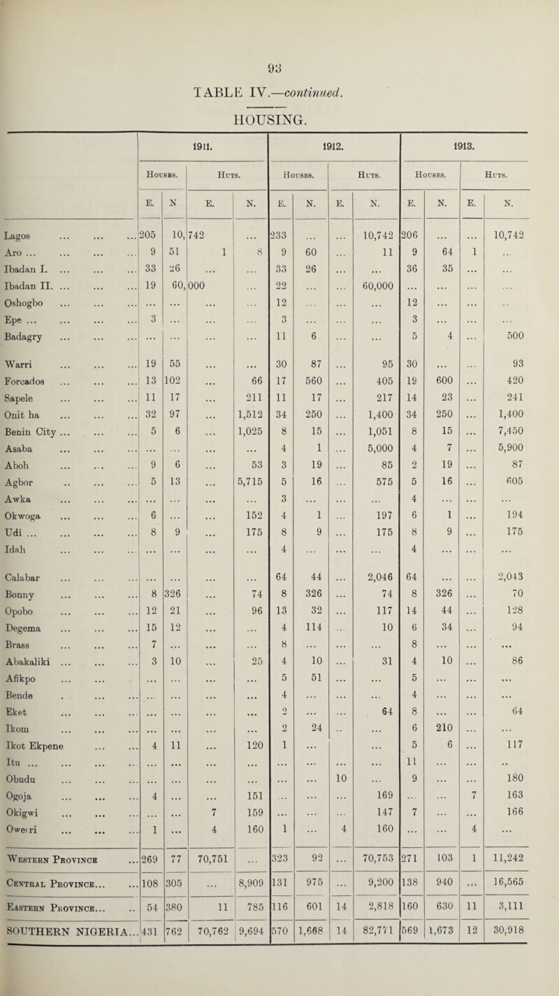 TABLE IV.—continued. HOUSING. 1911. 1912. 1913. Houses. Huts. Houses. Huts. Houses. Huts. E. N E. N. E. N. E. N. E. N. E. N. Lagos 205 10, 742 233 10,742 206 ... ... 10,742 Aro ... 9 51 1 8 9 60 11 9 64 1 Ibadan I. 33 26 . • • . . . 33 26 • • . 36 35 . . . Ibadan II. ... 19 60, 000 22 . .. 60,000 . . . ... Oshogbo ... ... 12 .. . 12 . . . • • Epe ... 3 ... 3 ... . . . 3 ... Badagry ... ... 11 6 ... 5 4 500 Warri 19 55 ... 30 87 95 30 ... 93 Forcados 13 102 66 17 560 405 19 600 420 Sapele 11 17 211 11 17 217 14 23 241 Onit ha 32 97 1,512 34 250 1,400 34 250 1,400 Benin City ... 5 6 1,025 8 15 1,051 8 15 7,450 Asaba ... . • . 4 1 5,000 4 7 5,900 Aboh 9 6 53 3 19 85 2 19 87 Agbor 5 13 5,715 5 16 575 5 16 605 Awka ... ... . . . 3 . . . ... 4 ... ... Okwoga 6 ... 152 4 1 197 6 1 194 Udi.. 8 9 175 8 9 175 8 9 175 Idah . ... ... ... 4 ... 4 ... ... Calabar ... ... ... 64 44 2,046 64 ... 2,043 Bonny 8 326 74 8 326 74 8 326 70 Opobo 12 21 96 13 32 117 14 44 128 Degema 15 12 . • . 4 114 10 6 34 94 Brass 7 . . . . . . 8 8 ... • • • Abakaliki ... 3 10 25 4 10 31 4 10 86 Afikpo ... ... ... 5 51 ... 5 ... ... Bende • .. . .. • • • 4 ... ... 4 ... ... Eket ... . . . • . . 0 . . . 64 8 . . . 64 Ikom • • • • . • . . • 2 24 . . . 6 210 ... Ikot Ekpene 4 11 120 1 ... ... 5 6 117 Itu ... . .. ... • • • . . . ... ... ... 11 ... .. Obudu • . . . . . . • . . . . ... 10 ... 9 ... 180 Ogoja . 4 . . • ... 151 ... ... 169 ... ... 7 163 Okigwi ... • . • 7 159 ... ... 147 7 ... . . . 166 Oweiri 1 . . • 4 160 1 ... 4 160 ... ... 4 ... Western Province 269 77 70,751 ... 323 92 ... 70,753 271 103 1 11,242 Central Province... 108 305 ... 8,909 131 975 ... 9,200 138 940 • <* 16,565 Eastern Province... 54 380 11 785 116 601 14 2,818 160 630 11 3,111 i