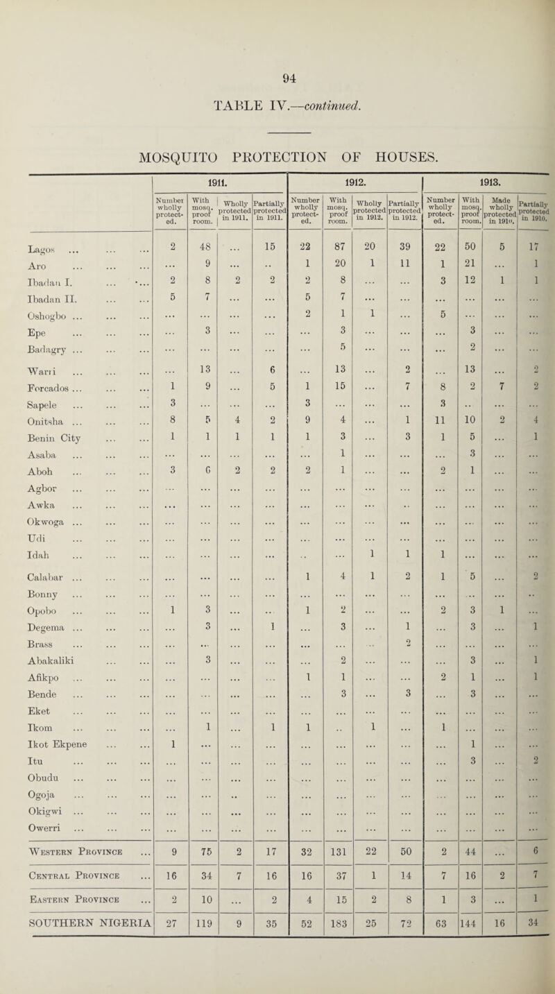 TABLE IV.—continued. MOSQUITO PROTECTION OF HOUSES. 1911. 1912. 1913. Number wholly protect¬ ed. With mosq. proof room. Wholly protected in 1911. Partially protected in 1911. Number wholly protect¬ ed. With mosq. proof room. Wholly protected in 1912. Partially protected in 1912. Number wholly protect¬ ed. With mosq. proof room. Made wholly protected in 19lo. Partially protected in 1910. Lagos 2 48 ... 15 22 87 20 39 22 50 5 17 Aro ... 9 ... .. 1 20 1 11 1 21 . . . 1 Ibadan I. «... 2 8 2 2 2 8 ... 3 12 1 1 Ibadan II. 5 7 ... ... 5 7 ... ... ... Oshogbo ... ... ... ... ... 2 1 1 ... 5 ... ... Epe ... 3 ... ... ... 3 ... ... 3 Badagry ... ... ... ... ... ... 5 ... ... 2 ... W art i ... 13 6 . . . 13 2 • . • 13 2 Eorcados ... 1 9 ... 5 1 15 7 8 2 7 2 Sapele 3 ... ... ... 3 ... ... 3 • • ... Onitsha ... 8 5 4 2 9 4 1 11 10 2 4 Benin City 1 1 1 1 1 3 3 1 5 1 Asaba ... ... ... ... 1 ... . . . 3 Aboh 3 G 2 2 2 1 ... 2 1 Agbor ... ... ... ... ... Awka ... ... ... Okwoga ... ... ... ... ... ... Udi . ... ... ... . . . ... Idah . ... 1 1 1 ... Calabar ... 1 4 1 2 1 5 2 Bonny ... ... ... ... ... • • Opobo 1 3 1 2 ... 2 3 1 ... Degema ... 3 1 ... 3 1 ... 3 1 Brass ... . . . ... . . . O u ... . . . ... Abakaliki 3 . . . 2 ... . . . 3 1 Afikpo ... 1 1 ... 2 1 1 Bende ... . . . 3 3 . . . 3 ... Eket ... . . . .. . ... . . . Ikom 1 1 1 1 1 . . . ... Ikot Ekpene 1 ... ... . . . ... 1 ... Itu ... . . . . . . . . . 3 2 Obudu Ogoja . Okigwi Owerri ... ... ... ... ... ... ... Western Province 9 75 2 17 32 131 22 50 2 44 6 Central Province 16 34 7 16 16 37 1 14 7 16 2 7 Eastern Province 2 10 ... 2 4 15 2 8 1 3 ... 1
