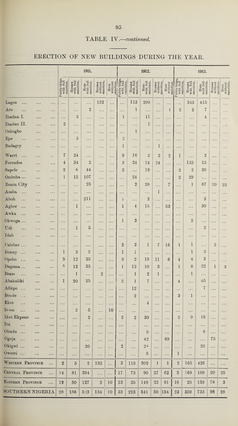 TABLE IV.—continued. ERECTION OF NEW BUILDINGS DURING THE YEAR. 1911. 1912. 1913. Public bldgs. 1 with full sanction. Houses with full sanction. Huts with full sanction. Houses without sanction. Huts without sanction. Public bldgs. with full unction. Houses with full sanction. Huts with full sanction. Houses without sanction. Huts without Ran r.t.i on. Public bldgs, with full sanction Houses with full sanction. Huts with full sanction. Houses without sanction. Huts without sanction. Lagos • • • . . . . . . . . . 132 . . • . . . 113 290 ... •.. . . • 163 415 ... Aro ... . • . . . . . . . 2 . . . . . . . . . 1 . . . . . • l 2 2 7 . . • ... Ibadan I. • . • . . . 2 . . • .. . . . . 1 . . . 11 . . . ... . . . ... 4 • • • ... Ibadan II. . • • . . . 2 . . . . . . . . . . . . . . . . . . 1 ... ... ... . . . . . . . . . ... Oshogbo ... ... ... ... . . . . . . . . . 1 . . . ... . . . . . . . . . . . . . . . Epe ... 3 ... . . . •7 mJ ... . . . . . . ... . . . ... ... . . . Badagry ... ... ... ... ... ... 1 ... ... 1 ... ... ... ... ... Warri ... . . • 7 24 . . . ... . • • 9 16 2 2 2 1 ... 2 ... Forcados . . • 4 34 2 . . . . . . 3 24 24 24 ... • . • 135 15 ... ... Sapele ... ... 2 6 44 ... . . . 2 ... 19 . . . . . • 2 2 30 . . . , , , Onitsha ... ... 1 15 107 . . . . . . . . . 24 . . . . . . . . • 2 29 . . . . • . • • • Benin City ... . . . 25 . .. . . . . . . 2 28 . . . 7 . . • 1 87 20 25 Asaba ... .. . . . . . . . ... . . . . . . . . . . . . 1 . . . . . . . . . . . . ... ... . . . . . . . . . . . . ... ... ... . . . . . . . . • ... Agbor ... ... ... 1 ... . . . . . . 1 4 15 . . . 53 . . . ... 30 . . . . . • Awka . . . . . . . . . . . . . . . . . . . . . . . . . . . • . • . . • . . . • •• . . . • • • Okwoga ... . . • . . . • • . . . . . . • * * • 1 3 . . . . . • ... . . . 2 . .. ... ... Udi . .. . . . 1 5 • . • . . • . . . .. . . . . . . . ... . • . . . . 2 • • • ... Idah ... ... ... ... ... ... ... ... ... ... ... ... ... Calabar ... ... . • . . . • • . . • .. ... ... 2 2 1 7 16 1 1 . . . 2 Bonny ... ... ... 1 3 5 . . . . . • 1 1 . . . . .. . . . . . . 1 3 . . • Opobo ... ... ... 5 12 35 . . • . . . 3 2 15 11 6 4 4 3 . . • Degema ... 12 35 .. . . . . 1 12 10 3 . . . 1 8 22 1 3 Brass . . . . . . 1 . . . 2 1 2 1 ... 1 ... . . . ... Abakaliki ... 1 20 25 ... ... 2 1 7 . • • . • • 4 ... o5 • . . . . . Afikpo ... ... ... ... . . . . . . . . . . . . 12 . . . . . . . . . . . . 7 . . . . • . Bende ... ... . . . • . . . . . • . • . . . . . . 2 • • • • . . . . . 3 1 ... . . . . . . Eket • . . ... .. . . . • • . • • • • . . . ... 4 • • • • • • . . . . .. . . . . .. . .. Itom ... ... . . . 2 5 ... 10 . . . ... ... ... • • • . . . . .. . . . • • • Ikot Ekpene ... ... . . • 2 ... 2 2 30 ... . • • 2 9 15 . . . . • • Itu . . • ... • • • • • . • . • ... ... • • • ... . • • ... • • • • • • . • • . . . Obudu ... ... . . . • • • • • • • • • ... ... • • • ... 5 . • • ... . . . . . 8 . . • . . . Ogoja ... ... . . . . .. .. . • . • .. • . . . ... 42 . . . 69 . . . . .. . .. 75 . . . Okigwi ... ... ... . . . 20 • • • 2 • . . 2* . . . . . . . . . . . . 26 . . . • • • Owerri ... ... ... ... ... ... ... ... ... ... 5 ... ... 1 ... ... ... ... Western Province ... 2 5 2 132 ... 3 115 302 1 1 2 165 426 ... ... Central Province ... 14 81 394 ... ... 17 73 90 27 62 5 169 168 20 25 Eastern Province ... 12 50 127 2 10 13 35 149 22 91 16 25 139 78 3 sanction,