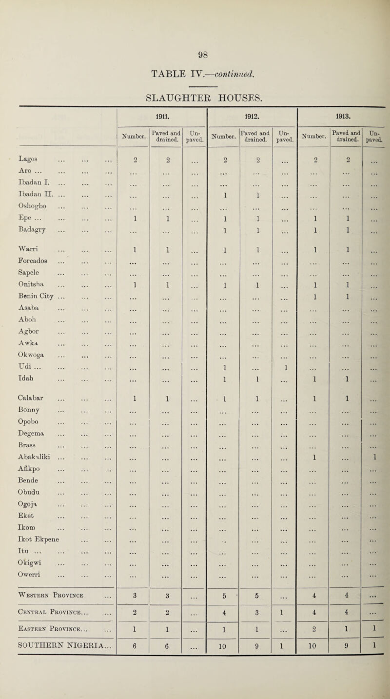 TABLE IV.—continued. SLAUGHTER HOUSES. 1911. 1912. 1913. Number. Paved and drained. Un¬ paved. Number. Paved and drained. Un¬ paved. Number. Paved and drained. Un¬ paved. Lagos 2 2 2 2 2 2 Aro ... ... ... ... Ibadan I. Ibadao II. ... 1 1 ... Oshogbo . . . • • • , . . • • • . . . • • • • • • Epe ... 1 1 1 1 1 1 • • . Badagrj ... ... 1 1 1 1 ... Warri 1 1 1 1 1 1 Forcados ... Sapele • • • • • • ... ... ... Onitsha 1 1 1 1 1 1 ... Benin City ... • • • • • • 1 1 • • • Asaba • • • ... ... ... Aboh ... ... Agbor Awka Okwoga Udi. 1 ... 1 ... ... ... Idah . 1 1 1 1 ... Calabar Bonny Opobo Degema Brass 1 1 1 1 1 1 ... Abakaliki Afikpo Bende Obudu Ogoja . Eket Ikom Ikot Ekpene Itu ... 1 ... 1 l • • Okigwi Owerri ... ... ... Western Province 3 3 5 ' 5 4 4 ••• Central Province... 2 2 4 3 1 4 4 ... Eastern Province... 1 1 1 1 ... 2 1 X 1 ...