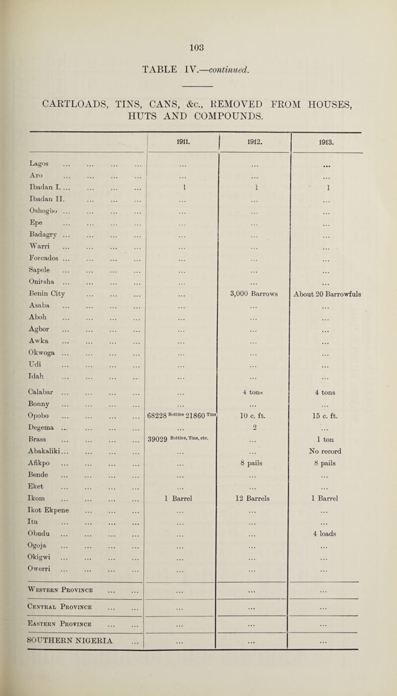 TABLE IV.—continued. CARTLOADS, TINS, CANS, &c., REMOVED FROM HOUSES, HUTS AND COMPOUNDS. 1911. 1912. 1913. Lagos ... ... • • • Arc . . . . . . ... Ibadan I. ... 1 1 1 Ibadan II. . . . ... Oshos;bo ... . . . . . . ... Epe • . . Badagry ... . . . W arri . . . . . . Forcados ... . . . . . . ... Sapele . . . . . . . . . Onitsha . . . . . • . , . Benin City . . . 3,000 Barrows About 20 Barrowfuls Asaba • . • . . . ... Aboh ... ... ... Agbor . . . • . . , . . Awka . . . Okwoga ... . . . Udi . . . • . . . Idah ... ... Calabar . . . 4 tons 4 tons Bonny . . . . . . . . . Opobo 68228 Bottle3 21860 Tins 10 c. ft. 15 c. ft. Degema ... . . . 2 . . . Brass 39029 Bottle3> Tins, etc. . . • 1 ton Abakaliki... . . . . . . No record Afikpo . . . 8 pails 8 pails Bende ... . . . • . • Eket . , • . . . . • . Ikom 1 Barrel 12 Barrels 1 Barrel Ikot Ekpene . . . . . . . . . Itu . . . . . • . . • Obudu ... ... 4 loads Ogoja . ... . . • • • • Okigwi . . • . . . ... Owerri ... ... ... Western Province ... ... ... Central Province ... ... ... Eastern Province ... ... ... ... * - * ...
