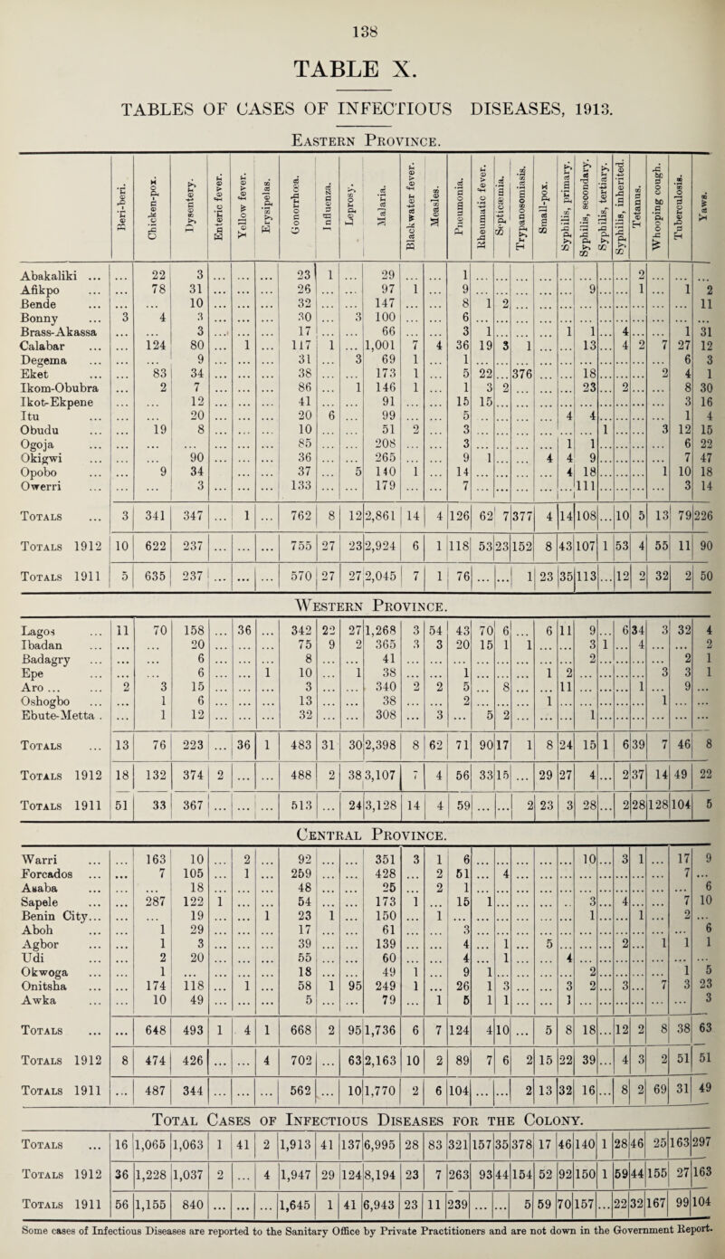 TABLE X. TABLES OF CASES OF INFECTIOUS DISEASES, 1913. Eastern Province. Beri-beri. Chicken-pox. >> Fh © © to j>> hH Enteric fever. Yellow fever. Erysipelas. G onorrhoea. Influenza. Leprosy. Malaria. Blackwater fever. Measles. Pneumonia. Rheumatic fever. Septicaemia. ( Trypanosomiasis. Small-pox. Syphilis, primary. | Syphilis, secondary. Syphilis, tertiary. | Syphilis, inherited. | Tetanus. j Whooping cough. Tuberculosis. 0D is cj >> Abakaliki ... 22 3 23 1 29 1 2 Afikpo 78 31 • • • . . . 26 • • • 97 1 9 9 1 . • • 1 2 Bende 10 32 147 8 1 2 11 Bonny 3 4 3 • • • . • • 30 3 100 6 Brass-Akassa • • . 3 . . J 17 66 . • . 3 1 1 1 ... 4 ... . • • 1 31 Calabar 124 80 • • • i 117 1 ... 1,001 7 4 36 19 3 1 13 ... 4 2 7 27 12 Degema 9 31 3 69 1 1 6 3 Eket 83 34 38 173 1 5 22 376 18 2 4 1 Ikom-Obubra 2 7 86 1 146 1 1 3 2 23 2 8 30 Ikot-Ekpene . . . 12 . . . ... 91 . . . 15 15 3 16 Itu 20 20 6 99 5 4 4 1 4 Obudu 19 8 10 51 2 3 1 3 12 15 Ogoja ... • • • 85 208 3 ... ... 1 1 6 22 Okicrwi 90 36 265 9 1 4 4 9 7 47 Opobo 9 34 37 5 140 1 14 4 18 1 10 18 Owerri 3 ... ... 133 179 7 111 3 14 Totals 3 341 347 ... 1 762 8 12 2,861 14 4 126 62 7 377 4 14 108 ... 10 5 13 79 226 Totals 1912 10 622 237 ... ... ... 755 27 23 2,924 6 1 118 53 23 152 8 43 107 1 53 4 55 11 90 Totals 1911 5 635 237 ... ... ... 570 27 27^,045 7 1 76 ... ... 1 23 35 113 ... 12 2 32 2 50 Western Province. Lagos 11 70 158 36 342 22 27 1,268 3 54 43 70 6 6 11 9 6 34 3 32 4 Ibadan • • • • • • 20 ... 75 9 2 365 3 3 20 15 1 1 ... 3 1 ... 4 ... ... 2 Badagry . • • . • • 6 . . . 8 . . . 41 2 2 1 Epe 6 1 10 1 38 1 1 2 3 3 1 A ro 2 3 15 3 340 2 2 5 8 11 1 9 Oshogbo 1 6 13 38 2 1 1 Ebute-Metta . ... 1 12 ... 32 ... 308 ... 3 5 2 ... 1 Totals 13 76 223 ... 36 1 483 31 30 2,398 8 62 71 90 17 1 8 24 15 1 6 39 7 46 8 Totals 1912 18 132 374 2 ... ... 488 2 38 3,107 1 7 4 56 33 15 ... 29 27 4 ... 2 37 14 49 22 Totals 1911 51 33 367 I ... . . • ... 513 ... 24 3,128 14 4 59 ... ... 2 23 3 28 ... 2 28 128 104 5 Central Province. Warri 163 10 2 92 351 3 1 6 10 3 1 17 9 Eorcados 7 1051 1 259 428 2 51 4 7 Ababa 18 48 25 2 1 6 Sapele 287 122 1 54 173 i 15 1 3 4 ... 7 10 Benin City... 19 1 23 1 150 i 1 i 2 A boh 1 29 17 61 3 6 Agbor 1 3 39 139 4 1 5 2 1 1 1 Udi 2 20 55 60 4 1 4 Okwoga 1 18 • • • 49 1 9 1 2 1 5 Onitsba 174 118 1 58 1 95 249 1 26 1 3 3 2 • ■. 3 ... 7 3 23 Awka 10 49 ... 5 ... ... 79 ... i 5 1 1 1 3 Totals ... 648 493 1 4 1 668 2 95 1,736 6 7 124 4 10 ... 5 8 18 ... 12 2 8 38 63 Totals 1912 8 474 426 ... ... 4 702 ... 63 2,163 10 2 89 7 6 2 15 22 39 ... 4 3 2 51 51 Totals 1911 ... 487 344 ... ... 562 10 1,770 2 6 104 ... ... 2 13 32 16 ... 8 2 69 31 49 Total Cases OF Infectious Diseases for the Colony. Totals 16 1,065 1,063 1 41 2 1,913 41 137 6,995 28 83 321 157 35 378 17 46 140 1 28 46 25 163 297 Totals 1912 36 1,228 1,037 2 ... 4 1,947 29 124 8,194 23 7 263 93 44 154 52 92 150 1 59 44 155 27 163 Totals 1911 56 1,155 840 ... ... ... 1,645 1 41 6,943 23 11 239 ... ... 5 59 70 157 ... 22 32 167 99 104 Some cases of Infectious Diseases are reported to the Sanitary Office by Private Practitioners and are not down in the Government Report.