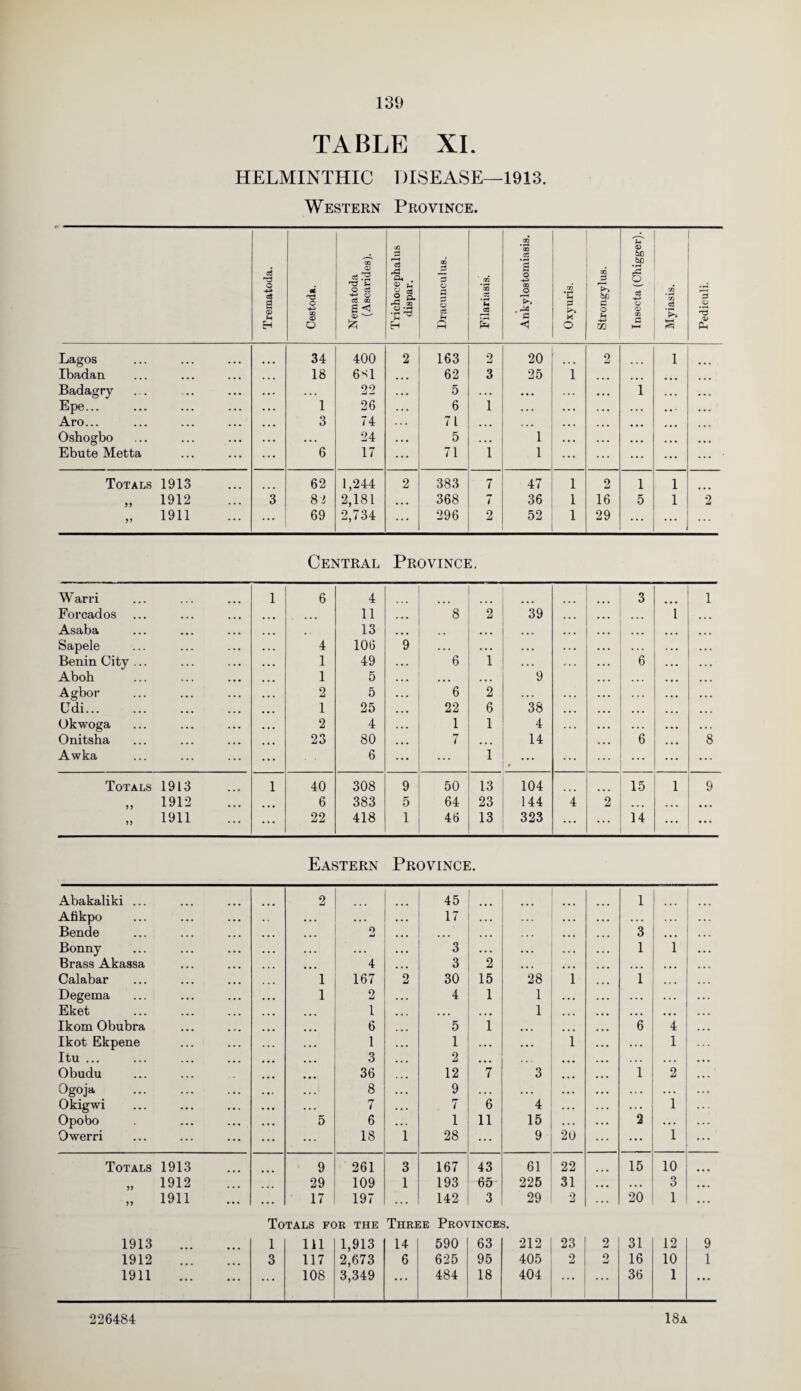 TABLE XI. HELMINTHIC DISEASE—1913. Western Province. 3 o> pu. Lagos 34 400 2 163 2 20 2 1 Ibadan ... 18 6S1 62 3 25 1 ... Badagry • • • . . • 22 5 . . • ... 1 • • • . . . Epe... • •. 1 26 6 1 ... . . • . . • ... Aro... • • • 3 74 71 ... ... ... ... Oshogbo • • • • • • 24 5 ... 1 ... ... ... Ebute Metta ... 6 17 71 1 1 ... ... ... ... Totals 1913 62 1,244 2 383 7 47 1 2 1 1 „ 1912 3 82 2,181 ... 368 7 36 1 16 5 1 2 „ 1911 ... 69 2,734 ... 296 2 52 1 29 ... ... ... 00 00 00 © bD cS *3 00 <© c3 00 £ ”5 od a o US. #bp ’rS O o ctf a © S-t Eh Cestodn. O ce 'S 00 S«5 ft Tiichoce dispar, o g o o3 Q Filariasi 00 O . ^ C <1 Oxyuris. Strongyl o3 -*-> o 03 00 O Myiasis. Central Province. W arri 1 6 4 ... ... ... ... 3 ... 1 Forcados ... 11 8 2 39 ... ... ... 1 ... Asaba 13 ... ... ... ... ... ... Sapele 4 106 9 . . • . . • . • . . . • • .. • . . ... Benin City ... 1 49 6 1 • • . . . . • . . 6 ... Aboh 1 5 • • • ... 9 ... ... ... Agbor 2 5 6 2 ... ... ... ... ... CJdi. 1 25 22 6 38 ... ... ... ... Okwoga 2 4 1 1 4 . . , • . • ... • . . Onitsha 23 80 7 . . . 14 ... 6 8 Awka 6 ... 1 • ... ... ... ... Totals 1913 1 40 308 9 50 13 104 15 1 9 „ 1912 6 383 5 64 23 144 4 2 ... ... „ 1911 . . . 22 418 1 46 13 323 ... ... 14 . . . ... Eastern Province. Abakaliki ... 2 45 1 Afikpo • • • ... 17 ... ... • . . Bende ... O u ... ... 3 Bonny • • . ... 3 . . . 1 i • • . Brass Akassa ... 4 3 2 ... , . . Calabar 1 167 2 30 15 28 1 1 ... Degema 1 2 4 1 1 . . . .. . Eket 1 ... ... 1 ... Ikom Obubra 6 5 1 ... 6 4 Ikot Ekpene 1 1 • . • • • • i 1 Itu ... 3 2 ... .. . • • • ... Obudu 36 12 7 3 1 2 ... Ogoja- . 8 9 • • • • . • ... Okigwi 7 7 6 4 1 Opobo 5 6 1 11 15 2 Owerri • •• 18 1 28 ... 9 20 ... 1 Totals 1913 9 261 3 167 43 61 22 15 10 „ 1912 29 109 1 193 65 225 31 • • • 3 „ 1911 17 197 ... 142 3 29 2 20 1 ... Totals for the Three Provinces. 1913 . 1 111 1,913 14 590 63 212 23 2 31 12 9 1912 . 3 117 2,673 6 625 95 405 2 O 16 10 1 1911 . ... 108 3,349 ... 484 18 404 ... ... 36 1 ... 226484 18a