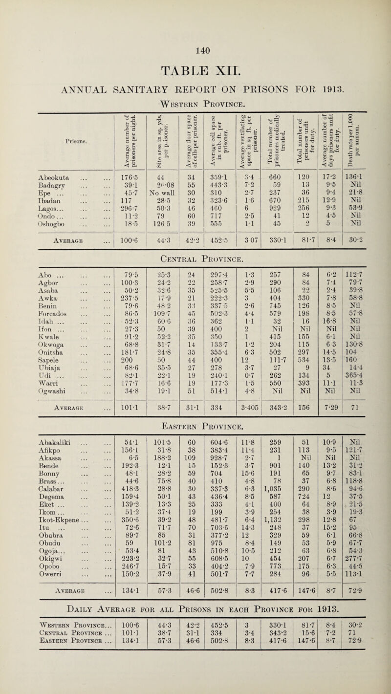 TABLE XII. ANNUAL SANITARY REPORT ON PRISONS FOR 1913. Western Province. Prisons. Average number of prisoners per night. Site area in sq. yds. per p*isoner. Average floor space of cells per prisoner. Average cell space in cub. ft. per prisoner. Average ventilating space in sq ft. per prisoner. Total number of prisoners medically treated. Total number of prisoners unfit for duty. Average number of days prisoners unfit for duty. Death rate per 1,000 per annum. Abeokuta 176-5 44 34 359 1 3-4 660 120 17-2 136-1 Badagry 391 2^-08 55 443-3 7-2 59 13 9-5 Nil Epe ... 45-7 No wall 30 310 2-7 237 36 9-4 21-8 Ibadan 117 28-5 32 323-6 16 670 215 12-9 Nil Lagos... 296-7 50-3 46 460 6 929 256 9-3 53-9 Ondo ... 11-2 79 60 717 2-5 41 12 4-5 Nil Oshogbo 18-5 126 5 39 555 1-1 45 2 5 Nil Average 100-6 44-3 42-2 452-5 3 07 330-1 81-7 8-4 30-2 Central Province. Abo ... 79-5 25-3 24 297-4 1-3 257 84 6-2 112-7 Agbor 100-3 24-2 22 258-7 2-9 290 84 7-4 79-7 Asaba 50-2 32-6 35 525-5 5-5 106 22 2-4 39-8 Awka 237-5 17-9 21 222-3 3 404 330 7-8 58-8 Benin 79-6 48-2 33 337-5 2-6 745 126 8-5 Nil Forcados 86-5 109 7 45 502-3 4-4 579 198 8-5 57-8 Idah. 52-3 60-6 36 362 11 32 16 16-8 Nil Ifon ... 27-3 50 39 400 2 Nil Nil Nil Nil Kwale 91-2 52-2 35 350 1 415 155 6-1 Nil Okwoga 68-8 31-7 14 133-7 1-2 204 115 6 3 130-8 Onitsha 181-7 24-8 35 355-4 6 3 502 297 14-5 104 Sapele 200 50 44 400 12 111-7 534 13-5 160 Ubiaia 68-6 35-5 27 278 3-7 27 9 34 14-4 Udi. 82-1 22-1 19 240-1 0-7 262 134 5 365-4 W arri 177-7 16-6 19 177-3 1-5 550 393 11-1 11-3 Ogwashi 34-8 19-1 51 514-1 4-8 Nil Nil Nil Nil Average 101-1 38-7 31-1 334 3-405 343-2 156 7-29 71 Eastern Province. Abakaliki 54-1 101-5 60 604-6 11-8 259 51 10-9 Nil Afikpo 156-1 31-8 38 383-4 11-4 231 113 9-5 121-7 Akassa 6-5 188-2 109 928-7 2-7 1 Nil Nil Nil Bende 192-3 12-1 15 152-3 3-7 901 140 13-2 31-2 Bonny 48-1 28-2 59 704 15-6 191 65 9-7 83-1 Brass ... 44-6 75-8 40 410 4-8 78 37 6-8 118-8 Calabar 418-3 28-8 30 337-3 6-3 1,035 290 8-6 94-6 Degema 159-4 50-1 43 436-4 8-5 587 724 12 37-5 Eket ... 139-2 13-3 25 333 4-1 400 64 8-9 21-5 Ikom ... 51-2 37-4 19 199 3-9 254 38 3-9 19-3 Ikot-Ekpene ... 350-6 39-2 48 481-7 6-4 1,132 298 12-8 67 Itu 72-6 71-7 70 703-6 14-3 248 37 15-2 95 Obubra 89-7 85 31 377-2 12 329 59 6-1 66-8 Obudu 59 101-2 81 975 8-4 149 53 5-9 67-7 Ogoja. 53-4 81 43 510-8 10-5 212 63 6-8 54-3 Okigwi 223-2 32-7 55 608-5 10 454 207 6-7 277-7 Opobo 246-7 15-7 33 404-2 7-9 773 175 6-3 44-5 Owerri 150-2 37-9 41 501-7 7-7 284 96 5-5 113-1 Average 134-1 57-3 46-6 502-8 8-3 417-6 147-6 8-7 72-9 Daily Average for all Prisons in each Province FOR 1913. Western Province... 100-6 44-3 42-2 452-5 3 330-1 81-7 8-4 30-2 Central Province ... 101-1 38-7 31-1 334 3-4 343-2 15-6 7-2 71 Eastern Province ... 134-1 57-3 46-6 502-8 8-3 417-6 147-6 8-7 72-9