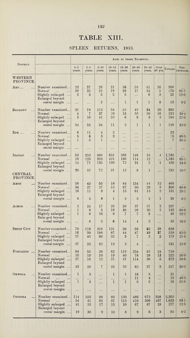 TABLE XIII. SPLEEN RETURNS, 1913. District. Ages of those Examined. 0-2 years. 2-5 years. 5-10 years. 10-15 years. 15-20 years. 20-30 years. 30-40 years. Over 40 yrs. Totals. Per¬ centages. WESTERN PROVINCE. Aro... Number examined... 22 27 28 21 35 18 41 16 208 Normal 20 25 21 19 29 17 34 5 170 81*7 Slightly enlarged ... Enlarged beyond 2 2 5 2 5 ... 6 3 25 12-0 costal margin ... ... ... 2 ... 1 1 1 8 13 6-2 Badagry Number examined... 31 78 112 54 23 43 34 20 385 Normal 4 7 37 20 15 33 30 16 152 39-4 Slightly enlarged ... Enlarged beyond 3 16 41 23 6 9 3 3 104 27-0 costal margin ... 24 55 34 11 2 1 1 1 129 330 Epe ... Number examined... 6 11 4 2 23 Normal 5 6 3 2 ... ... ... 16 69-5 Slightly enlarged ... Enlarged beyond 1 5 1 ... ... ... ... ... 7 30-4 costal margin ... ... ... ... ... ... ... ... ... ... ... Ibadan Number examined... 53 253 498 551 265 146 15 . 4 1,785 Normal 19 125 292 421 180 114 12 1,163 65-1 Slightly enlarged ... Enlarged beyond 14 71 134 109 72 24 2 4 430 240 costal margin ... 20 57 72 21 13 8 1 • • • 192 10V CENTRAL PROVINCE. Aboh Number examined.. 56 43 55 18 84 154 44 12 466 Normal 34 27 37 13 67 90 29 9 306 68-6 Slightly enlarged ... Enlarged beyond 16 11 9 4 15 61 13 2 131 28T costal margin ... 6 5 9 1 2 3 2 1 29 6-2 Agbor Number examined... 2 24 17 29 59 37 37 2 207 Normal 1 8 5 16 38 26 30 2 126 60*8 Slightly enlarged ... Enlaiged beyond 1 8 10 8 7 rr 7 5 ... 46 22-2 costal margin ... ... 8 2 5 14 4 2 v 35 16-9 Benin City Number examined ... 70 118 310 131 50 58 52 39 828 Normal 16 50 188 87 44 47 49 37 518 62*5 Slightly enlarged ... Enlarged beyond 27 45 60 32 3 7 3 2 179 21-6 costal margin ... 27 23 62 12 3 4 ... ... 131 15-8 Forcados ... Number examined.. 84 55 29 62 119 254 91 24 718 Normal 15 19 10 19 40 78 28 13 222 30-9 Slightly enlarged ... Enlarged beyond 27 16 12 21 47 114 36 6 279 38-8 costal margin ... 42 20 7 22 32 62 27 5 217 30-2 Okwoga Number examined... 1 3 1 1 16 9 31 Normal 11 4 15 48-3 Slightly enlarged ... Enlarged beyond i 3 ... i 1 5 5 ... 16 51*6 costal margin ... ... ... ... ... ... ... ... ... ... ... Onitsha Number examined... 114 103 88 82 130 486 672 528 2,203 Normal 54 41 62 57 112 410 599 497 1,832 83-1 Slightly enlarged ... Enlarged beyond 41 32 17 15 10 67 67 28 277 12-5