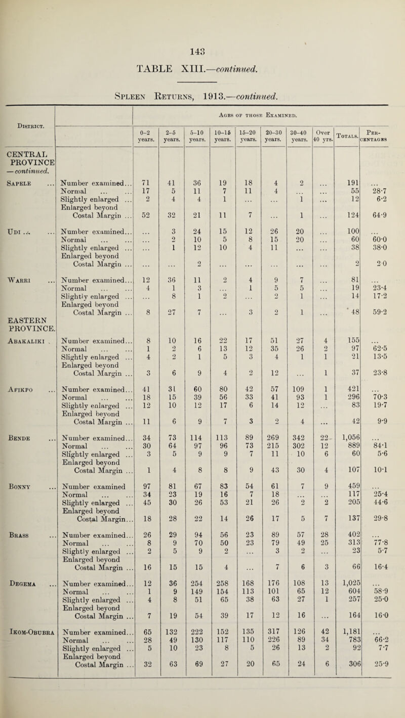 TABLE XIII.—continued. Spleen Returns, 1913.—continued. Ages of those Examined. 0-2 years. 2-5 years. 5-10 years. 10-16 years. 15-20 }Tears. 20-30 years. 30-40 years. Over 40 yrs. Totals. Pek- CENTAGBS CENTRAL PROVINCE — continued. Sapele Number examined... 71 41 36 19 18 4 2 191 Normal 17 5 11 7 11 4 ... 55 28*7 Slightly enlarged ... Enlarged beyond 2 4 4 1 ... ... 1 ... 12 6-2 Costal Margin ... 52 32 21 11 7 ... 1 124 64-9 Udi ..% Number examined... 3 24 15 12 26 20 100 Normal • • • 2 10 5 8 15 20 ... 60 600 Slightly enlarged ... Enlarged beyond 1 12 10 4 11 ... ... 38 38-0 Costal Margin ... ... ... 2 ... ... ... ... ... 2 2 0 Warri Number examined... 12 36 11 2 4 9 7 81 Normal 4 1 3 1 5 5 19 23-4 Slightly enlarged ... Enlarged beyond 8 1 o Li 2 1 14 17-2 Costal Margin ... 8 27 7 • . . 3 2 1 48 59-2 EASTERN PROVINCE. Abakaliki . Number examined... 8 10 16 22 17 51 27 4 155 ... Normal 1 2 6 13 12 35 26 2 97 62-5 Slightly enlarged ... Enlarged beyond 4 2 1 5 3 4 1 1 21 13-5 Costal Margin ... 3 6 9 4 2 12 ... 1 37 23-8 Afikpo Number examined... 41 31 60 80 42 57 109 1 421 Normal 18 15 39 56 33 41 93 1 296 70-3 Slightly enlarged ... Enlarged beyond 12 10 12 17 6 14 12 ... 83 19-7 Costal Margin ... 11 6 9 7 3 2 4 ... 42 9*9 Bende Number examined... 34 73 114 113 89 269 342 22 1,056 Normal 30 64 97 96 73 215 302 12 889 84-1 Slightly enlarged ... Enlarged beyond 3 5 9 9 7 11 10 6 60 5-6 Costal Margin ... 1 4 8 8 9 43 30 4 107 10-1 Bonny Number examined 97 81 67 83 54 61 7 9 459 Normal 34 23 19 16 7 18 ... 117 25-4 Slightly enlarged ... Enlarged beyond 45 30 26 53 21 26 2 2 205 44-6 Costal Margin... 18 28 22 14 26 17 5 7 137 29-8 Brass Number examined... 26 29 94 56 23 89 57 28 402 Normal 8 9 70 50 23 79 49 25 313 7*7'8 Slightly enlarged ... Enlarged beyond 2 5 9 2 ... 3 2 ... 23 5-7 Costal Margin ... 16 15 15 4 ... 7 6 3 66 16-4 Degema Number examined... 12 36 254 258 168 176 108 13 1,025 Normal 1 9 149 154 113 101 65 12 604 5*8-9 Slightly enlarged ... Enlarged beyond 4 8 51 65 38 63 27 1 257 25-0 Costal Margin ... 7 19 54 39 17 12 16 ... 164 16-0 Ikom-Obubra Number examined... 65 132 222 152 135 317 126 42 1,181 Normal 28 49 130 117 110 226 89 34 783 66-2 Slightly enlarged ... Enlarged beyond 5 10 23 8 5 26 13 2 92 7-7