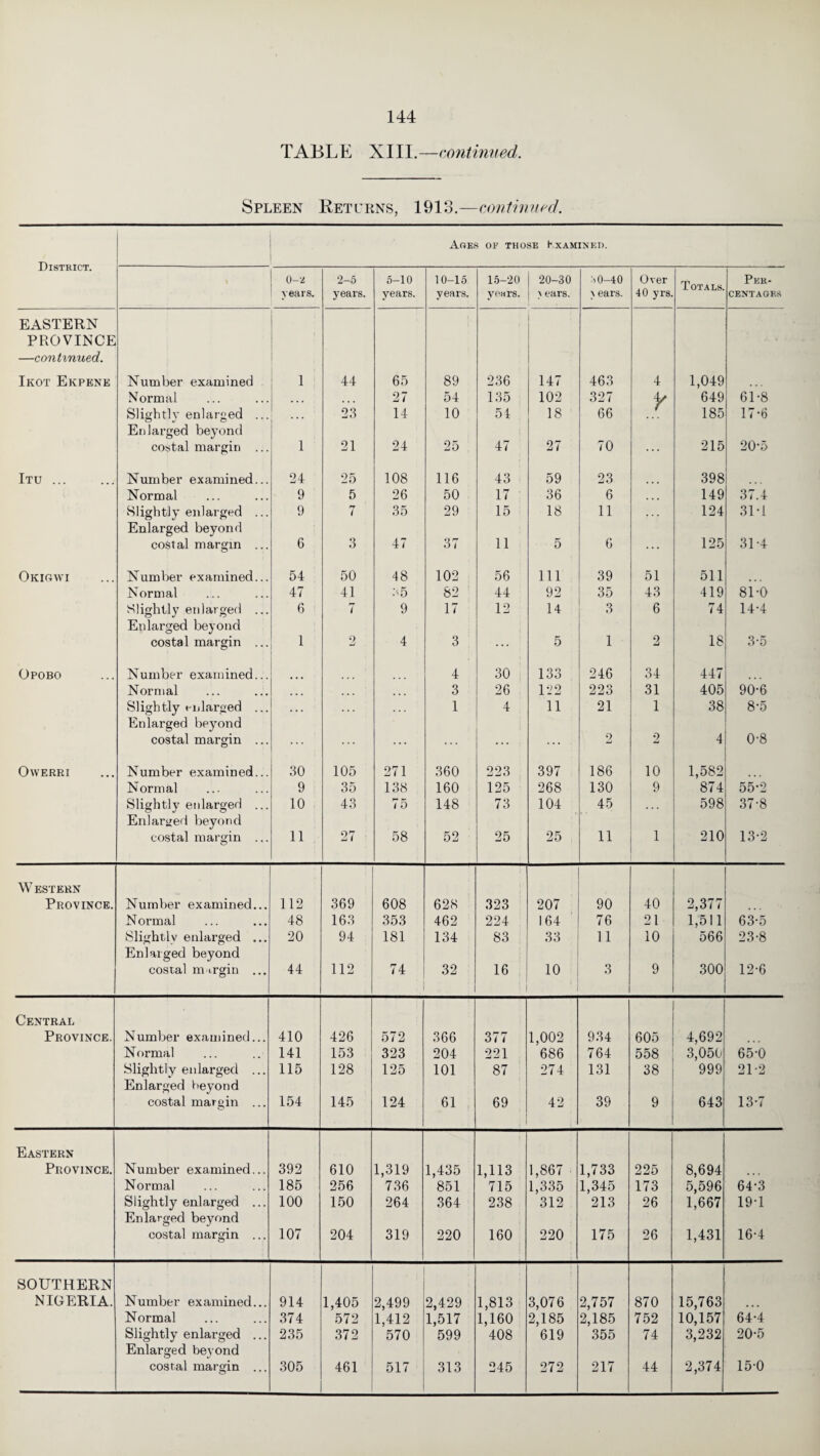 TABLE XIII.—continued. Spleen Returns, 1913.—continued. Ages of those Examined. District. 0-2 years. 2-5 years. 5-10 years. 10-15 years. 15-20 years. 20-30 > ears. 0-40 > ears. Over 40 yrs. Totals. Per¬ centages EASTERN PROVINCE —continued. i Ikot Ekpene Number examined 1 44 65 89 236 147 463 4 1,049 Normal ... 27 54 135 102 327 y 649 61*8 Slightly enlarged ... Enlarged beyond 23 14 10 51 18 66 185 17*6 costal margin ... 1 21 24 25 47 27 70 ... 215 20-5 Itu ... Number examined... 24 25 108 116 43 59 23 398 Normal 9 5 26 50 17 36 6 ... 149 37.4 Slightly enlarged ... Enlarged beyond 9 7 35 29 15 18 11 124 31-1 costal margin ... 6 3 47 37 11 5 6 125 31-4 Okigwi Number examined... 54 50 48 102 56 111 39 51 511 Normal 47 41 b5 82 44 92 35 43 419 81-0 Slightly enlarged ... Enlarged beyond 6 7 9 17 12 14 ° 6 74 14-4 costal margin ... 1 9 U 4 3 ... 5 1 2 18 3-5 Opobo Number examined... 4 30 133 246 34 447 Normal ... 3 26 122 223 31 405 90-6 Slightly enlarged ... Enlarged beyond ... 1 4 11 21 1 38 8-5 costal margin ... ... ... 2 2 4 0-8 OwERRI Number examined... 30 105 271 360 223 397 186 10 1,582 Normal 9 35 138 160 125 268 130 9 874 55*2 Slightly enlarged ... Enlarged beyond 10 43 75 148 73 104 45 ... 598 37-8 costal margin ... 11 27 58 52 25 25 11 1 210 13-2 WESTERN Province. Number examined... 112 369 608 628 323 207 90 40 2,377 Normal 48 163 353 462 224 164 76 21 1,511 63-5 Slightly enlarged ... Enlarged beyond 20 94 181 134 83 33 11 10 566 23-8 costal margin ... 44 112 74 32 16 10 3 9 300 12-6 Central Province. Number examined... 410 426 572 366 377 1,002 934 605 4,692 Normal 141 153 323 204 221 686 764 558 3,050 65-0 Slightly enlarged ... Enlarged beyond 115 128 125 101 87 274 131 38 999 21-2 costal margin ... 154 145 124 61 69 42 39 9 643 13*7 Eastern Province. Number examined... 392 610 1,319 1,435 1,113 1,867 1,733 225 8,694 Normal 185 256 736 851 715 1,335 1,345 173 5,596 64-3 Slightly enlarged ... Enlarged beyond 100 150 264 364 238 312 213 26 1,667 19*1 costal margin ... 107 204 319 220 160 220 175 26 1,431 16-4 SOUTHERN NIGERIA. Number examined... 914 1,405 2,499 2,429 1,813 3,076 2,757 870 15,763 • • • Normal 374 572 1,412 1,517 1,160 2,185 2,185 752 10,157 64-4 Slightly enlarged ... Enlarged beyond 235 372 570 599 408 619 355 74 3,232 20-5
