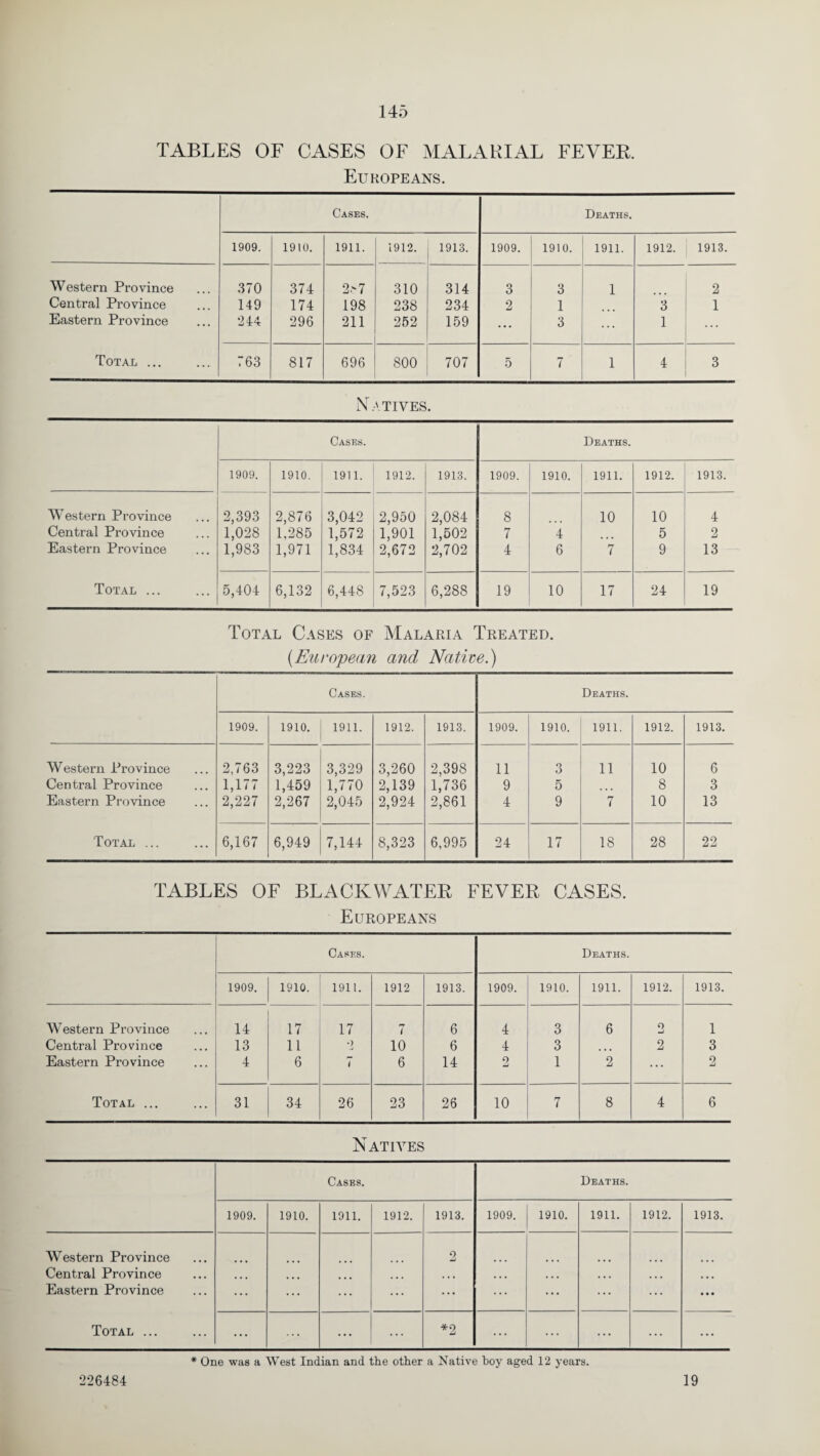 TABLES OF CASES OF MALARIAL FEVER. Europeans. Cases. Deaths. 1909. 1910. 1911. 1912. 1913. 1909. 1910. 1911. 1912. 1913. Western Province 370 374 2.-7 310 314 3 3 1 2 Central Province 149 174 198 238 234 2 1 3 1 Eastern Province 244 296 211 252 159 ... 3 ... 1 Total ... 763 817 696 800 707 5 7 1 4 3 Natives. Cases. Deaths. 1909. 1910. 1911. 1912. 1913. 1909. 1910. 1911. 1912. 1913. Western Province 2,393 2,876 3,042 2,950 2,084 8 10 10 4 Central Province 1,028 1,285 1,572 1,901 1,502 7 4 5 2 Eastern Province 1,983 1,971 1,834 2,672 2,702 4 6 7 9 13 Total ... 5,404 6,132 6,448 7,523 6,288 19 10 17 24 19 Total Cases of Malaria Treated. (.European and Native.) Cases. Deaths. 1909. 1910. 1911. 1912. 1913. 1909. 1910. 1911. 1912. 1913. Western lJrovince 2,763 3,223 3,329 3,260 2,398 11 3 11 10 6 Central Province 1,177 1,459 1,770 2,139 1,736 9 5 8 3 Eastern Province 2,227 2,267 2,045 2,924 2,861 4 9 7 10 13 Total ... 6,167 6,949 7,144 8,323 6,995 24 17 18 28 22 TABLES OF BLACKWATER FEVER CASES. Europeans Cases. Deaths. 1909. 1910. 1911. 1912 1913. 1909. 1910. 1911. 1912. 1913. Western Province 14 17 17 7 6 4 3 6 o 1 Central Province 13 11 •) -j 10 6 4 3 ... 2 3 Eastern Province 4 6 l 6 14 2 1 2 ... 2 Total ... 31 34 26 23 26 10 7 8 4 6 Natives Cases. Deaths. 1909. 1910. 1911. 1912. 1913. 1909. 1910. 1911. 1912, 1913. Western Province Central Province Eastern Province ... ... ... 2 ... ... ... ... ... Total ... ... ... ... ... *2 ... ... ... ... * One was a West Indian and the other a Native hoy aged 12 years. 226484 19