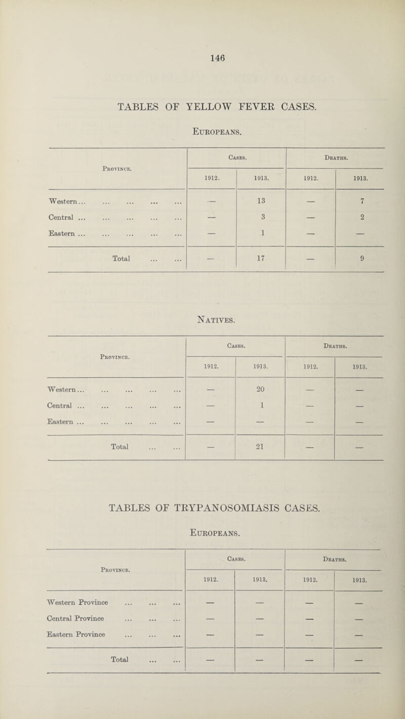 TABLES OF YELLOW FEVER CASES. Europeans. Province. Cases. Deaths. 1912. 1913. 1912. 1913. Western... — 13 — 7 Central ... — 3 — 2 Eastern ... — 1 — — Total — 17 — 9 Natives. Province. Cases. Deaths. 1912. 1913. 1912. 1913. Western... — 20 — — Central ... — 1 — — Eastern ... — — — — Total — 21 — — TABLES OF TRYPANOSOMIASIS CASES. Europeans. Province. Cases. Deaths. 1912. 1913. 1912. 1913. Western Province • • • — — — — Central Province ... ... — — — — Eastern Province ... • • • — — — — ... • • •
