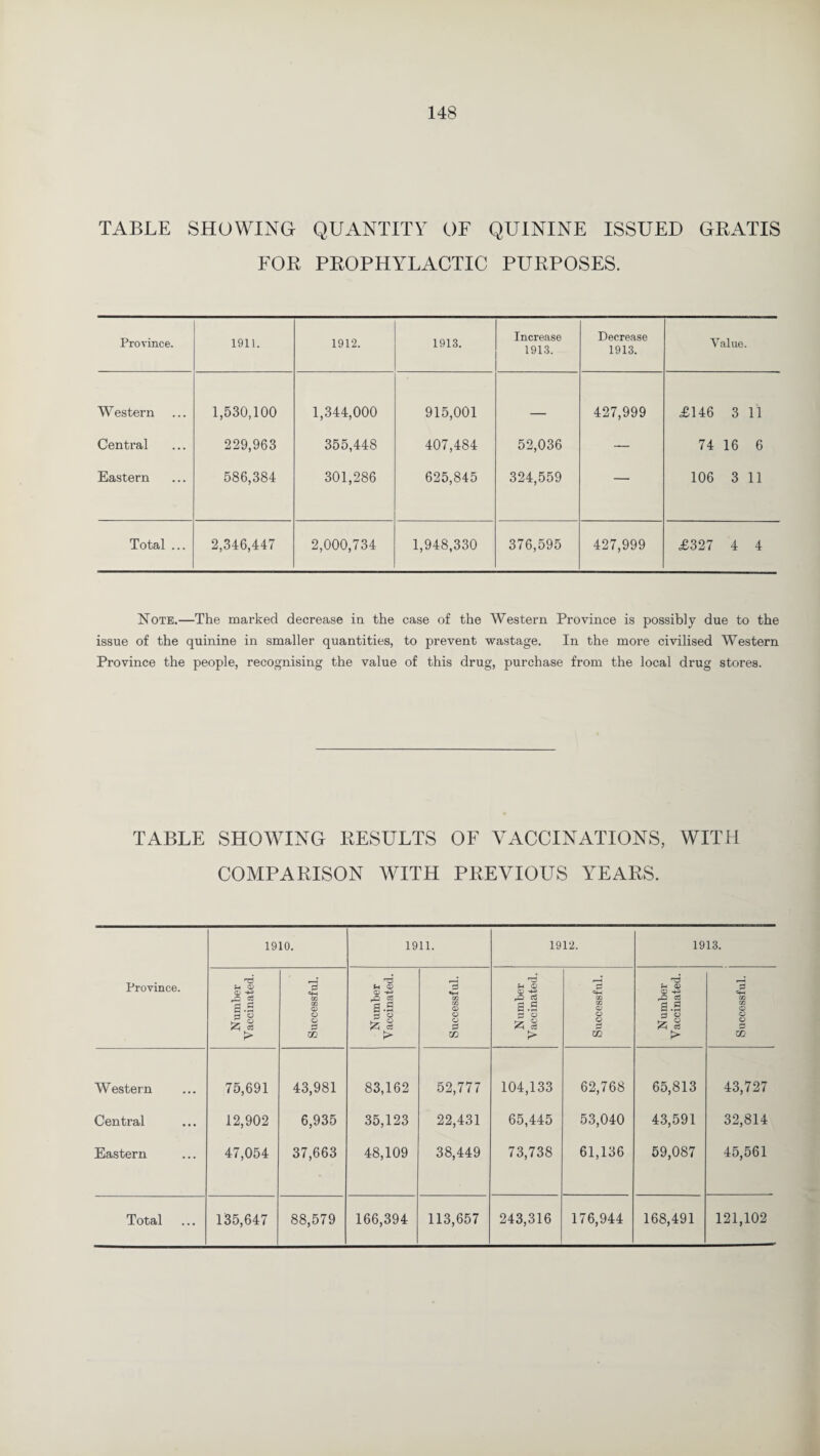TABLE SHOWING QUANTITY OF QUININE ISSUED GRATIS FOR PROPHYLACTIC PURPOSES. Province. 1911. 1912. 1913. Increase 1913. Decrease 1913. Value. Western 1,530,100 1,344,000 915,001 _ 427,999 £146 3 11 Central 229,963 355,448 407,484 52,036 — 74 16 6 Eastern 586,384 301,286 625,845 324,559 — 106 3 11 Total ... 2,346,447 2,000,734 1,948,330 376,595 427,999 £327 4 4 Note.—The marked decrease in the case of the Western Province is possibly due to the issue of the quinine in smaller quantities, to prevent wastage. In the more civilised Western Province the people, recognising the value of this drug, purchase from the local drug stores. TABLE SHOWING RESULTS OF VACCINATIONS, WITH COMPARISON WITH PREVIOUS YEARS. 1910. 1911. 1912. 1913. . rd Province. Jh <D CD ^ fH <D CD -M «M ^ CD CD -M i-* «M U <D CD -M> cm a .a CO <D 11 CO CD a.a CO CD a.a CO O iZ5 § O £ § CD 3 « § CD &« O > m > 00 > m >> m Western 75,691 43,981 83,162 52,777 104,133 62,768 65,813 43,727 Central 12,902 6,935 35,123 22,431 65,445 53,040 43,591 32,814 Eastern 47,054 37,663 48,109 38,449 73,738 61,136 59,087 45,561