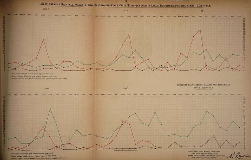 909. JAN. FEB. MARCH APRIL 32 31 30 29 28 27 26 25 MAY JUNE JULY AUG. SEPT. OCT. NOV. 32 31 30 29 28 27 26 1910. DEC. JAN. FEB. MARCH APRIL MAY JUNE JULY AUG. SEPT. OCT. NOV. 1911 DEC. JAN. FEB MARCH APRIL MAY JUNE JULY AUG. SEPT. OCT NOV. DEC. Red shews Rainfall, one space equals one inch. Green shews Malaria, one space equals one case Brown shews Black water Fever, one space equals one case. 1912. 1913. Composite Chart shewing Malaria and Blackwater Fever, 1909-1913. 32 31 30 29 28 27 26 25 24 23 22 21 20 19 18 17 16 15 14 13 12 10 9 8 7 6 5 4 3 2 0 JAN. FEB MARCH APRIL MAY JUNE JULY AUG. SEPT. OCT. NOV. DEC. JAN. FEB. MARCH APRIL MAY JUNE JULY AUG. SEPT. OCT. NOV. DEC. JAN. FEB. MARCH APRIL MAY JUNE JULY AUG. SEPT. OCT. NOV. DEC. Red shews Rainfallone space equals one inch Green shews Malaria, one space equals one case Brown shews Blackwater Fever; one space equals one case 32 31 30 29 28 27 26 25 24 23 22 21 20 19 18 17 16 15 14 13 12 10 9 8 7 6 5 4 3 2 0