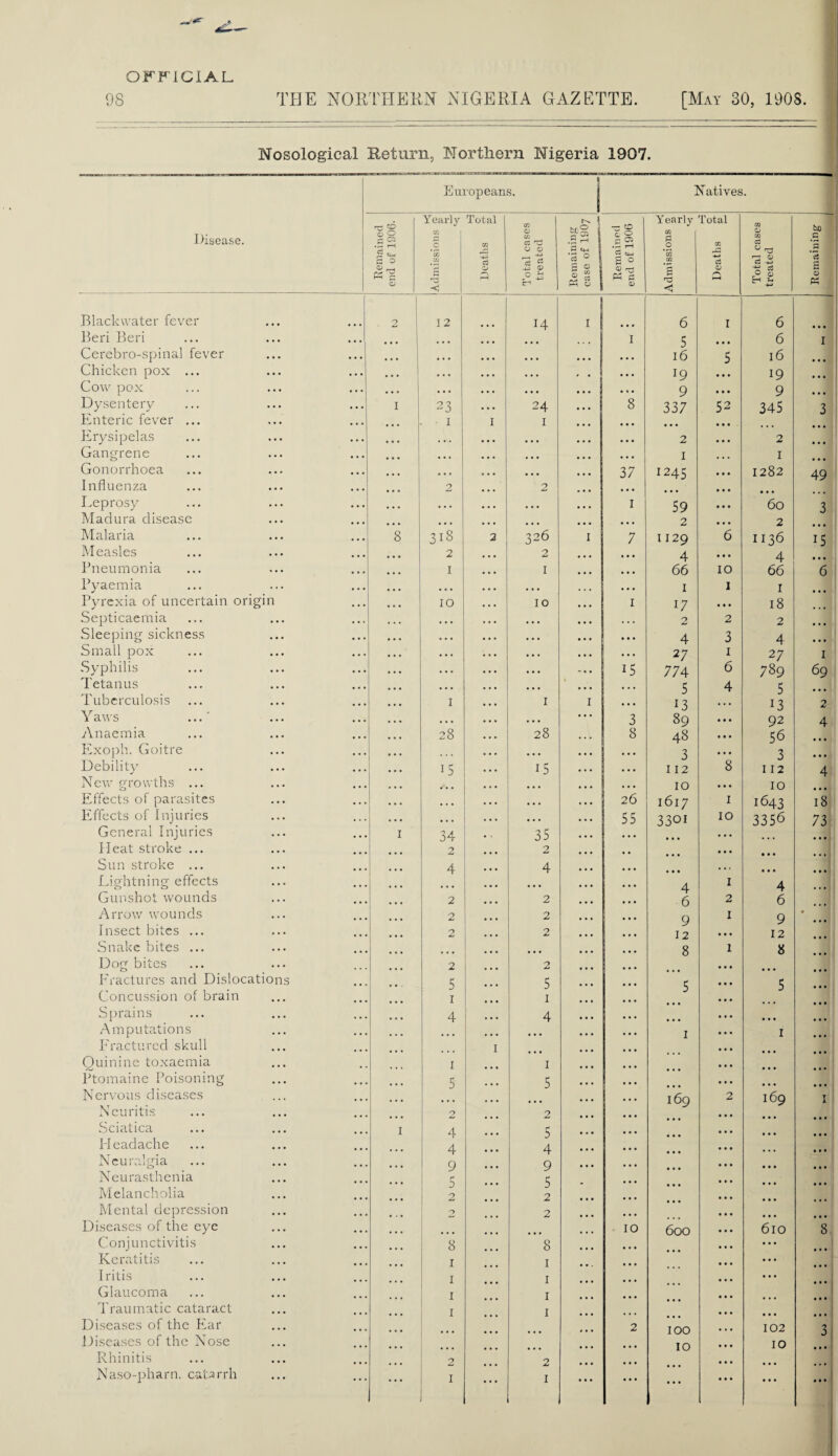 THE NORTHERN NIGERIA GAZETTE. [May 30, 1908. 98 Nosological Return, Northern Nigeria 1907. Disease. Blackwater fever Beri Ben Cerebrospinal fever Chicken pox ... Cow pox Dysentery Enteric fever ... Erysipelas Gangrene Gonorrhoea Influenza Leprosy Madura disease Malaria Measles Pneumonia Pyaemia Pyrexia of uncertain origin Septicaemia Sleeping sickness Small pox Syphilis Tetanus Tuberculosis Yaws Anaemia Exoph. Goitre Debility New growths ... Effects of parasites Effects of Injuries General Injuries Heat stroke ... Sun stroke ... Lightning effects Gunshot wounds Arrow wounds Insect bites ... Snake bites ... Dog bites Fractures and Dislocations Concussion of brain Sprains Amputations Fractured skull Quinine toxaemia Ptomaine Poisoning Nervous diseases Neuritis Sciatica Headache Neuralgia Neurasthenia Melancholia Mental depression Diseases of the eye Conjunctivitis Keratitis Iritis Glaucoma Traumatic cataract Diseases of the Ear Diseases of the Nose Rhinitis Naso-pharn. catarrh Europeans. 3 1 Natives. Remained end of 1906. Yearly xn .C *£» W s < Total Xfl d 0 p Total cases treated & «H 1 d ° I g O 1 s eH O 1 Remained end of 1906 Yearly xn Pi O *03 03 S nS Deaths ^ Total cases treated Remaining j | 2 12 H I 6 I 6 • • • • • • 1 • • • o • • .. • . . • I 5 • . • 6 I ... ... ... • •. • • • • • • . . . 16 5 16 • • • ... ... • • • ... ... • . ... l9 ... 19 • • • • • • . . . • •. ... ... ... ... 9 ... 9 • • • ... I 23 • • • 24 ... 8 337 52 345 3 ... . . • I 1 I . • . ... • • . • • • • • • • • • • • • • • • ... ... ... ... ... 2 • • • 2 • • • ... • • • . . . ... . . . ... . . . 1 . . . 1 • • • • • • ... 6> ... O 37 1245 • • • 1282 49 • • • • • 0 . • • ... ... • • • • • • • • • • . • ... ... • • • ... ... 1 59 • • • 60 3 ... • • • • . . .. • • . . . • • ... 2 • • • 2 . ,, • • • 8 318 2 326 I 7 1129 6 1136 15 ... • • • 2 ... 2 ... ... 4 • • • 4 • • • ... • . . I ... I ... ... 66 IO 66 6 ... . . . . . . ... . . . . . . ... 1 1 I ... • • • 10 ... IO ... 1 17 • • • 18 • • « ... ... ... ... ... ... ... 2 2 2 • • • . •. • • • ... ... ... ... ... 4 3 4 • • • ... ... ... • • • ... ... 27 1 27 1 • • • ... ... • • • ... 15 774 6 789 69 • • • ... ... • • • • • . ... ... 5 4 5 • . . ... ... I ... I I ... 13 ... 13 2 ... . . • • • • ... • • • ... 3 89 • • • 92 4 ... • • • 28 ... 28 ... 8 48 • • • 56 • • • ... ... • • • • • • ... ... 3 • • • 3 • • • ... . . . L . • • 15 • . . • • • 112 8 112 4 •.. • • . • • • . . . . . . IO • • • IO ... ... . . . . . . • • • . . . ... 26 1617 I 1643 18 ... ... ... ... ... ... 55 3301 IO 3356 73 • • • i 34 •' 35 O ... ... ... • • • ... • • • • * • • • • ** ... * * * • • • ... . . . 4 ... 4 • • • ... • • • ... . . . ... ... ... . . • 4 1 4 ... • . • 2 •.. 2 ... 6 2 6 ... ... 2 ... 2 ... 9 1 9 • ... . . • 2 ... 2 ... 12 • • • 12 • • • • • • . . . • • • ... ... 8 1 8 . • . 2 . • • 2 ... ... • • • • • • ... ... 5 • • • 5 ... 5 5 ... . . • 1 • • • 1 . . . • • • • • • ... • • • 4 • • • 4 ... . . . • • • • • • ... ... ... ... ... 1 1 ... . . . . . . 1 • . • • • • • • • •.. . • . . . 1 • • • 1 ... • • • • • • ... . . . 5 .. . 5 ... • • • • •. ... ... O ... 6> ... ... 169 2 169 T A • • • • • • * * * • • • • • • ... i 4 • • • 5 ... • • • • • • ... 4 • • • 4 ... • • • ... • • • ... 9 • • • 9 ... • • • • • • ... ... 5 • • • 5 - • • • ... ... . . . 2 • • • 2 ... • • • • .. • , • 0 • • • 2 ... • • • • •. • • • • • • • • • ... • • • IO 600 610 8 ... . . . 8 • • • 8 . . . • • • • • • ... . . . I • • • 1 . • . • • • • • • ... . . . 1 • • • 1 . • . ... • • • ••• I ... . . . 1 • • • 1 . . . • • • . .. ... . . • 1 • • * 1 . . . ... • • • ... ... ... . . . •.. . . . ... 2 100 102 3 ... ... ... . . . ... IO IO ... I ... ... 2 ... 2 ... • • . • • • * * * 1 • • • 1 • • • 1 ... • • •