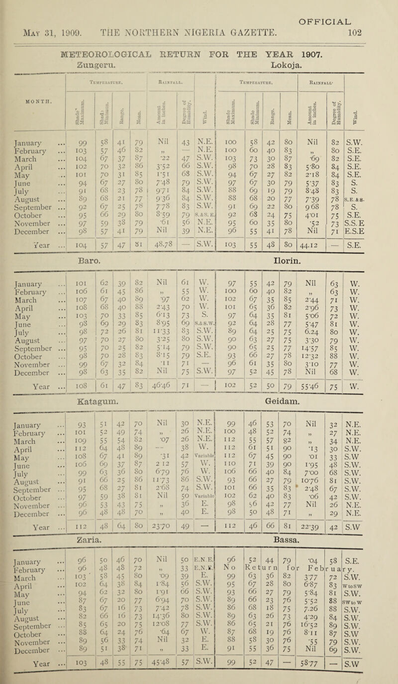 METEOROLOGICAL RETURN FOR THE YEAR 1907. Zungerii. Lokoja. MONTH. TEirrERATUKE. Raixfalt,. -ttvwjmtfmi *.!• Tempekatuee. RaINFAT.E' Wind. Shatlo'' Maximum. p a 1-3 Range. Mean. Amount in inches. Degi'ee of Humidity. Shade Maximum. Shade Minimum. Range. Mean. Amount in inches. Degree of Humidity. January 99 58 41 79 Nil 43 N.E. 100 58 42 80 Nil 82 S.W. February 103 57 46 82 )) — N.E. 100 60 40 83 80 S.E. March 104 67 37 87 *22 47 S.W. 103 73 30 87 •69 82 S.E. April 102 70 32 86 3-52 66 s.w. 98 70 28 83 5-80 84 S.E. May 101 70 31 85 1-51 68 S.W. 94 67 27 82 2-i8 84 S.E. June 94 67 27 80 7-48 79 s.w. 97 67 30 79 5-37 83 S. July 91 68 23 78 971 84 s.w. 88 69 19 79 848 83 S. August 89 68 21 77 936 84 s.w. 88 68 20 77 7-39 78 S.E.&S. September ... 92 67 25 78 778 83 s.w. 91 69 22 80 968 78 s. October 95 66 29 80 8-59 79 S.&S. B. 92 68 24 75 4-01 75 S.E. November ... 97 59 38 79 •61 56 N.E. 95 60 35 80 •52 73 S.S.E December 98 57 41 79 Nil 39 N.E. 96 55 41 78 Nil 71 E.S.E Y ear ... 104 57 47 81 48.78 — S.W. 103 55 48 80 44.12 — S.E. Baro. Ilorin. January lOI 62 39 82 Nil 61 W. 97 55 42 79 Nil 63 W. February 106 61 45 86 n 55 w. 100 60 40 82 n 63 W. March 107 67 40 89 •97 62 w. 102 67 35 85 2-44 71 w. April 108 68 40 88 2-43 70 w. lOI 65 36 82 2-96 73 w. May 103 70 00 85 6-13 73 s. 97 64 35 81 5-06 72 w. Tune 98 69 29 83 8-95 69 S.& s.w. 92 64 28 77 5-47 81 w. July 98 72 26 81 11-33 83 S.W. 89 64 25 75 6.24 80 w. August 97 70 27 80 3-25 80 s.w. 90 63 27 75 3-30 79 w. September ... 95 70 25 82 5-14 79 s.w. 90 65 25 77 14-57 85 w. October 98 70 28 83 8-15 79 S.E. 93 66 27 78 I2'32 88 w. November 99 67 32 84 •11 71 —■ 96 61 35 80 3-10 77 w. December 98 63 35 82 Nil 75 S.W. 97 52 45 78 Nil 68 w. Year ... 108 61 47 83 46'46 71 102 52 50 79 55-46 75 w. Katagum. Geidam. January 93 51 42 70 Nil 30 N.E. 9. 46 53 70 Nil 32 N.E. February lOI 52 49 74 3) 26 N.E. 100 48 52 74 33 27 N.E. March 109 55 54 82 •07 26 N.E. 112 55 57 82 3) 34 N.E. April 112 64 48 89 — 38 W. 112 61 51 90 -13 30 s.w. May 108 67 41 89 -31 42 Variable 112 67 45 90 •01 33 S.W June July August 106 69 37 87 2 12 57 w. 110 71 39 90 1-95 48 S.W. 99 63 36 80 679 76 w. 106 66 40 84 7-00 68 S.W. 91 66 25 86 1173 86 s.w. 93 66 27 79 1076 81 S.W. September ... 95 68 27 81 2-68 74 s.w. lOI 66 35 83 * 2-48 67 S.W. October 97 59 38 81 Nil 50 Variable 102 62 40 83 •06 42 S.W. November 96 53 43 75 3) 36 E. 98 S6 42 77 Nil 26 N.E. December 96 48 48 70 33 40 E. 98 50 48 71 33 29 N.E. Y ear ... 112 48 64 80 23-70 49 — 112 46 66 81 22-39 42 S.W Zaria. Bassa. January February 96 50 46 70 Nil 50 E.N.E. 96 52 44 79 -04 58 S.E. 96 48 48 72 33 33 E.N.E. N 0 Ret urn f 0 r Feb r u a ry. March 103 - 58 45 80 ■09 39 E. 99 63 36 82 3-77 72 S.W. April May Tunc ••• July August September ... October 102 64 38 84 1-84 56 S.W. 95 67 28 80 6-87 83 WtoSW 94 62 32 80 1-91 66 S.W. 93 66 27 79 5-84 81 s.w. 87 67 20 77 6-94 70 s.w. 89 66 23 76 5-52 88 SWto W 83 67 16 73 7-42 78 s.w. 86 68 18 75 7.26 88 s.w. 82 66 16 73 14-36 80 s.w. 89 63 26 73 4-29 84 s.w. 85 65 20 75 12-08 77 s.w. 86 65 21 76 16-52 89 S.W. 88 64 24 76 -64 67 w. 87 68 19 76 811 87 s.w November ... 89 56 33 74 Nil 32 E. 88 58 30 76 -55 79 s.w. December 89 51 38 71 33 33 E. 91 55 36 75 Nil 69 s.w. Year ... 103 48 55 75 45-48 57 S.W. 99 52 47 — 58-77 — s.w