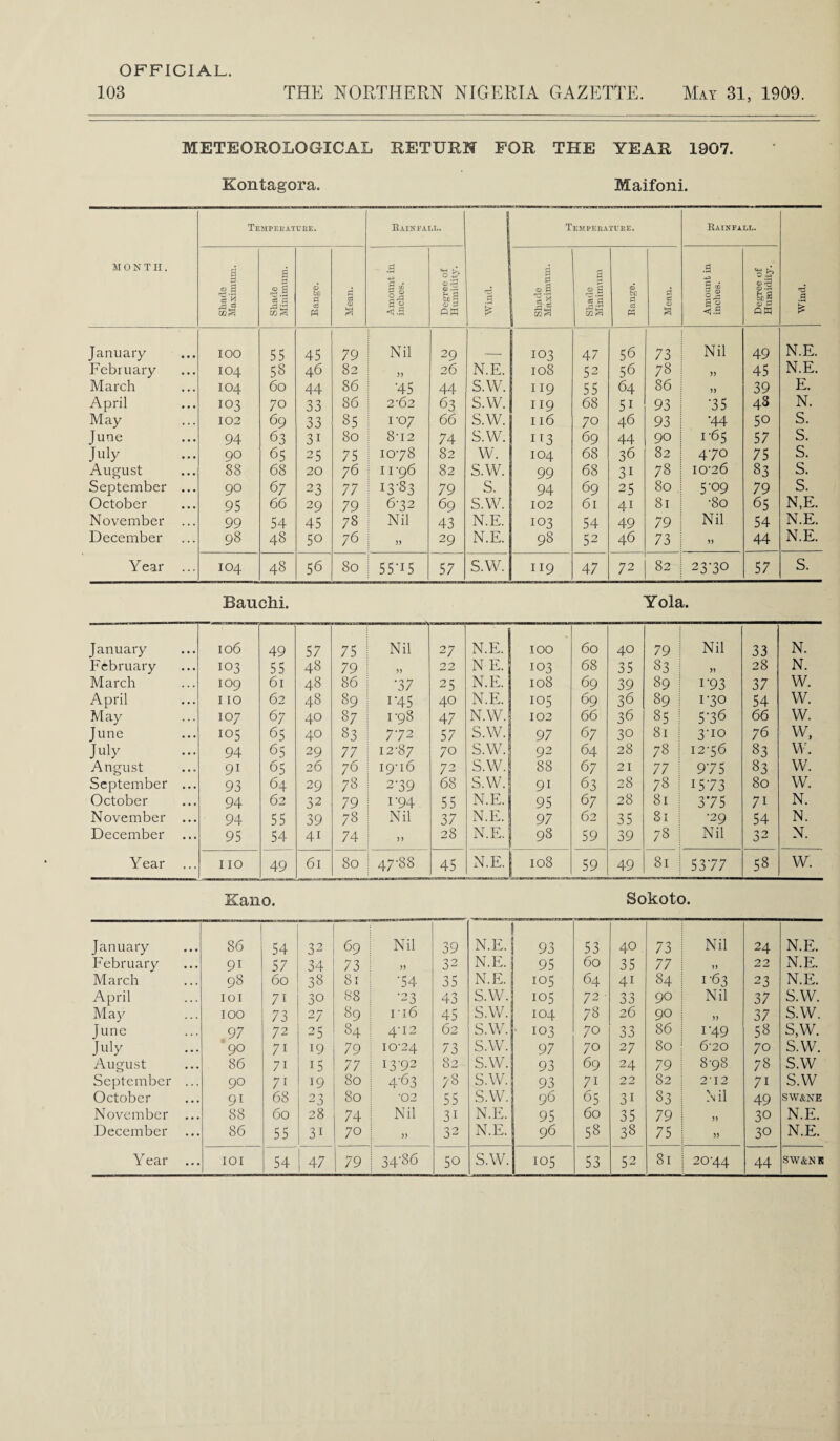 METEOROLOGICAL RETURN FOR THE YEAR 1907. Kontagora. Maifoni. MONTH. Tempeeatuue. R.iin tall. 1 Tempekatuke. Rainfall. Wind. Shads Maximum. Shade Minimum. Range. Mean. Amount in inches. Degree of Humidity. Shade Maximum. Shade Mhiimum CD fco S:3 C5 Mean. Amount in inches. Degree of Humidity. Januaiy lOO 55 45 79 Nil 29 103 47 56 73 Nil 49 N.E. February 104 58 46 82 5) 26 N.E. 108 52 56 78 5) 45 N.E. March 104 60 44 86 •45 44 S.W. II9 55 64 86 5J 39 E. April 103 70 33 86 2'62 63 s.w. II9 68 51 93 •35 48 N. May 102 69 33 85 ro7 66 S.W. I 16 70 46 93 •44 50 S. June 94 63 31 80 8-12 74 s.w. II3 69 44 90 1-65 57 S. July 90 65 25 75 1078 82 w. 104 68 36 82 470 75 s. August 88 68 20 76 11-96 82 s.w. 99 68 31 78 10-26 83 s. September ... 90 67 23 77 13-83 79 s. 94 69 25 80 5-09 79 s. October 95 66 29 79 6-32 69 s.w. 102 61 41 81 -80 65 N,E. November ... 99 54 45 78 Nil 43 N.E. 103 54 49 79 Nil 54 N.E. December 98 48 50 76 )) 29 N.E. 98 52 46 73 44 N.E. Y ear ... 104 48 56 80 55-15 57 S.W. 119 47 72 82 23-30 57 S. Bauchi. Yola. January 106 49 57 75 Nil 27 N.E. 100 60 40 79 Nil 33 N. February 103 55 48 79 )) 22 N E. 103 68 35 83 28 N. March 109 61 48 86 -37 25 N.E. 108 69 39 89 1-93 37 W. April 110 62 48 89 1-45 40 N.E. 105 69 36 89 1-30 54 W. May 107 67 40 87 1-98 47 N.W. 102 66 36 85 5-36 66 w. June 105 65 40 83 7-72 57 S.W. 97 67 30 81 3-10 76 w, July 94 65 29 77 12-87 70 s.w. 92 64 28 78 12-56 83 VY August 91 65 26 76 19-16 72 S.w. 88 67 21 77 9-75 83 W. September ... 93 64 29 78 2-39 68 s.w. 91 63 28 78 15-73 80 W. October 94 62 32 79 1-94 55 N.E. 95 67 28 81 375 71 N. November ... 94 55 39 78 Nil 37 N.E. 97 62 35 81 -29 54 N. December 95 54 41 74 28 N.E. 98 59 39 78 Nil 32 N. Year 110 49 61 80 47-88 45 N.E. 108 59 49 81 53-77 on 00 W. Kano. Sokoto. January 86 54 32 69 Nil 39 N.E. 93 53 40 73 Nil 24 N.E. February 91 57 34 73 32 N.E. 95 60 35 77 22 N.E. March 98 60 38 81 -54 35 N.E. 105 64 41 84 1-63 23 N.E. April loi 71 30 88 -23 43 S.W. 105 72 • •-> n JJ 90 Nil 37 S.W. May 100 73 27 89 ri6 45 S.W. 104 78 26 90 )) 37 S.W. June 97 72 25 84 4-12 62 s.w. - 103 70 33 86 1-49 58 s,w. July 90 71 19 79 10-24 73 s.w. 97 70 27 80 6-20 70 s.w. August 86 71 15 77 13-92 82 s.w. 93 69 24 79 8-98 78 s.w September ... 90 71 19 80 4-63 78 s.w. 93 71 22 82 2'12 71 s.w October 91 68 2d 80 -02 55 s.w. 96 65 31 83 Nil 49 SW&HE November ... 88 60 28 74 Nil 31 N.E. 95 60 35 79 30 N.E. December 86 55 31 70 32 N.E. 96 58 38 75 30 N.E. 105 20-44 44