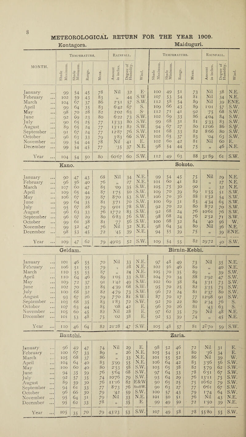 METEOROLOGICAL RETURN FOR THE YEAR 1909. Kontagora. Maiduguri. MONTH. Temperature. Rainfall. Wind, Temperature. Rainfall. Wind. Shade Maximum. Shade Minimum. Range. Mean. Amount in inches. Degiee of Humidity. Shade Maximum. Shade Minimum. Range. Mean. Amount in inches. Degree of Humidity. January 99 54 45 78 Nil 32 E- IOO 49 51 73 Nil 38 N.E. February 102 59 43 83 5) 44 S.W 107 53 54 81 Nil 34 N.E. March IOA 67 37 86 2-51 57 s.w. I 12 58 54 89 Nil 39 ENE. April 99 64 35 83 6-42 67 s. 109 66 43 89 roi 57 S.W. May 98 70 28 82 2‘02 63 s- 112 71 4i 92 75 68 S.W. Tune 92 69 23 80 6'22 73 s.w. 102 69 33 86 4-04 84 S.W. July 90 65 25 77 I3S3 80 s.w. 99 68 3i 81 5-33 83 s.w. August 89 65 24 77 I3-I2 82 s.w. 94 67 27 80 I2‘o6 86 s.\v. September ... 91 67 24 77 I2-87 76 s.w. IOI 68 33 82 8-66 80 s.w. October 96 63 33 79 3-83 66 s.w. 102 65 37 83 •04 63 s.w. November ... 99 54 44 78 Nil 4i E. 102 60 42 81 Nil 60 E. December 99 54 45 77 •35 37 N.E. 98 54 44 - 1 t-x 46 N.E. Year 104 54 50 80 60-67 60 S.W. I 12 49 63 88 31-89 61 S.W. Kano. Sokoto. January 90 47 43 68 Nil 34 N.E. 99 54 45 75 Nil 29 N.E. February 96 56 40 76 )) 27 N.E. IOI 60 41 82 >> 27 N.E. March 107 60 47 85 •09 35 S.W. 105 75 30 90 32 N.E. April 109 65 44 87 175 50 S.W 109 70 39 89 i-55 5i S.W. May 106 67 39 87 870 53 s.w. 106 70 36 88 1-52 54 S.W. June 99 64 35 81 3‘7i 70 s.w. IOO 69 3i 83 4'34 65 s.w. July 95 67 28 79 9-01 78 s.w. 92 70 22 80 872 70 s.w. August 96 63 33 76 1772 83 s.w. 92 68 24 76 1 o-61 76 s.w. September ... 96 67 29 80 6-83 76 s.w. 98 68 24 76 2-52 71 s.w. October 99 61 38 81 77 56 s.w. IOO 68 32 84 •40 56 w. November 99 52 47 76 Nil 32 N.E. 98 64 34 80 Nil 36 N.E. December * 98 53 45 72 •45 39 N.E. 94 55 39 75 >> 39 ENE. Year 109 47 62 79 49-03 52 S.W. 109 54 55 82 2972 50 S.W. Geidam. Birnin-Kebbi. January IOI 46 55 70 Nil 33 N.E. 97 48 49 73 Nil 35 N.E. February 106 5i 55 79 •) 28 N.E. 102 56 46 80 40 N.E. March 110 55 55 87 n 24 N.E. 105 70 35 89 )> 39 S.W. April 110 64 46 89 1-05 33 SAV. 104 70 34 88 2-92 47 S.W. May 109 72 37 9i 1-42 49 S.w. 102 60 38 84 3-3i 73 s.w. June 102 70 32 85 4’39 68 s.w. 95 70 25 82 375 75 s.w. July IOO 68 82 479 73 s.w. 96 72 24 81 2'37 80 s.w. Angust 93 67 26 79 770 81 s.w. 87 70 17 77 12-98 9i s.w. September ... 103 68 35 83 1-83 72 s.w. 92 70 22 80 2’34 76 s. October 107 63 44 85 •08 42 E. 96 70 26 81 •43 63 s. November 105 60 45 82 Nil 28 E. 97 62 35 79 Nil 48 N.E. December IOI 53 48 75 •02 38 E. 92 53 39 74 )) 45 N.E. Year 110 4 6 64 82 21-28 47 S.W. 105 48 57 81 2F70 59 S.W. Bautchi. Zaria. January 96 49 47 74 Nil 29 E. 98 52 46 72 Nil 3i E. February IOO 67 33 89 26 N.E. 105 54 5i 80 •36 34 E. March 105 68 37 86 33 N.E. IOI 55 52 86 Nil 39 W. April 104 64 40 83 3P9 55 N.E. 106 64 42 83 3-56 56 S.W. May IOO 60 40 80 2‘53 58 S.W. 103 65 38 82 579 62 s.w. June 94 35 59 76 5-64 68 S.W. 97 64 33 78 6-51 67 s.w. July 92 57 35 74 1076 79 S.W. 93 64 29 76 13-11 75 s.w. August 89 59 30 76 1 ri6 82 E&W 90 65 25 75 16-62 79 s.w. September ... 94 61 33 77 873 76 StoSW. 90 63 27 77 6*61 67 s.w. October 96 66 30 79 •42 59 S.W. IOO 57 43 79 174 64 s.w. November 95 64 3i 79 Nil 33 N.E. IOI 50 5i 76 Nil 43 N.E. December 95 62 33 78 >> 35 E. 99 49 50 72 1-50 39 N.E. 35