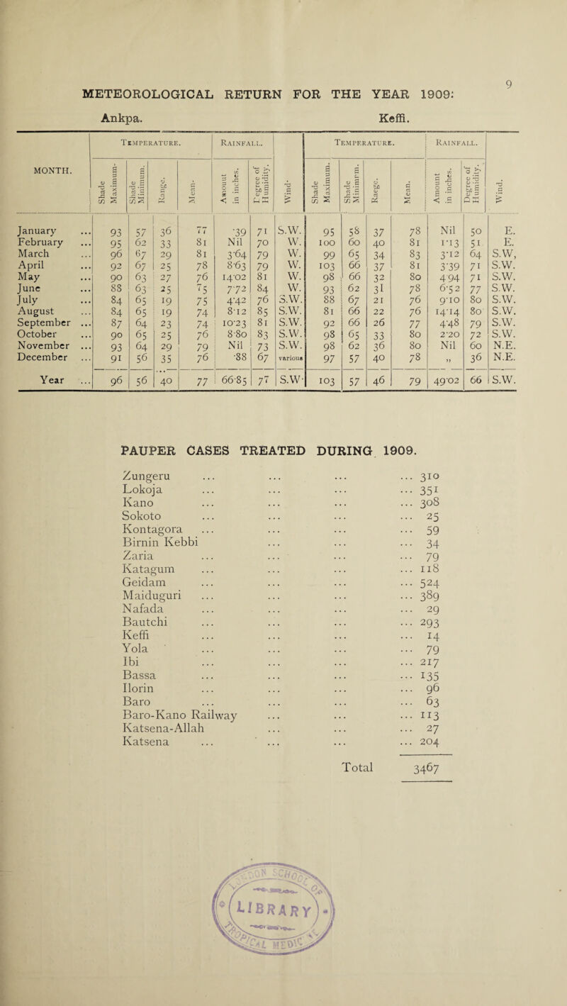 METEOROLOGICAL RETURN FOR THE YEAR 1909.' Ankpa. Keffi. MONTH. Temperature. Rainfall. Wind- Temperature. Rainfall. Wind. Shade Maximum- Shade Minimum. V U a pH Mean- Amouut in inches. Tegree of Humidity. Shade Maximum. Shade Minimum. Raege. Mean. Amount in inches. Degree of Humidity. January 93 57 36 77 '39 71 s.w. 95 58 37 78 Nil 50 E. February 95 62 33 81 Nil 70 W. 100 60 40 8l i-i3 51 E. March 96 67 29 81 3^4 79 w. 99 65 34 83 3-12 64 S.W, April 92 67 25 78 8-63 79 w. 103 66 37 8l 3'39 71 S.W. May 90 63 27 76 1402 81 w. 98 66 32 80 4 94 71 s.w. June 83 63 25 75 772 84 w. 93 62 3l 78 6-52 77 s.w. July 84 65 19 75 4-42 76 s.w. 88 67 21 76 9-10 80 s.w. August 84 65 19 74 8'12 85 s.w. 81 66 22 76 I4‘I4 80 s.w. September .. 87 64 23 74 i 10-23 81 s.w. 92 66 26 77 448 79 s.w. October 90 65 25 76 : 8 80 83 s.w. 98 65 33 80 2’20 72 s.w. November .. 93 64 29 79 Nil 73 s.w. 98 62 3d 80 Nil 60 N.E. December 9i 56 35 76 •88 67 various 97 57 40 78 >> 36 N.E. Year ... 96 56 40 77 6685 77 s.w- 103 l ^ 46 79 49'02 66 S.W. PAUPER CASES TREATED DURING 1909. Zungeru ... ... ... ... 310 Lokoja ... ... ... ••• 351 Kano ... ... ... ... 308 Sokoto ... ... ... ... 25 Kontagora ... ... ... ••• 59 Birnin Kebbi ... ... ... 34 Zaria ... ... ... 79 Katagum ... ... ... ... 118 Geidam ... ... ... ... 524 Maiduguri ... ... ... ... 389 Nafada ... ... ... ... 29 Bautchi ... ... ... ... 293 Keffi ... ... ... ... 14 Yola ... ... ... •••79 Ibi ... ... ... ... 217 Bassa ... ... ... ... 135 Ilorin ... ... ... ... 96 Baro ... ... ... ... 63 Baro-Kano Railway ... ... ...113 Katsena-Allah ... ... ... 27 Katsena ... ... ... ... 204 Total 3467