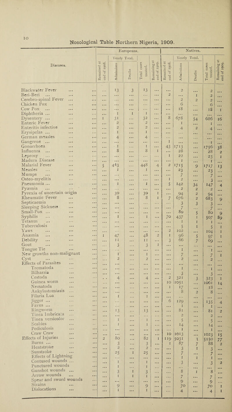 Nosological Table Northern Nigeria, 1909. Diseases. Blackwater Fever Beri-Beri Cerebro-spinal Fever Chicken Fox Cow Pox Diphtheria ... Dysentery ... Enteric Fever Enteritis infective Erysipelas ... German measles Gangrene ... Gonorrhoea Influenza Leprosy Madura Disease Malarial Fever Measles Mumps Osteo-myelitis Pneumonia ... Pyjemia Pyrexia of uncertain origin Rheumatic Fever Septicaemia Sleeping Sickness Small-Pox ... Syphilis Tetanus Tuberculosis \ aws ... • • • Anaemia Debility Gout Tongue Tie New growths non-malignant Cyst Effects of Parasites Trematoda Bilharzia Cestoda Guinea worm Nematoda Ankylostomiasis ... Filaria Loa jigger ... p'avus ... Ringworm Tinea Imbricata Tinea versicolor ... Scabies Pediculosis Craw Craw Effects of Injuries Burns ... Heatstroke Sunstioke Effects of Lightning Contused wounds ... Punctured wounds Gunshot wounds ... Arrow wounds Spear and sword wounds Strains Dislocations Europeans. Natives. Remained at end of 1908. Yearly Total. Total cases treated. Remaining at end of 1909. Remained at end of 190S. Yearly Total. Total cases treated. Remaining at end of 1909. Admissions Deaths Admissions Deaths ... 13 3 13 ... • • • 2 2 • • • ... . . . ... 2 ... I 2 • • • • • • ... ... ... 2 2 2 • • • • • • ... ... ... 6 ,.. 6 • • • • . . ... ... 18 • • • 18 I ... • • • I 1 I ... ; , , ... I 31 32 8 678 54 686 l6 ... 2 2 ... • • • I • • • 1 ... ... 2 2 ... ... 4 2 4 ... ... 1 1 ... . •» • • • • • • ... 4 4 ■ ... , • • ... • • • • • • ... ... ... • •# 1 ... ... 1 • • • ... • 1 1 43 DI3 • • • *756 38 • • • 8 8 I ... 28 • • • 28 2 ... 1 22 ... 23 I ... ... ... ... 1 • • • 1 ... 5 4*3 448 4 2 1715 9 1717 13 • • • 1 1 . . . 23 ... 23 • • • ... ... • • • • • • 7 • • • 7 • • • ... ... ... ... 1 2 • • • 3 • • • • • • ... 1 1 5 142 34 147 4 ... ... ... ... ... 2 2 2 • • • • • • . • . 30 30 1 ... 94 2 94 • • • ... ... 8 8 1 , 7 676 2 683 9 ... • • • ... ... 3 3 3 • • 0 ... • • • • • • ... 7 ... 7 • • • • • • ... ... • • • ... 80 5 80 9 • • • ... 1 1 70 437 1 507 89 • • • ... ... ... ... 1 1 1 • • • ... ... • • • ... 5 1 5 1 • • • . . . ... ... 0 102 • • • 104 1 ... 1 47 48 2 1 96 5 97 1 ... . . • 11 11 3 66 7 69 • • • ... 3 0 1 ... • • • • • • ... . ... • • • 1 1 • • • ... T 1 7 7 1 •.. ... 2 2 2 2 • •. ... ... • • • • • • ... • • • ... ... ... 1 1 • • • •.. ... ... ... 3 3 • • • 4 4 j 2 321 3 323 1 ... ... ; 10 1051 1061 14 ... •. • ... .. . 1 17 18 • • • ... ... • •. • • • 8 2 8 ... 1 1 * * * • . . • • • ... ... ! 6 129 135 4 ... ... 1 • • • 1 1 • • • •.. 13 13 1 • • • 81 81 2 ... • • • • . . ... ! ... 2 2 ... 1 1 5 5 • • ... 1 X 14 14 • • • •.. . . . ... • • • 1 1 • • • ... ... ... • • • 10 1013 1023 is • • • 2 80 82 1 119 5031 3 5150 77 • • • ... 3 0 0 1 87 7 88 2 • • • ... 2 2 3 1 0 • • • • • • ... 25 I 25 7 • . • 7 • • • • • • ... 1 1 1 • • • • • • 1 1 0 • • • 0 0 2 • • • • • • 1 1 ... • • • • • • ... • . • 3 1 3 8 1 8 • • • ... 1 1 1 7 • • • 7 • • • • . . ... ... • • • ... 9 • • • 9 • •. • • • ... 9 • • • 9 70 • • • 70 1 1 1