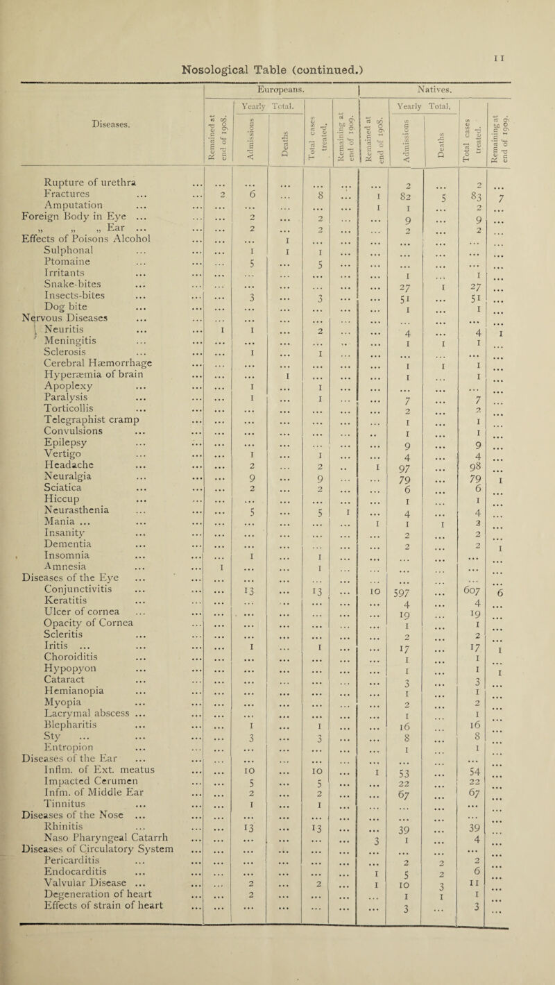 Diseases. Europeans. Natives. Rupture of urethra Fractures Amputation Foreign Body in Eye „ „ „ Ear Effects of Poisons Alcohol Ptomaine Irritants Snake-bites Insects-bites Dog bite Nervous Diseases Neuritis Meningitis Sclerosis Cerebral Haemorrhage Apoplexy Paralysis Torticollis Telegraphist cramp Convulsions Epilepsy Vertigo Headache Neuralgia Sciatica Hiccup Neurasthenia Mania ... Insanity Dementia Insomnia Amnesia Diseases of the Eye Conjunctivitis Keratitis Ulcer of cornea Opacity of Cornea Scleritis Iritis Choroiditis Hypopyon Cataract Hemianopia Myopia Lacrymal abscess , Sty Entropion Diseases of the Ear Inflm. of Ext. meatus Impacted Cerumen Infm. of Middle Ear Tinnitus Diseases of the Nose ... Rhinitis Naso Pharyngeal Catarrh Diseases of Circulatory System Pericarditis Endocarditis Degeneration of heart Effects of strain of heart Remained at end of 1908. Yearly Total. Total cases treated. Remaining at end of 1909. Remained at end of 1908. Yearly Total, 1 1 Total cases treated. 'I- Admissions Deaths Admissions Deaths 2 2 2 6 5 • • . • • • 2 ... 2 9 • • • 9 2 ... 2 2 • • • 2 ... • 4 • • • • • • • • • • ... • • • 5 5 • • • • • • ... ... 1 . . •# 1 • • • ... 2 7 1 2 7 3 5 51 • • • 51 • • • ... 1 • •. 1 • • • ... ... • • • • •. 1 1 2 4 • • • 4 • • • ... 1 1 1 1 1 • • • . . • ... ... •.. 1 1 1 • •. ... 1 1 • • • 1 1 7 •. . 7 • • • ... 2 . . . ?. • • • • • • 1 • • • 1 • • • • • • 1 • • • 1 ... ... • • • 9 • •• 9 1 1 4 • • • 4 2 97 • • • 9 9 79 • • • 79 2 2 6 • • • 6 ... * • • • • • 1 1 5 5 1 ... 4 • • • 4 ... . • 4 2 • • • 2 ... 2 • • • 2 ... • • • • • • ... ... ... 13 13 IO 59/ ... 607 ... 4 • • • 4 - ... 19 . . . 19 ... 1 ... 1 • •. 2 2 17 ... ... 1 ... 1 ... 1 ... 1 ... 0 0 ... 3 ... 1 ... 1 • • • 2 2 1 16 O a O 0 8 ... 8 ... ... • • • ... 1 .. . 1 • • • ... • • • ... ... 10 ... 5 5 22 22 2 2 67 • • • 67 1 1 . . . . , • • • • ... ... ... ... ... 13 13 39 ... 39 • • • ... 3 1 ... 4 • • • 1 • • • • • • 2 2 2 • • • • • • 1 5 2 6 1 10 3 2 ... • . . 1 1 1 • • • • • • • • • 3 . 4 . 3 7 Remaining at end of 1909.
