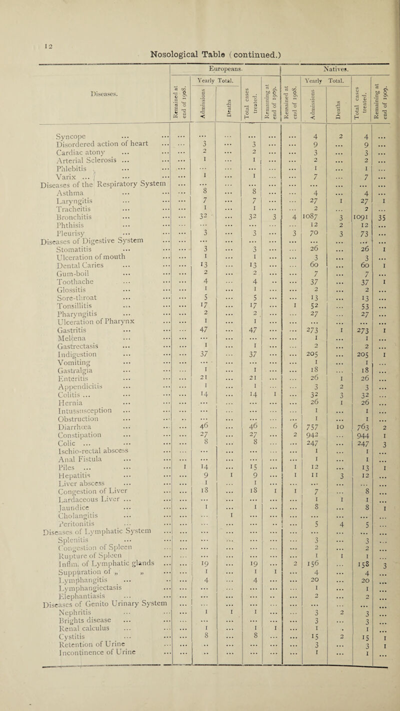 Nosological Table (continued.) Diseases. Europeans. jj Natives. Remained at end of 1908. Yearly Total. Total cases treated. Remaining at end of 1909. Remained at end of 1908. Yearly Total. Total cases treated. Remaining at end of 1909. t Admissions Deaths Admissions Deaths Syncope • • • • • • « • • 4 2 4 Disordered action of heart ... ... 3 • • . O S> ... 9 9 Cardiac atony ... 2 ... 2 ... 0 3 Arterial Sclerosis ... ... • • • 1 ... 1 ... 2 2 Phlebitis ... • • • ... ... ... 1 1 Varix ... / ... • • • 1 ... 1 ... 1 7 7 Diseases of the Respiratory System • • • • • • ... ... ... ... • • • Asthma ... ... 8 ... 8 ... 4 4 Laryngitis ... ... 7 • * * 7 ... 27 I 27 I Tracheitis ... • * * 1 • * * 1 ... 2 . . . 2 Bronchitis ... ... 32 ... 32 3 4 1087 3 1091 35 Phthisis ... ... • « * • • • 12 2 12 Pleurisy ... • • • 3 ... 3 ... 3 70 3 73 Diseases of Digestive System • * * ... • • • ... ... ... ... ... Stomatitis ... 3 • • • 3 ... 26 26 1 Ulceration of mouth ... • • • 1 • • • 1 . . . 3 3 Dental Caries ... • • • 13 . . . 13 ... 60 60 1 Gum-boil • • • • • • 2 • • • 2 7 7 Toothache • • • • • • 4 4 • • 37 37 1 Glossitis • • • ... 1 • • • 1 ... 2 2 Sore-throat • • • • • • S ... 5 ... 13 13 Tonsillitis ... • • • 17 17 ... 1 52 53 Pharyngitis ... • ■ • 2 ... 2 ... 27 27 Ulceration of Pharynx ... • • • 1 • • • 1 ... ... ... Gastritis ••• • • • 4 7 • • • 47 ... 273 1 273 r Melpena ... • • • ... ... • • • ... 1 1 Gastrectasis ... • • • 1 ... 1 ... 2 2 Indigestion ... 37 ... 37 ... 205 205 1 Vomiting ... • • • ... ... 1 1 Gast-ralgia ••• ... 1 1 ... 18 18 Enteritis ... ... 21 . . . 21 ... ... 26 1 26 Appendicitis ... ... 1 ... 1 3 2 3 Colitis ... • • • ... 14 • • • 14 1 32 3 32 Hernia ... ... • • • ... ... 26 1 26 Intussusception ... ... ... • • • ... 1 1 Obstruction ... • • ... • . . . . . ... ... 1 1 Diarrhoea ... ... 46 . . . 46 ... 6 757 10 763 2 Constipation ... ... 27 ... 27 ... 2 942 944 1 Colic ... ... ... 8 • • • 8 ... 247 247 3 Ischio-rectal abscess ... . . . ... • • • ... • . . 1 1 Anal Fistula ... . . . • • • ... ... ... . . . 1 1 Piles ... I 14 ... 15 ... 1 12 13 1 Hepatitis ... • • • 9 I 9 ... 1 11 3 12 Liver abscess . . . • • • 1 . . . 1 ... . . . • • . ... Congestion of Liver • . • 18 . • . 18 1 1 7 8 Lardaceous Liver ... • • . ... ... . . • ... . . . 1 1 1 Jaundice ... • • • 1 • • • 1 ... 8 8 1 Cholangitis ... ... I • . . ... ... • • • Peritonitis ... ... . . . ... ... r 5 4 5 Diseases of Lymphatic System ... • • • ... . . . ... ... ... ... Splenitis ... ... ... ... ... 3 3 Congestion of Spleen . . . ... . . . ... 2 2 Rupture of Spleen ... ... ... • • • ... 1 1 1 Inflm. of Lymphatic glands ... ... 19 ... 19 ... 2 156 15S 3 Suppuration of „ „ ... ... 1 ... 1 1 4 4 Lymphangitis • « ... 4 ... 4 ... 20 20 Lymphangiectasis ... • * * ... ... ... 1 1 Elephantiasis • . . • • • ... • • • . . • 2 O Diseases of Genito Urinary System • • • ... • • • ... ... Nephritis • • • 1 I 1 ... J 2 3 Brights disease ... • • • • • • ... . . . 3 •.. 3 Renal calculus • . . • • • r 1 1 1 1 Cystitis ... • • • 8 ... 8 ... 15 2 15 1 Retention of Urine ... .. ... . . . ... 3 • •. 3 1 Incontinence of Urine • • • • • • • • * * * • • • • • • 1 ... 1 ...