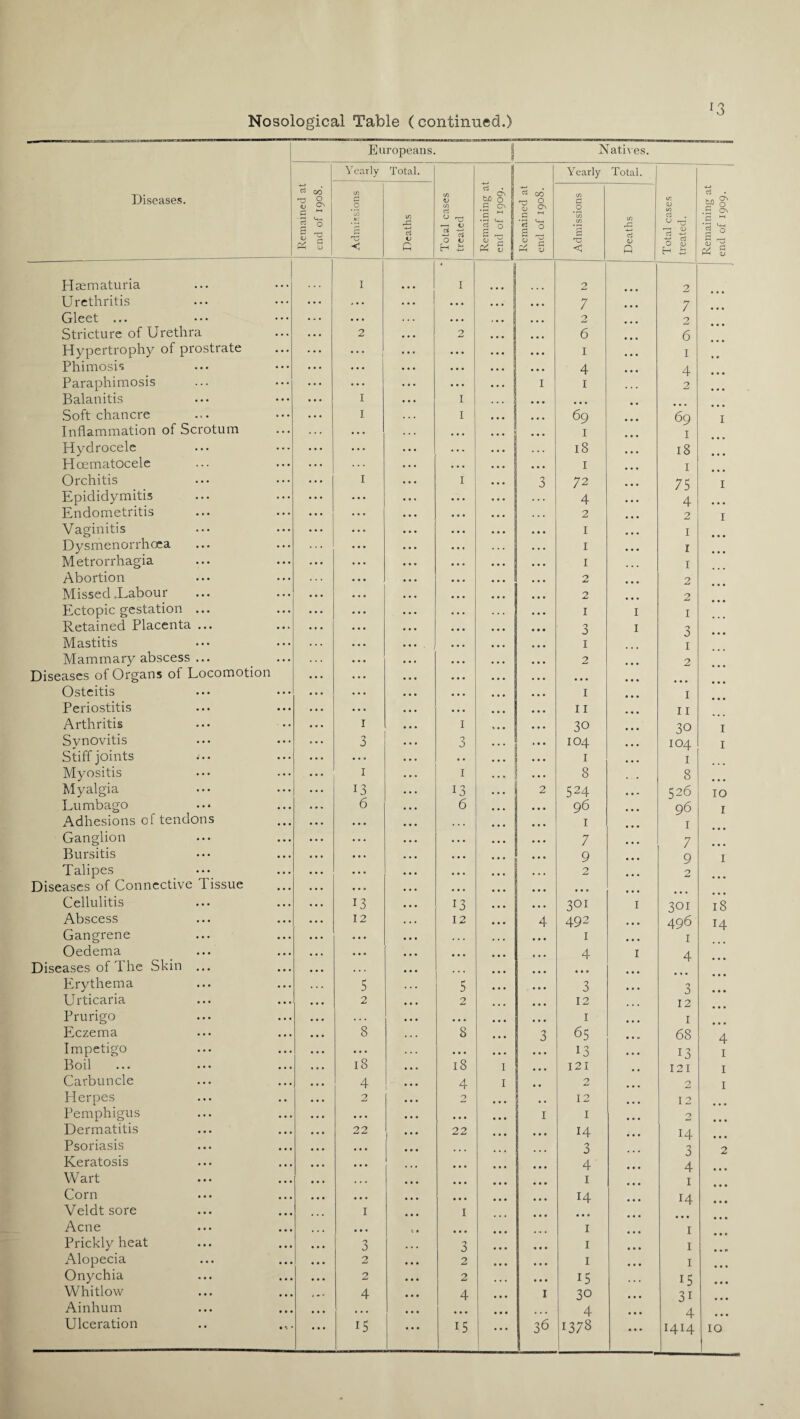 Diseases. Europeans. 1 Natives. Remained at end of 1908. Yearly Total. Total cases treated Remaining at end of 1909. Remained at end of 1908. Yearly Total. Total cases treated. Remaining at end of 1909. Admissions Deaths Admissions Deaths Haematuria I I 2 2 Urethritis ... - . . • • • • • . * * * ! • • • 7 . . . 7 Gleet ... . . . . . . • • • • • • • • • 2 • • • 2 Stricture of Urethra . . . 2 • • • 2 • • • ... 6 • • • 6 Hypertrophy of prostrate ... 1 . • . • • • . • • • • • 1 • • • 1 Phimosis • * * • • • ... . • • ... • • • 4 • • • 4 Paraphimosis • 0 * ... ... • • • ... | I 1 2 Balanitis ... I . • • 1 ... ... • • Soft chancre . . . I . . . 1 • • • I • • • 69 • • • 69 I Inflammation of Scrotum . . . • • • . . . • • • • • • • • • 1 1 Hydrocele ... ... . • • ... . . • • . . 18 ... 18 Hoematocele ... . . . . . • .. • • • • 1 • • • 1 Orchitis ... I ... 1 • . . 3 72 ... 75 I Epididymitis ... ... ... ... 4 • • • 4 Endometritis ... ... • • • •. . • • • . . . 2 ... 2 I Vaginitis . . . ... • • • • • • • • • 1 ... 1 Dysmenorrhoca . . . . • . • • • 1 ... 1 Metrorrhagia * • • ... . . . • • • • • • 1 ... 1 Abortion . • • • • • • • • . • • 2 • • • 2 Missed .Labour ... • . . • • • ... ... 2 • • • 2 Ectopic gestation ... ... • • • • • . • • • 1 I 1 Retained Placenta ... ... . . • . . • • • • • • • • • • 3 I 3 Mastitis • • • . . • • • • • • • 1 1 Mammary abscess ... . . . • • • • • « • • • • • • 2 • • • 2 Diseases of Organs of Locomotion • . . • • • • • • • • • • • • ... • • • Osteitis . . . • • • • • • • • • 1 • • • 1 Periostitis . . . . . . • • • • • • • • • ... 11 *> « • 11 Arthritis I • . . 1 t 1 • • • • 30 ... 30 I Synovitis 3 3 • • • • • • 104 ... 104 I Stiff joints • . . . . . . • . • . • • • 1 • • • 1 Myositis 1 . . . 1 • • . • . 8 . , 8 Myalgia ... 13 • . • 13 • • . 2 524 . . . 526 IO Lumbago . • . 6 • • • 6 • • • • • • 96 • • • 96 I Adhesions of tendons • . • ... ... ... • • • 1 1 Ganglion • . . • • . • • . • • • • • • 7 7 Bursitis . . . . . . • • • • • • • • • • *  9 • • • 9 I Talipes • . . • • • • • • 2 • • • 2 Diseases of Connective Tissue • • . • • 0 ... • • • • • • ... Cellulitis • . . 13 • • • 13 • • • ... 3QI I 301 18 Abscess 12 . . . 12 • • • 4 492 • • • 496 14 Gangrene • • • • • • ... ... • • • 1 • • • 1 Oedema • • • • • • • • • • • • » • • 4 I 4 Diseases of The Skin ... ... . . . • • • • • ■ • • • • • • • • • Erythema 5 . . . 5 • • • • • • 3 • • • 3 Urticaria • • • 2 • • • 2 • • • 12 12 Prurigo • • • . . . • • • ... • • • • • • 1 . . . 1 Eczema • • • 8 . . • 8 • • • 3 65 • • V 68 4 Impetigo • • • . . . • • • • • • • • • 13 ,.. U 1 Boil ••• ••• ••• • • • 18 , • • 18 I ... 121 .. 121 1 Carbuncle . . . 4 ... 4 I . . 2 ... 2 1 Herpes • . . 2 2 • • • . . 12 ... 12 Pemphigus • • . • • • • • • • • • • • • 1 1 • • • 2 • • • Dermatitis • . . 22 22 • • • • • • 14 • • • 14 Psoriasis • • • • • • ... 3 0 j 2 Keratosis • • • • • • ... • • • ... • • • 4 • • • 4 Wart • • • .. • • • • • • • ... • • • 1 • • • 1 Corn • • • . •. • • • • • • • • • ... 14 • • • 14 • • • Veldt sore ... 1 • • • 1 • • • • • • • • • Acne • • • • • • ... 1 • • • 1 Prickly heat • • • 3 • • • 3 • • • • • • 1 • • • 1 • • f Alopecia • • . 2 2 ... • • • 1 • • • 1 Onychia • • • 2 • • • 2 ... ... 15 ... 15 Whitlow < - ' 4 • • • 4 • • • 1 30 • • • 3i • • • Ainhum • • • . • • • • • ... • • • • . • 4 • • • 4 Ulceration .. .,. • * • 15 • * * 15 ... 3d 1378 • • • 1414 10
