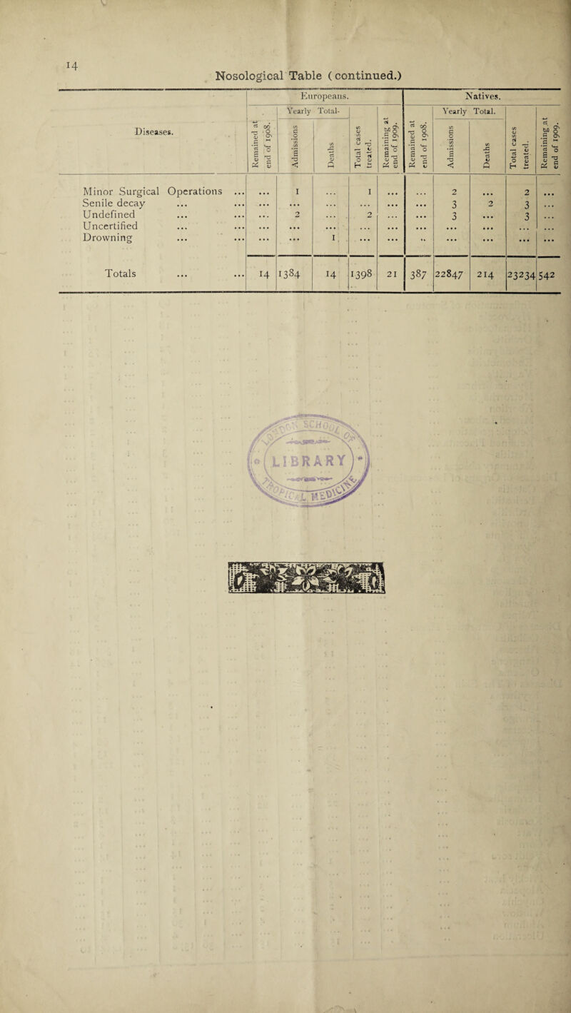 H \ Nosological Table (continued.) Diseases. Europeans. Natives. Remained at end of 1908. Yearly Total- | Remained at j end of 1908. Yearly Total. Total cases treated. Remaining at end of 1909. Admissions Deaths Total cases treated. Remaining at end of 1909. Admissions Deaths Minor Surgical Operations ... I I 2 • • • 2 • • • Senile decay • . • ... • . • • . . • • • • • • 3 2 3 • • • Undefined • • . 2 . . . 2 • • • • • • 3 • • • 3 • • • Uncertified • • • • • • • • • • • • • • • • • • • • • • • • ... Drowning ... • • • 1; ... •• • • • • • • • • • 214 23234 542