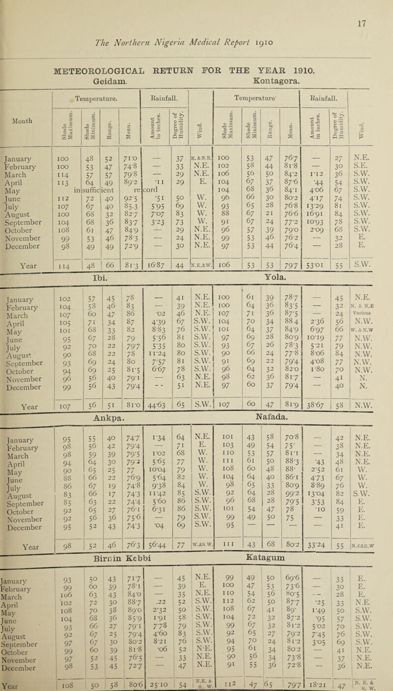 The Northern Nigeria Medical Report 1910 METEOROLOGICAL RETURN FOR THE YEAR 1910. Geidam. Kontagora. Month Temperature. Rainfall. Wind. Temperature' Rainfall. Wind. Shade Maximum. Shade Minimum. O be a ci Ph Mean. Amount in inches. Degree of Humidity. Shade Maximum. Shade Minimum. Range. Mean. Amount in inches. Degree of | Humidity. January 100 48 52 71‘0 _ 37 e.&n.e. IOO 53 47 767 _ 27 N.E. February IOO 53 47 74'8 — 33 N.E. ! 102 58 44 8r8 — 30 S.E. March 114 57 57 79'8 — 29 N.E. 106 56 50 84-2 ri2 36 S.W. April 113 64 49 89-2 •I I 29 E. 104 67 37 87-6 •44 54 s.w. May in suffic ient re corcl I04 68 36 84-1 4-06 67 S.W. Tune 112 72 40 92A •51 50 W. 96 66 30 8o-2 4<I7 74 s.w. July 107 67 40 85-3 5 '95 69 W. 93 65 28 76-8 13-29 81 s.w. August 100 68 32 827 7-07 83 w. 88 67 21 76-6 1 16-91 84 s.w. September 104 68 36 837 3’23 73 w. 91 67 24 77-2 10-93 78 s.w. October 108 61 47 840 29 N.E. 96 57 39 79-0 2-09 68 s.w. November 99 53 46 78-3 — 24 N.E. 99 53 46 76-2 — 32 E. December 98 49 49 72-9 30 N.E. 97 53 44 76-4 28 E. Year 114 48 66 81 3 16-87 44 N.E.&W. 106 53 53 797 53‘oi 55 S.W. Ibi. Yola. January February March April May Tune July August September October November December Year January February March April May Tune July August September October November December Year January February March April May June July August September October November December Year 102 104 107 105 101 95 92 90 93 94 96 99 107 95 98 98 94 9° 88 86 83 85 92 92 95 98 Birr) in Kebbi Katagum 57 45 78 41 N.E. IOO 61 39 787 _ 45 N.E. 58 46 83 — 39 N.E. IOO 64 36 83-5 — 32 N. & N.E 60 47 86 ■02 46 N.E. 107 7i 36 87-5 — 24 Various 7i 34 87 4-39 67 S.W. 104 7o 34 884 2-36 56 N.W. 68 33 82 8-83 76 S.W. 101 64 37 84-9 6-97 66 W. & N.W 67 28 79 5-56 81 s.w. 97 69 28 80-9 10-19 77 N.W. 70 22 797 575 80 s.w. 93 67 26 787 5-21 79 N.W. 68 22 78 11-24 80 s.w. 90 66 24 77-8 8-o6 84 N.W. 69 24 80 7-57 81 s.w. 9i 69 22 79‘4 4-08 77 N.W. 69 25 81*5 6-67 78 s.w. 96 64 32 82-0 i-8o 7° N.W. 56 40 79-1 ■— 63 N.E. 98 62 36 817 — 41 N. 56 43 79’4 * 5i N.E. 97 60 37 79H 40 N. 56 51 8 TO 44^3 65 S.W. 107 60 47 CO t-H VO 38-67 58 N.W. Ankpa. Nafada. 55 40 74-7 i‘34 64 N.E. 101 43 58 70-8 _ 42 N.E. 56 42 79-4 — 71 E. 103 49 54 75- — 38 N.E. 59 39 79-5 I-02 68 W. 110 53 57 81 -1 — 34 N.E. 64 30 79-2 5^5 77 W. 111 61 50 88-3 •43 48 N.E. 65 25 77 10-04 79 w. 108 60 48 88- 2-52 61 W. 66 22 76-9 5^4 82 w. 104 64 40 86-i 473 67 W. 67 19 74-8 9-38 84 w. 98 65 33 80-9 8-89 76 w. 66 17 74-3 II-42 85 s.w. 92 64 28 99-2 13-04 82 s.w. 63 22 74A 5-60 86 s.w. 96 68 28 79-5 3-53 84 E. 65 27 76-1 6-31 86 s.w. IOI 54 47 78 •10 59 E. 56 36 75-6 — 79 s.w. 99 49 50 75 — 33 E. 52 43 74-3 •04 69 s.w. 95 ’ 4i E. 52 46 76-3 56-44 77 w.&s.w. 111 43 68 8o-2 33-24 55 N.E&E.W 93 50 43 717 _ 45 N.E. 99 49 50 69-6 33 E. 99 60 39 78-1 — 39 E. IOO 47 53 73-6 — 30 E. 106 63 43 84-0 — 35 N.E. 110 54 56 80-5 - - 28 E. 102 72 30 887 .22 52 S.W. 112 62 50 877 •25 33 N.E. 108 70 38 89-0 2-32 50 S.W. 108 67 4i 89- i-49 50 s.w. 104 68 36 85-9 1-91 58 S.W. 104 72 32 87-2 •95 57 S.W. 93 66 27 79-1 778 79 s.w. 99 67 32 8i’2 5-02 70 S.W. 92 67 25 79'4 4-60 83 s.w. 92 65 27 7 92 7-45 76 S.W. 97 67 30 80-2 8-21 76 s.w. 94 70 l 24 8i’2 3-05 69 S.W. 99 60 39 8r8 •06 52 N-E. 95 61 34 8o-2 4i N.E. 97 52 45 76‘5 — 33 N.E. 90 56 34 73-8 — 37 1 N.E. 98 53 i 45 727 47 N.E. 9i : 55 36 7 2-8 — 36 N.E. 108 50 58 806 25-10 54 I N.E. & 1 s.w. 112 i 47 65 797 i 18‘21 ! 47 N. E. & S. W