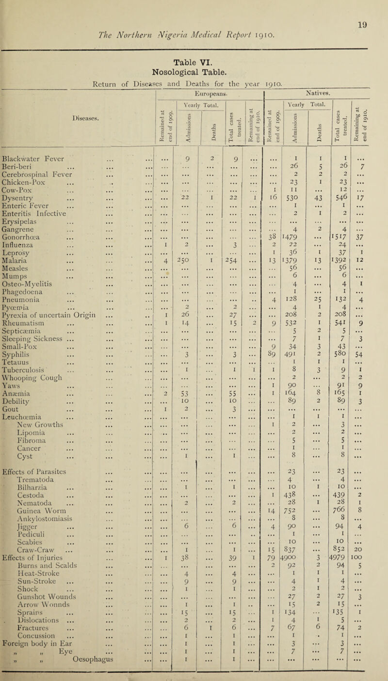 Table VI. Nosological Table. Return of Diseases and Deaths for the year 1910. Diseases. 1 Europeans Natives. Remained at end of 1909. Y early Total. 1 Total cases treated. Remaining at end of 1910. I Remained at end of 1909. Yearly Total. Total cases treated. Remaining at end of 1910. Admissions i Deaths Admissions Deaths Blackwater Fever 9 2 9 I I I • • • Beri-beri ... • • • • • • • • . • • • 26 5 26 7 Cerebrospinal Fever ... • • • . . . ... 2 2 2 • • • Chicken-Pox ... • • • • . . . . . 23 1 23 • • • Cow-Pox • . • . . . I I I • • • 12 • . . Dysentry 22 1 22 I 16 530 43 S46 i7 Enteric P'ever ... • • • . . » • • • I • » • I • • • Enteritis Infective ... • • • 2 1 2 • • • Erysipelas ... ... ... ... • • • ... • • • •, • • Gangrene ... ... • . . . . . 4 2 4 ... Gonorrhoea ... ... ... 38 1479 11 1 1517 37 Influenza I 2 3 . . . 2 22 • • • 24 • • • Leprosy ... ... . . . I 36 1 37 1 Malaria 4 250 1 254 • • . 13 1379 13 1392 12 Measles • •. .. • • • • 56 • • • 56 • • • Mumps ... ... ... ... 6 • • • 6 • • • Osteo-Myelitis ... ... • • • . . . 4 • • • 4 1 Phagedoena •.. ... • • • . . . 1 ... 1 • • • Pneumonia ... • • • • . 4 128 25 132 4 Pyoemia 2 2 • • . • • . 4 1 4 • • • Pyrexia of uncertain Origin 1 26 ... 27 • • • • • . 208 2 208 • • • Rheumatism 1 14 15 2 9 532 1 54i 9 Septicaemia ... • • • • • • ... ... 5 2 5 • • • Sleeping Sickness ... ... • • • ... ... 7 1 7 3 Small-Pox •.. • • • •. • 9 34 3 43 ... Syphilis 3 3 • • • 89 491 2 580 54 Tetanus ... ... • • • . . . 1 1 1 • • • Tuberculosis 1 1 t 1 8 3 9 1 Whooping Cough •. • ... ... 2 • • • 2 2 Y aws •.. • • • 1 90 • • • 9i 9 Anaemia 2 53 55 • • • 1 164 8 165 I Debility 10 10 . . . 89 2 89 3 Gout 1 2 3 • • • . • • • • • • • • • • • . . . Leuchoemia • • • • • • • • • 1 1 1 • • • New Growths • • • ... 1 2 ... 3 • • • Lipomia • • • ... ... 2 ... 2 • • • Fibroma ... .. • . . . 5 5 • • • Cancer ... • • • 1 .. • 1 • • • Cyst 1 1 ... ... 8 • • • 8 • • • Effects of Parasites • • • • • • • • • • • • 23 • • • 23 • • • Trematoda • • • • • • • • • . . . 4 • • • 4 • • • Bilharzia 1 1 • • • • • • 10 1 10 • • • Cestoda ... • • • • • • • • • 1 438 • • • 439 2 Nematoda 2 2 • • • • • . 28 1 28 1 Guinea Worm • • • • • • • • • 14 752 • • • 766 8 Ankylostomiasis ... • • • • • • 8 • • • 8 • • • Jigger 6 6 •. • 4 90 • • • 94 4 Pediculi ... • • • • • • • • 1 • • • 1 . . . Scabies • • • • • • • • • • . • 10 • • • 10 • • • Craw-Craw 1 1 • •. 15 837 • • • 852 20 Effects of Injuries 1 38 39 1 79 4900 3 4979 100 Burns and Scalds • • • • • • • • • 2 92 2 94 5 Heat-Stroke 4 4 • • • ... 1 1 1 • • • Sun-Stroke 9 9 • • • • • • 4 1 4 • •» Shock 1 1 • • • • • • 2 1 2 • • • Gunshot Wounds • • • • • • • • • ... 27 2 27 3 Arrow Wonnds 1 1 • • • • • 15 2 15 • • • Sprains 15 15 ... 1 134 ... 135 1 Dislocations 2 2 • • • 1 4 1 5 • • • Fractures 6 t 6 • • • 7 67 6 74 2 Concussion 1 1 • • • • • • 1 • • 1 mi Foreign body in Ear 1 1 •.. • • • 3 ... 3 • • • » „ Eye 1 1 • • • • • • 7 • • • 7 • • • „ „ Oesophagus 1 • • • 1 • • • • • • • • • • • • • • • • • •